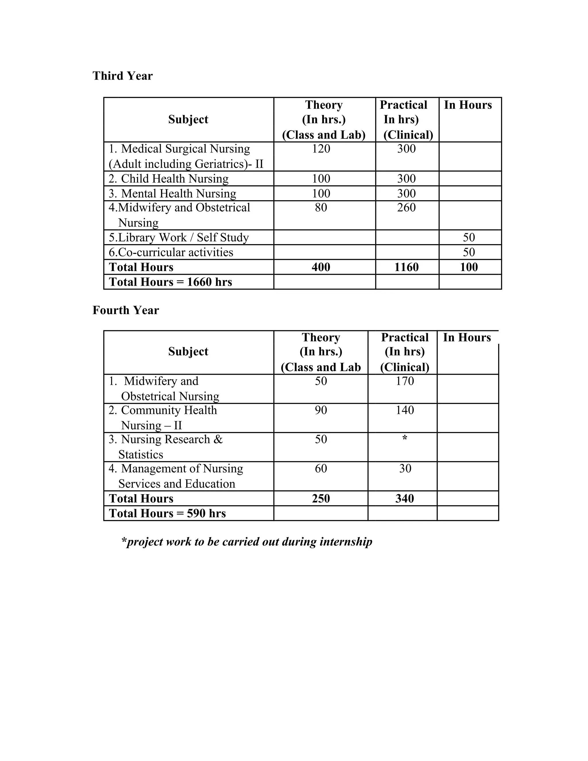 Third Year
Theory Practical In Hours
Subject (In hrs.) In hrs)
(Class and Lab) (Clinical)
1. Medical Surgical Nursing 120 300
(Adult including Geriatrics)- II
2. Child Health Nursing 100 300
3. Mental Health Nursing 100 300
4.Midwifery and Obstetrical 80 260
Nursing
5.Library Work / Self Study 50
6.Co-curricular activities 50
Total Hours 400 1160 100
Total Hours = 1660 hrs
Fourth Year
Theory Practical In Hours
Subject (In hrs.) (In hrs)
(Class and Lab (Clinical)
1. Midwifery and 50 170
Obstetrical Nursing
2. Community Health 90 140
Nursing – II
3. Nursing Research & 50 *
Statistics
4. Management of Nursing 60 30
Services and Education
Total Hours 250 340
Total Hours = 590 hrs
*project work to be carried out during internship
 