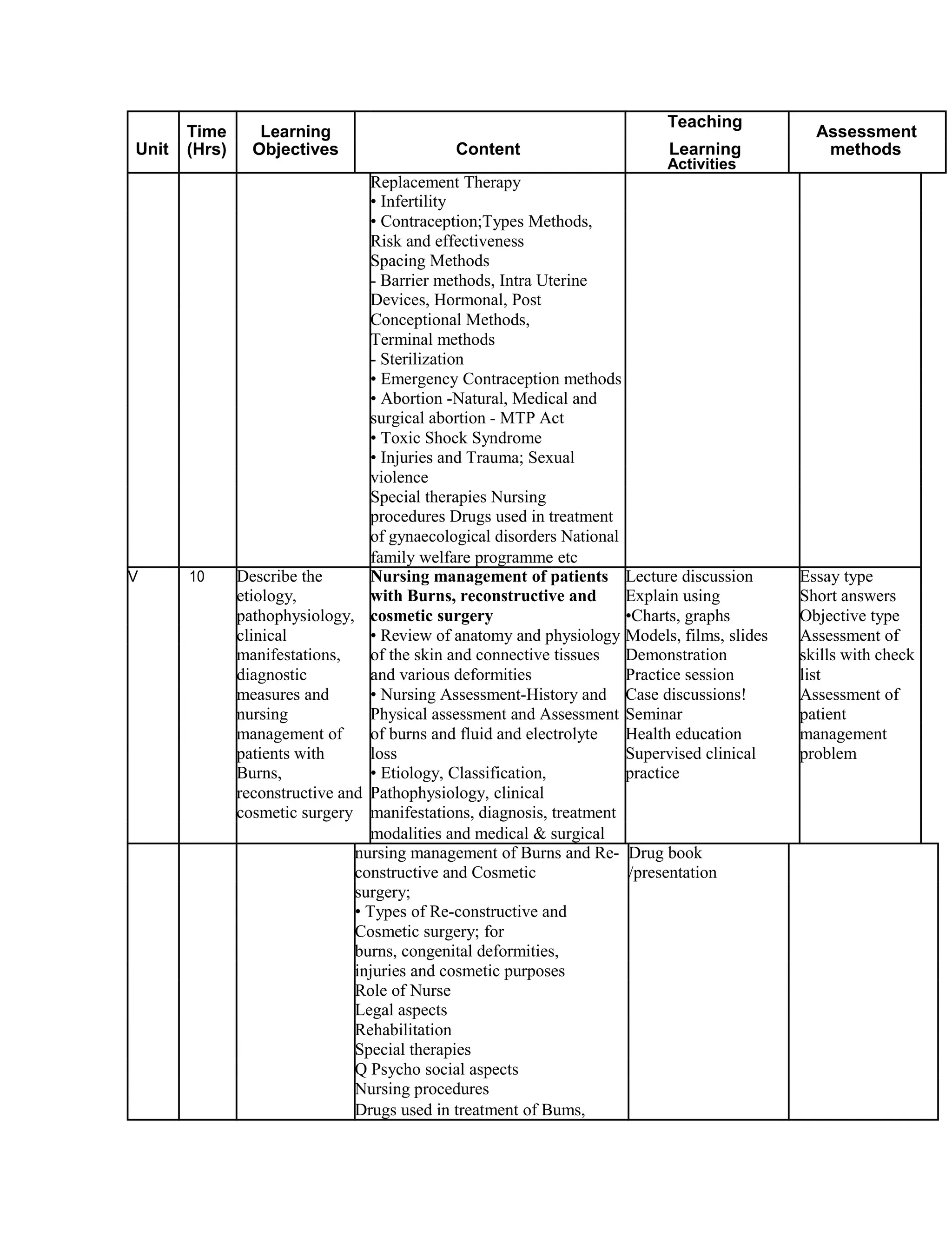 Time Learning
Teaching
Assessment
Unit Content Learning(Hrs) Objectives methods
Activities
Replacement Therapy
• Infertility
• Contraception;Types Methods,
Risk and effectiveness
Spacing Methods
- Barrier methods, Intra Uterine
Devices, Hormonal, Post
Conceptional Methods,
Terminal methods
- Sterilization
• Emergency Contraception methods
• Abortion -Natural, Medical and
surgical abortion - MTP Act
• Toxic Shock Syndrome
• Injuries and Trauma; Sexual
violence
Special therapies Nursing
procedures Drugs used in treatment
of gynaecological disorders National
family welfare programme etc
V 10 Describe the Nursing management of patients Lecture discussion Essay type
etiology, with Burns, reconstructive and Explain using Short answers
pathophysiology, cosmetic surgery •Charts, graphs Objective type
clinical • Review of anatomy and physiology Models, films, slides Assessment of
manifestations, of the skin and connective tissues Demonstration skills with check
diagnostic and various deformities Practice session list
measures and • Nursing Assessment-History and Case discussions! Assessment of
nursing Physical assessment and Assessment Seminar patient
management of of burns and fluid and electrolyte Health education management
patients with loss Supervised clinical problem
Burns, • Etiology, Classification, practice
reconstructive and Pathophysiology, clinical
cosmetic surgery manifestations, diagnosis, treatment
modalities and medical & surgical
nursing management of Burns and Re- Drug book
constructive and Cosmetic /presentation
surgery;
• Types of Re-constructive and
Cosmetic surgery; for
burns, congenital deformities,
injuries and cosmetic purposes
Role of Nurse
Legal aspects
Rehabilitation
Special therapies
Q Psycho social aspects
Nursing procedures
Drugs used in treatment of Bums,
 