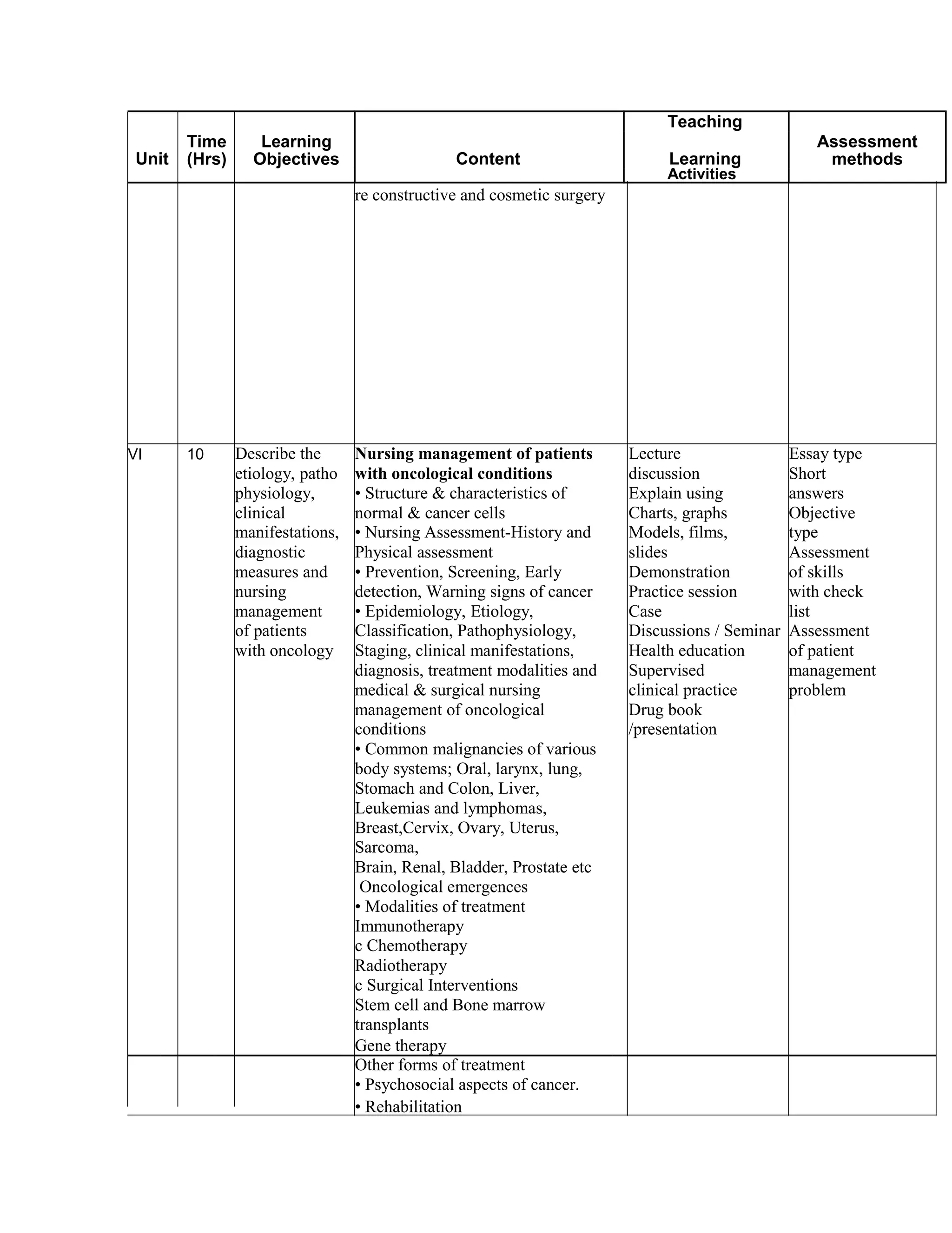 Time Learning
Teaching
Assessment
Unit Content Learning(Hrs) Objectives methods
Activities
re constructive and cosmetic surgery
VI 10 Describe the Nursing management of patients Lecture Essay type
etiology, patho with oncological conditions discussion Short
physiology, • Structure & characteristics of Explain using answers
clinical normal & cancer cells Charts, graphs Objective
manifestations, • Nursing Assessment-History and Models, films, type
diagnostic Physical assessment slides Assessment
measures and • Prevention, Screening, Early Demonstration of skills
nursing detection, Warning signs of cancer Practice session with check
management • Epidemiology, Etiology, Case list
of patients Classification, Pathophysiology, Discussions / Seminar Assessment
with oncology Staging, clinical manifestations, Health education of patient
diagnosis, treatment modalities and Supervised management
medical & surgical nursing clinical practice problem
management of oncological Drug book
conditions /presentation
• Common malignancies of various
body systems; Oral, larynx, lung,
Stomach and Colon, Liver,
Leukemias and lymphomas,
Breast,Cervix, Ovary, Uterus,
Sarcoma,
Brain, Renal, Bladder, Prostate etc
Oncological emergences
• Modalities of treatment
Immunotherapy
c Chemotherapy
Radiotherapy
c Surgical Interventions
Stem cell and Bone marrow
transplants
Gene therapy
Other forms of treatment
• Psychosocial aspects of cancer.
• Rehabilitation
 