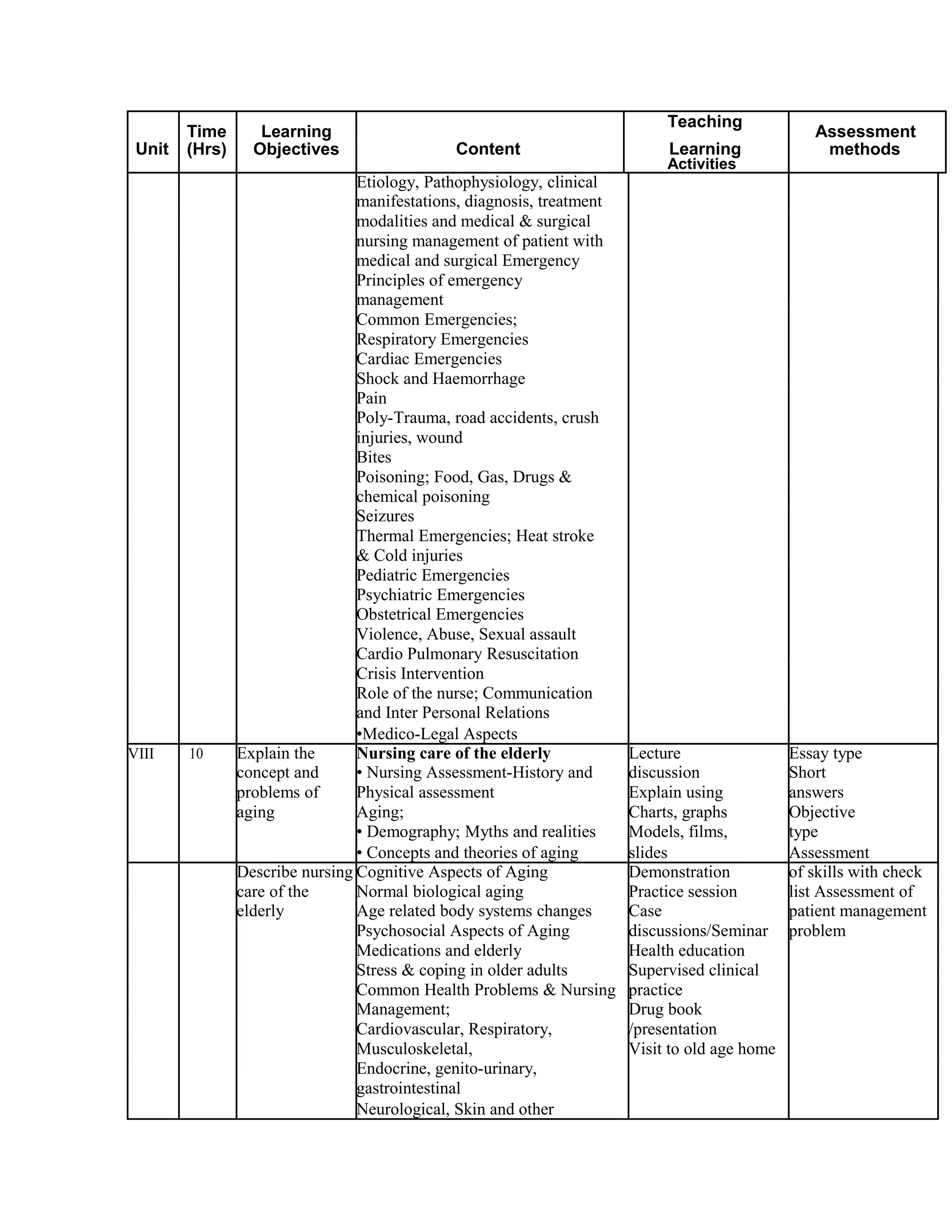 Time Learning
Teaching
Assessment
Unit Content Learning(Hrs) Objectives methods
Activities
Etiology, Pathophysiology, clinical
manifestations, diagnosis, treatment
modalities and medical & surgical
nursing management of patient with
medical and surgical Emergency
Principles of emergency
management
Common Emergencies;
Respiratory Emergencies
Cardiac Emergencies
Shock and Haemorrhage
Pain
Poly-Trauma, road accidents, crush
injuries, wound
Bites
Poisoning; Food, Gas, Drugs &
chemical poisoning
Seizures
Thermal Emergencies; Heat stroke
& Cold injuries
Pediatric Emergencies
Psychiatric Emergencies
Obstetrical Emergencies
Violence, Abuse, Sexual assault
Cardio Pulmonary Resuscitation
Crisis Intervention
Role of the nurse; Communication
and Inter Personal Relations
•Medico-Legal Aspects
VIII 10 Explain the Nursing care of the elderly Lecture Essay type
concept and • Nursing Assessment-History and discussion Short
problems of Physical assessment Explain using answers
aging Aging; Charts, graphs Objective
• Demography; Myths and realities Models, films, type
• Concepts and theories of aging slides Assessment
Describe nursing Cognitive Aspects of Aging Demonstration of skills with check
care of the Normal biological aging Practice session list Assessment of
elderly Age related body systems changes Case patient management
Psychosocial Aspects of Aging discussions/Seminar problem
Medications and elderly Health education
Stress & coping in older adults Supervised clinical
Common Health Problems & Nursing practice
Management; Drug book
Cardiovascular, Respiratory, /presentation
Musculoskeletal, Visit to old age home
Endocrine, genito-urinary,
gastrointestinal
Neurological, Skin and other
 