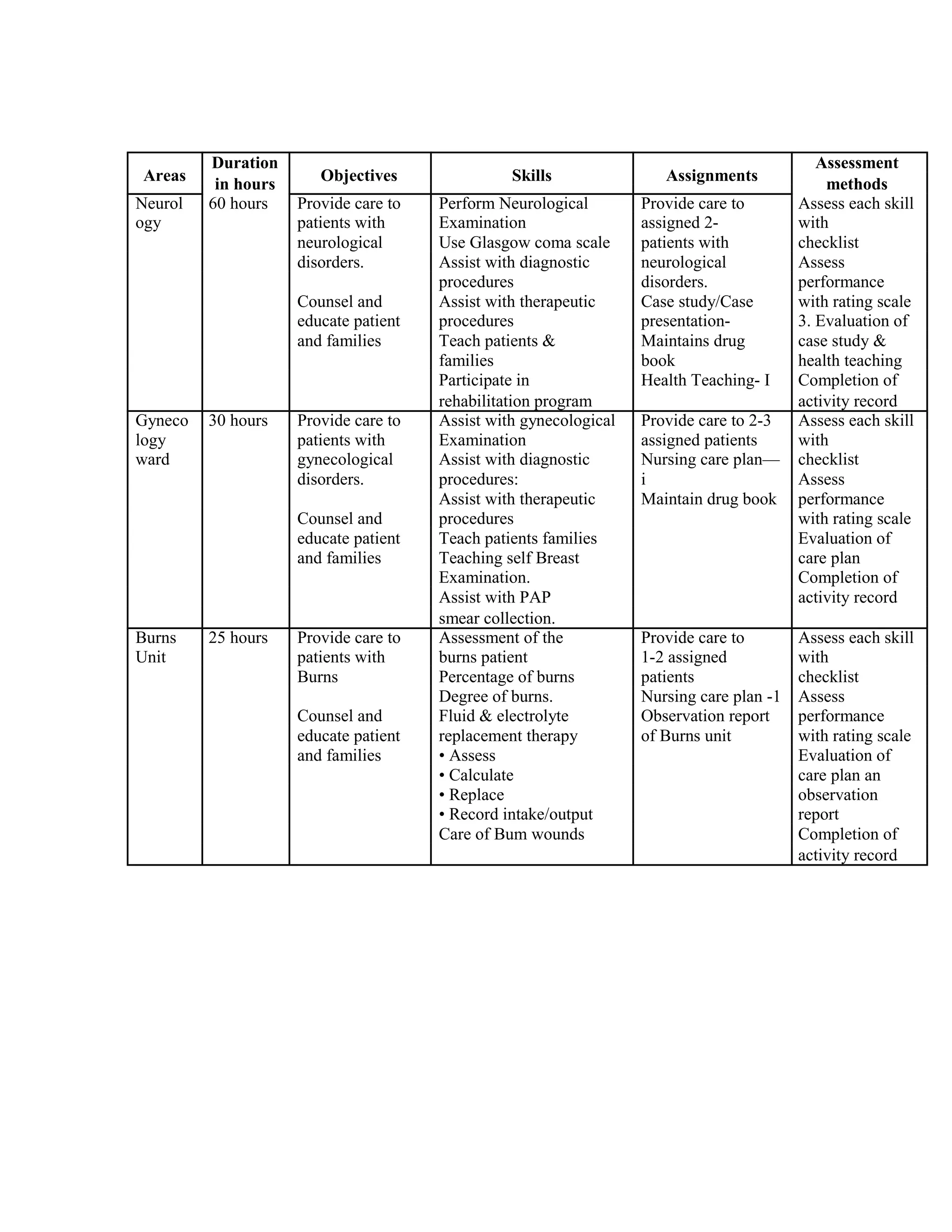 Areas
Duration
Objectives Skills Assignments
Assessment
in hours methods
Neurol 60 hours Provide care to Perform Neurological Provide care to Assess each skill
ogy patients with Examination assigned 2- with
neurological Use Glasgow coma scale patients with checklist
disorders. Assist with diagnostic neurological Assess
procedures disorders. performance
Counsel and Assist with therapeutic Case study/Case with rating scale
educate patient procedures presentation- 3. Evaluation of
and families Teach patients & Maintains drug case study &
families book health teaching
Participate in Health Teaching- I Completion of
rehabilitation program activity record
Gyneco 30 hours Provide care to Assist with gynecological Provide care to 2-3 Assess each skill
logy patients with Examination assigned patients with
ward gynecological Assist with diagnostic Nursing care plan— checklist
disorders. procedures: i Assess
Assist with therapeutic Maintain drug book performance
Counsel and procedures with rating scale
educate patient Teach patients families Evaluation of
and families Teaching self Breast care plan
Examination. Completion of
Assist with PAP activity record
smear collection.
Burns 25 hours Provide care to Assessment of the Provide care to Assess each skill
Unit patients with burns patient 1-2 assigned with
Burns Percentage of burns patients checklist
Degree of burns. Nursing care plan -1 Assess
Counsel and Fluid & electrolyte Observation report performance
educate patient replacement therapy of Burns unit with rating scale
and families • Assess Evaluation of
• Calculate care plan an
• Replace observation
• Record intake/output report
Care of Bum wounds Completion of
activity record
 