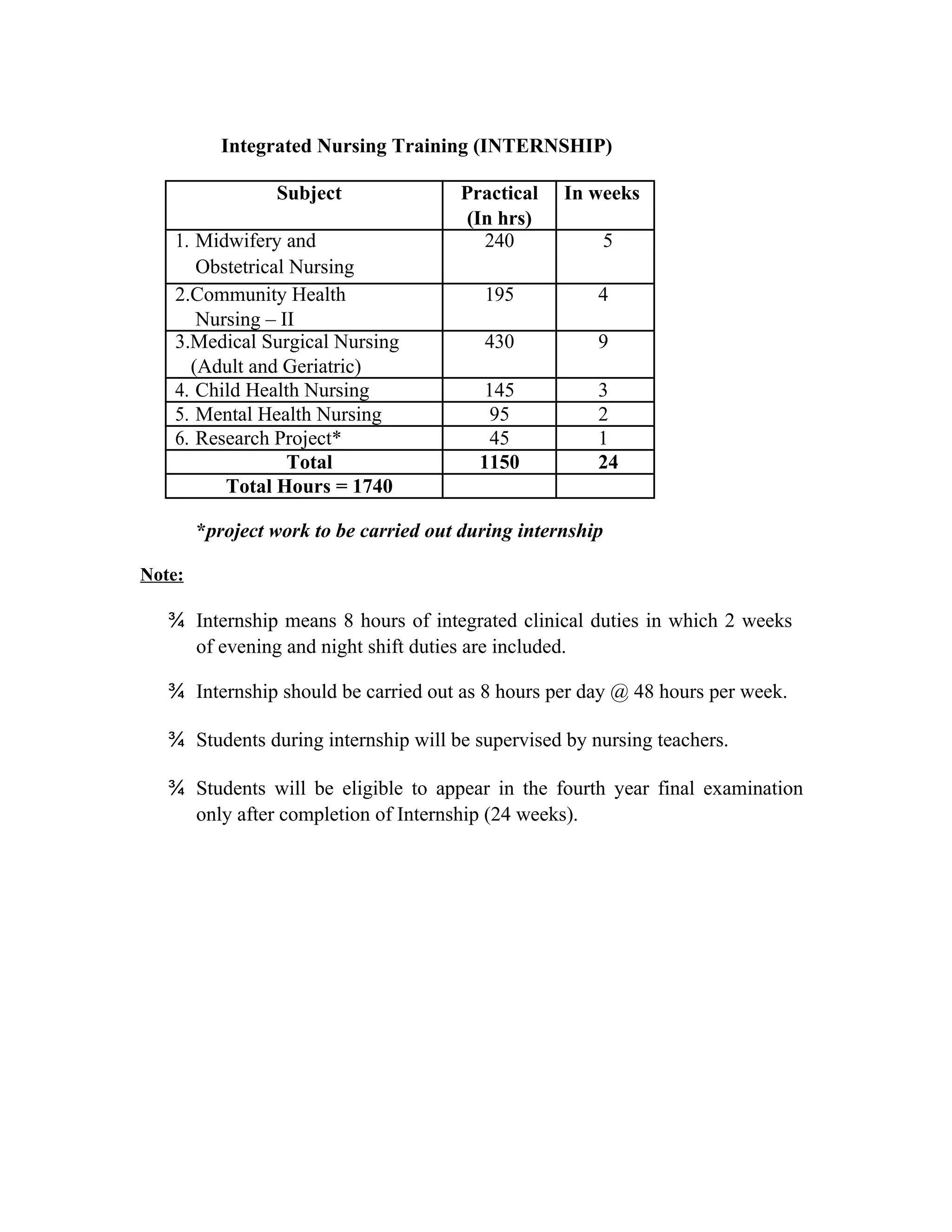 Integrated Nursing Training (INTERNSHIP)
Subject Practical In weeks
(In hrs)
1. Midwifery and 240 5
Obstetrical Nursing
2.Community Health 195 4
Nursing – II
3.Medical Surgical Nursing 430 9
(Adult and Geriatric)
4. Child Health Nursing 145 3
5. Mental Health Nursing 95 2
6. Research Project* 45 1
Total 1150 24
Total Hours = 1740
*project work to be carried out during internship
Note:
¾ Internship means 8 hours of integrated clinical duties in which 2 weeks
of evening and night shift duties are included.
¾ Internship should be carried out as 8 hours per day @ 48 hours per week.
¾ Students during internship will be supervised by nursing teachers.
¾ Students will be eligible to appear in the fourth year final examination
only after completion of Internship (24 weeks).
 