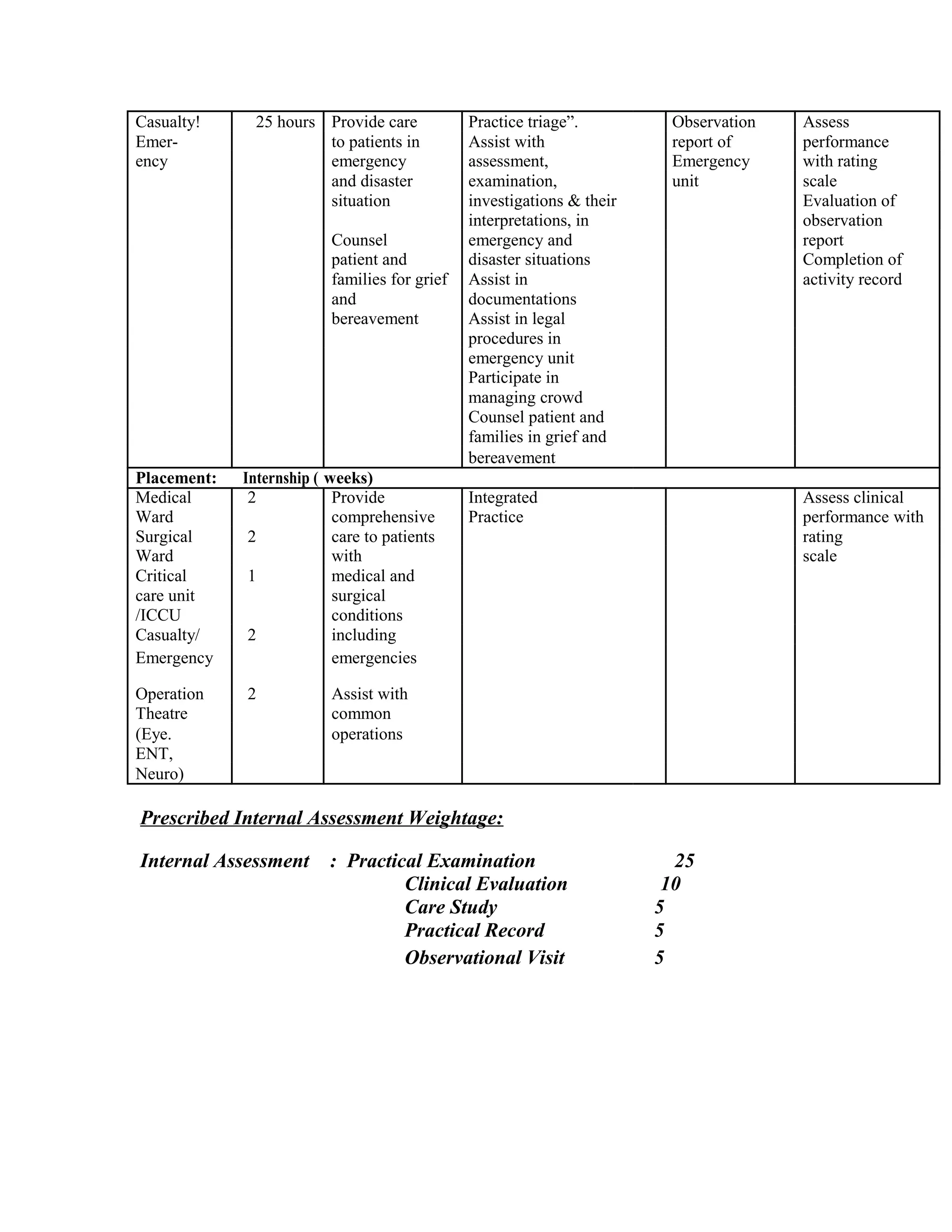 Casualty! 25 hours Provide care Practice triage”. Observation Assess
Emer- to patients in Assist with report of performance
ency emergency assessment, Emergency with rating
and disaster examination, unit scale
situation investigations & their Evaluation of
interpretations, in observation
Counsel emergency and report
patient and disaster situations Completion of
families for grief Assist in activity record
and documentations
bereavement Assist in legal
procedures in
emergency unit
Participate in
managing crowd
Counsel patient and
families in grief and
bereavement
Placement: Internship ( weeks)
Medical 2 Provide Integrated Assess clinical
Ward comprehensive Practice performance with
Surgical 2 care to patients rating
Ward with scale
Critical 1 medical and
care unit surgical
/ICCU conditions
Casualty/ 2 including
Emergency emergencies
Operation 2 Assist with
Theatre common
(Eye. operations
ENT,
Neuro)
Prescribed Internal Assessment Weightage:
Internal Assessment : Practical Examination 25
Clinical Evaluation 10
Care Study 5
Practical Record 5
Observational Visit 5
 