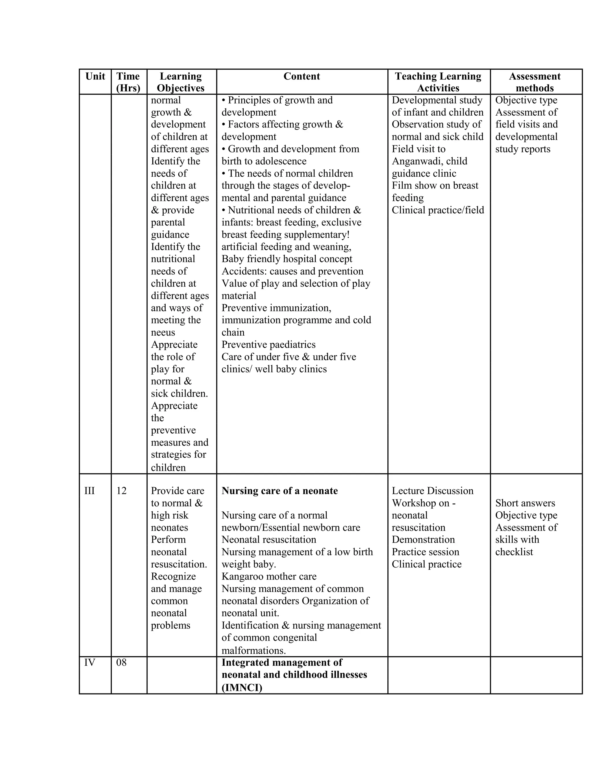 Unit Time Learning Content Teaching Learning Assessment
(Hrs) Objectives Activities methods
normal • Principles of growth and Developmental study Objective type
growth & development of infant and children Assessment of
development • Factors affecting growth & Observation study of field visits and
of children at development normal and sick child developmental
different ages • Growth and development from Field visit to study reports
Identify the birth to adolescence Anganwadi, child
needs of • The needs of normal children guidance clinic
children at through the stages of develop- Film show on breast
different ages mental and parental guidance feeding
& provide • Nutritional needs of children & Clinical practice/field
parental infants: breast feeding, exclusive
guidance breast feeding supplementary!
Identify the artificial feeding and weaning,
nutritional Baby friendly hospital concept
needs of Accidents: causes and prevention
children at Value of play and selection of play
different ages material
and ways of Preventive immunization,
meeting the immunization programme and cold
neeus chain
Appreciate Preventive paediatrics
the role of Care of under five & under five
play for clinics/ well baby clinics
normal &
sick children.
Appreciate
the
preventive
measures and
strategies for
children
III 12 Provide care Nursing care of a neonate Lecture Discussion
Short answersto normal & Workshop on -
high risk Nursing care of a normal neonatal Objective type
neonates newborn/Essential newborn care resuscitation Assessment of
Perform Neonatal resuscitation Demonstration skills with
neonatal Nursing management of a low birth Practice session checklist
resuscitation. weight baby. Clinical practice
Recognize Kangaroo mother care
and manage Nursing management of common
common neonatal disorders Organization of
neonatal neonatal unit.
problems Identification & nursing management
of common congenital
malformations.
IV 08 Integrated management of
neonatal and childhood illnesses
(IMNCI)
 
