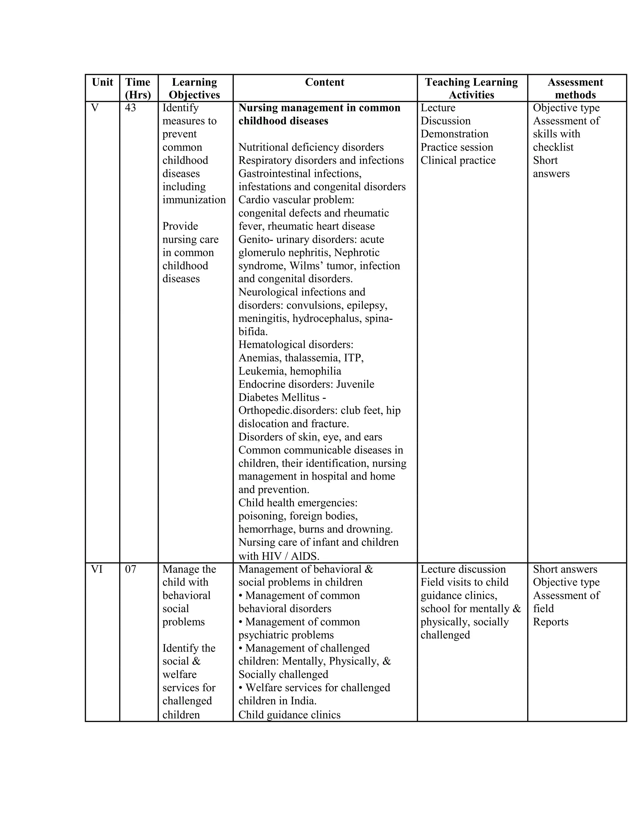 Unit Time Learning Content Teaching Learning Assessment
(Hrs) Objectives Activities methods
V 43 Identify Nursing management in common Lecture Objective type
measures to childhood diseases Discussion Assessment of
prevent Demonstration skills with
common Nutritional deficiency disorders Practice session checklist
childhood Respiratory disorders and infections Clinical practice Short
diseases Gastrointestinal infections, answers
including infestations and congenital disorders
immunization Cardio vascular problem:
congenital defects and rheumatic
Provide fever, rheumatic heart disease
nursing care Genito- urinary disorders: acute
in common glomerulo nephritis, Nephrotic
childhood syndrome, Wilms’ tumor, infection
diseases and congenital disorders.
Neurological infections and
disorders: convulsions, epilepsy,
meningitis, hydrocephalus, spina-
bifida.
Hematological disorders:
Anemias, thalassemia, ITP,
Leukemia, hemophilia
Endocrine disorders: Juvenile
Diabetes Mellitus -
Orthopedic.disorders: club feet, hip
dislocation and fracture.
Disorders of skin, eye, and ears
Common communicable diseases in
children, their identification, nursing
management in hospital and home
and prevention.
Child health emergencies:
poisoning, foreign bodies,
hemorrhage, burns and drowning.
Nursing care of infant and children
with HIV / AlDS.
VI 07 Manage the Management of behavioral & Lecture discussion Short answers
child with social problems in children Field visits to child Objective type
behavioral • Management of common guidance clinics, Assessment of
social behavioral disorders school for mentally & field
problems • Management of common physically, socially Reports
psychiatric problems challenged
Identify the • Management of challenged
social & children: Mentally, Physically, &
welfare Socially challenged
services for • Welfare services for challenged
challenged children in India.
children Child guidance clinics
 