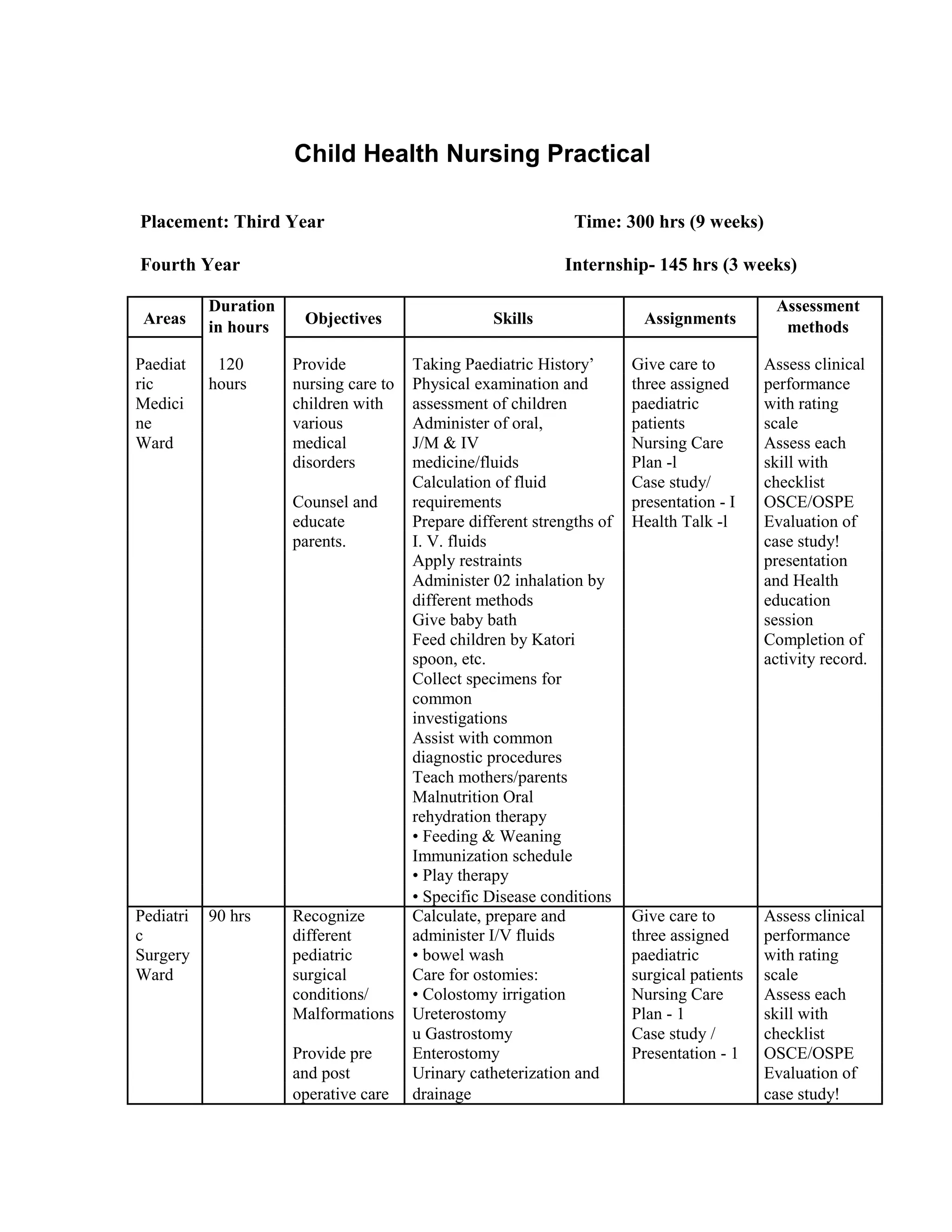 Child Health Nursing Practical
Placement: Third Year Time: 300 hrs (9 weeks)
Fourth Year Internship- 145 hrs (3 weeks)
Areas
Duration
Objectives Skills Assignments
Assessment
in hours methods
Paediat 120 Provide Taking Paediatric History’ Give care to Assess clinical
ric hours nursing care to Physical examination and three assigned performance
Medici children with assessment of children paediatric with rating
ne various Administer of oral, patients scale
Ward medical J/M & IV Nursing Care Assess each
disorders medicine/fluids Plan -l skill with
Calculation of fluid Case study/ checklist
Counsel and requirements presentation - I OSCE/OSPE
educate Prepare different strengths of Health Talk -l Evaluation of
parents. I. V. fluids case study!
Apply restraints presentation
Administer 02 inhalation by and Health
different methods education
Give baby bath session
Feed children by Katori Completion of
spoon, etc. activity record.
Collect specimens for
common
investigations
Assist with common
diagnostic procedures
Teach mothers/parents
Malnutrition Oral
rehydration therapy
• Feeding & Weaning
Immunization schedule
• Play therapy
• Specific Disease conditions
Pediatri 90 hrs Recognize Calculate, prepare and Give care to Assess clinical
c different administer I/V fluids three assigned performance
Surgery pediatric • bowel wash paediatric with rating
Ward surgical Care for ostomies: surgical patients scale
conditions/ • Colostomy irrigation Nursing Care Assess each
Malformations Ureterostomy Plan - 1 skill with
u Gastrostomy Case study / checklist
Provide pre Enterostomy Presentation - 1 OSCE/OSPE
and post Urinary catheterization and Evaluation of
operative care drainage case study!
 
