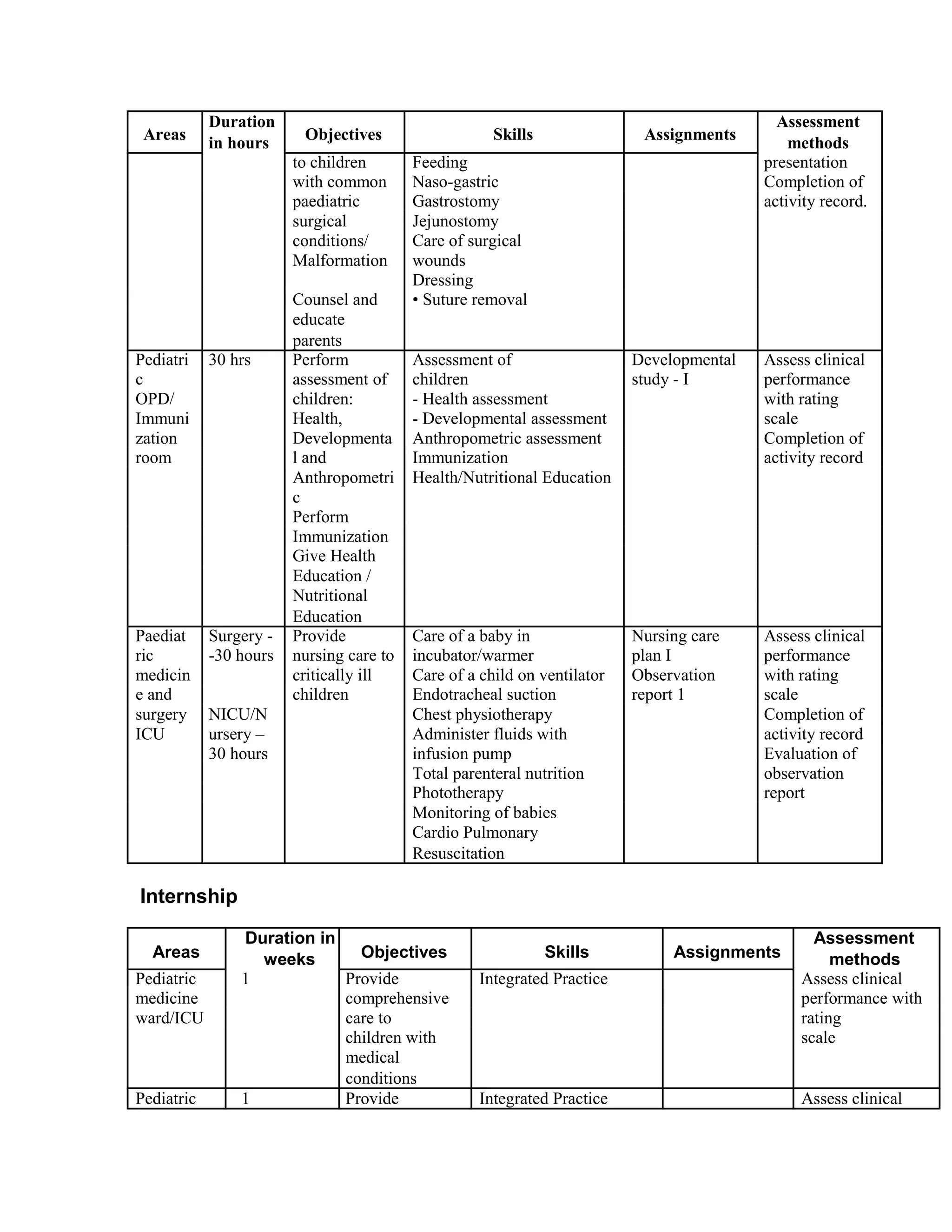 Areas
Duration
Objectives Skills Assignments
Assessment
in hours methods
to children Feeding presentation
with common Naso-gastric Completion of
paediatric Gastrostomy activity record.
surgical Jejunostomy
conditions/ Care of surgical
Malformation wounds
Dressing
Counsel and • Suture removal
educate
parents
Pediatri 30 hrs Perform Assessment of Developmental Assess clinical
c assessment of children study - I performance
OPD/ children: - Health assessment with rating
Immuni Health, - Developmental assessment scale
zation Developmenta Anthropometric assessment Completion of
room l and Immunization activity record
Anthropometri Health/Nutritional Education
c
Perform
Immunization
Give Health
Education /
Nutritional
Education
Paediat Surgery - Provide Care of a baby in Nursing care Assess clinical
ric -30 hours nursing care to incubator/warmer plan I performance
medicin critically ill Care of a child on ventilator Observation with rating
e and children Endotracheal suction report 1 scale
surgery NICU/N Chest physiotherapy Completion of
ICU ursery – Administer fluids with activity record
30 hours infusion pump Evaluation of
Total parenteral nutrition observation
Phototherapy report
Monitoring of babies
Cardio Pulmonary
Resuscitation
Internship
Areas
Duration in
Objectives Skills Assignments
Assessment
weeks methods
Pediatric 1 Provide Integrated Practice Assess clinical
medicine comprehensive performance with
ward/ICU care to rating
children with scale
medical
conditions
Pediatric 1 Provide Integrated Practice Assess clinical
 