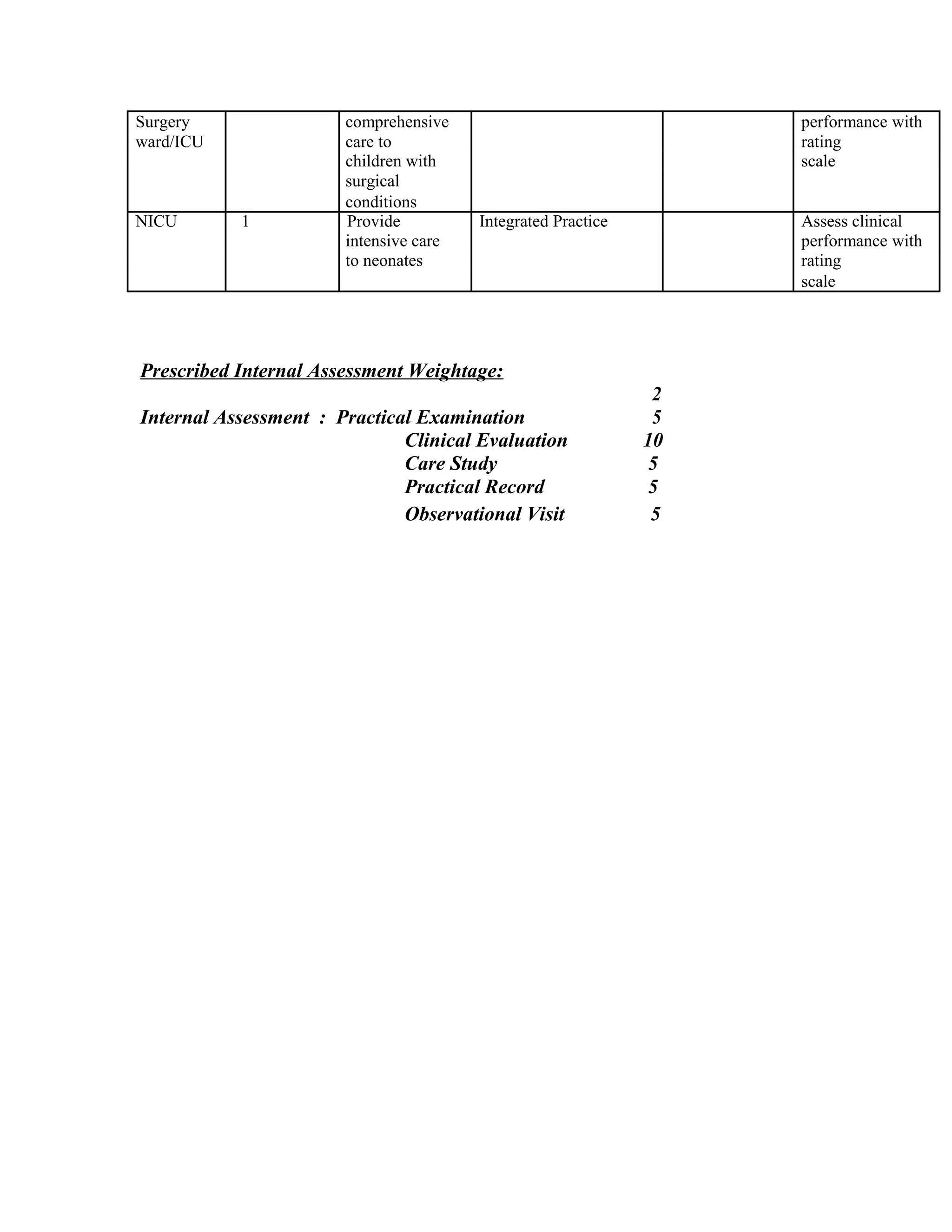 Surgery comprehensive performance with
ward/ICU care to rating
children with scale
surgical
conditions
NICU 1 Provide Integrated Practice Assess clinical
intensive care performance with
to neonates rating
scale
Prescribed Internal Assessment Weightage:
Internal Assessment : Practical Examination
2
5
Clinical Evaluation 10
Care Study 5
Practical Record 5
Observational Visit 5
 