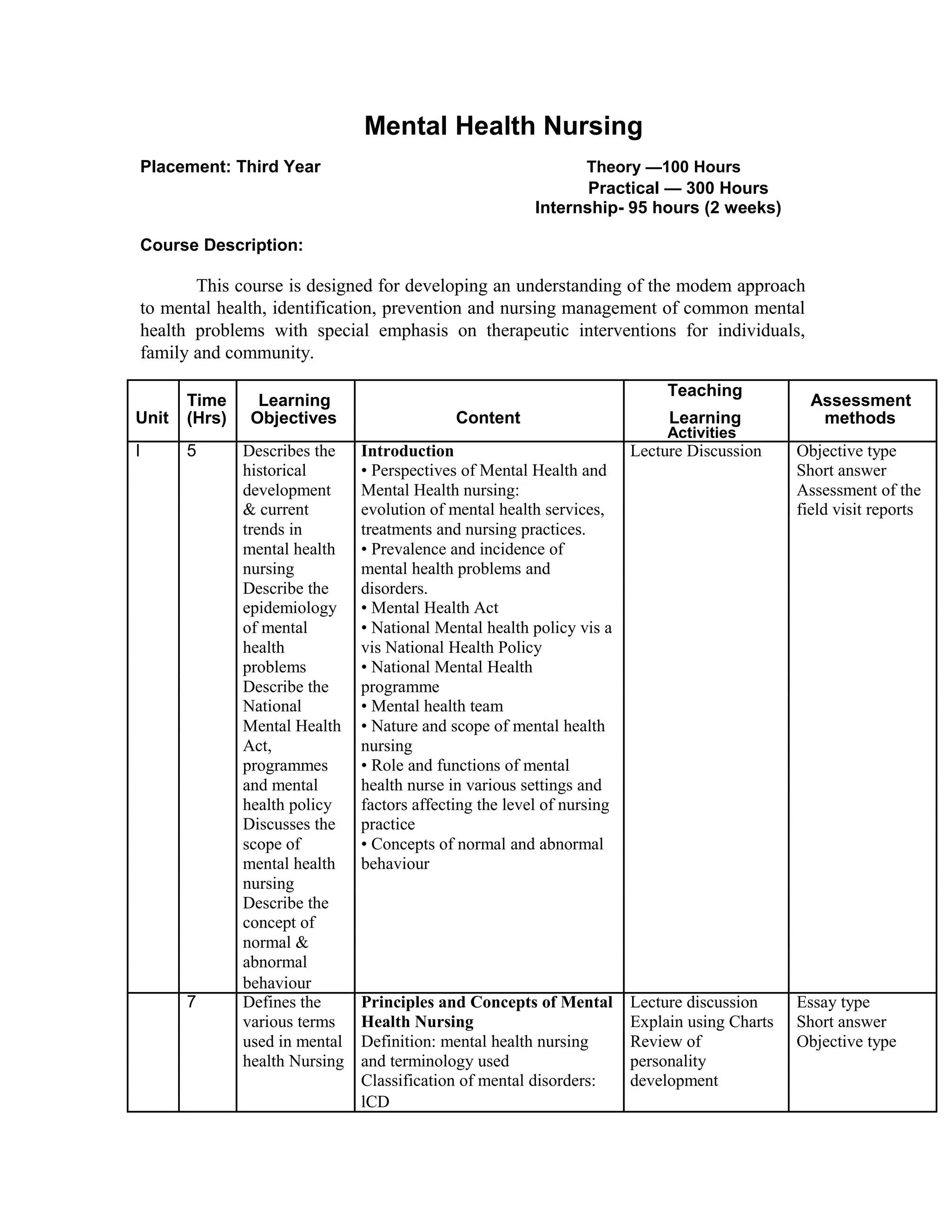Mental Health Nursing
Placement: Third Year Theory —100 Hours
Practical — 300 Hours
Internship- 95 hours (2 weeks)
Course Description:
This course is designed for developing an understanding of the modem approach
to mental health, identification, prevention and nursing management of common mental
health problems with special emphasis on therapeutic interventions for individuals,
family and community.
Unit
Time Learning
Content
Teaching
Assessment
Learning(Hrs) Objectives methods
Activities
I 5 Describes the Introduction Lecture Discussion Objective type
historical • Perspectives of Mental Health and Short answer
development Mental Health nursing: Assessment of the
& current evolution of mental health services, field visit reports
trends in treatments and nursing practices.
mental health • Prevalence and incidence of
nursing mental health problems and
Describe the disorders.
epidemiology • Mental Health Act
of mental • National Mental health policy vis a
health vis National Health Policy
problems • National Mental Health
Describe the programme
National • Mental health team
Mental Health • Nature and scope of mental health
Act, nursing
programmes • Role and functions of mental
and mental health nurse in various settings and
health policy factors affecting the level of nursing
Discusses the practice
scope of • Concepts of normal and abnormal
mental health behaviour
nursing
Describe the
concept of
normal &
abnormal
behaviour
7 Defines the Principles and Concepts of Mental Lecture discussion Essay type
various terms Health Nursing Explain using Charts Short answer
used in mental Definition: mental health nursing Review of Objective type
health Nursing and terminology used personality
Classification of mental disorders: development
lCD
 