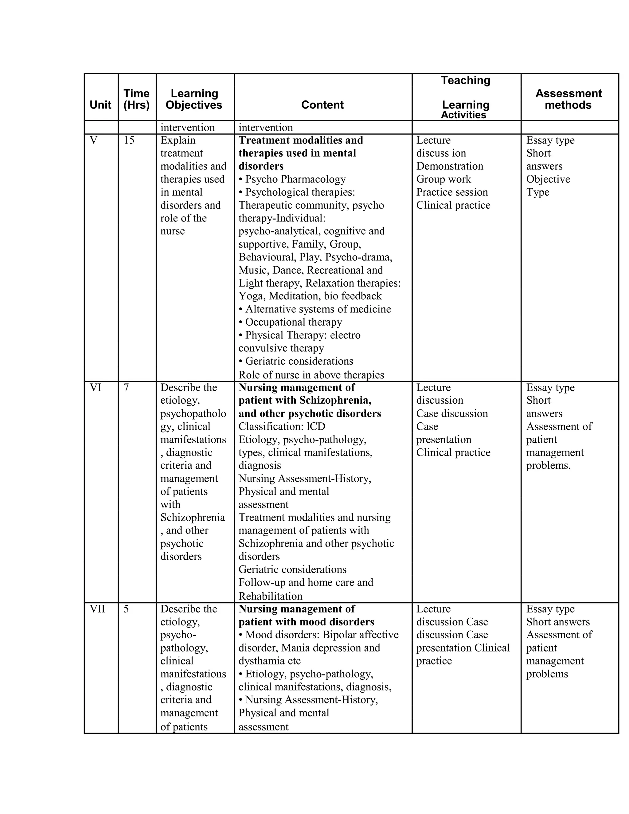 Time Learning
Teaching
Assessment
Unit Content Learning(Hrs) Objectives methods
Activities
intervention intervention
V 15 Explain Treatment modalities and Lecture Essay type
treatment therapies used in mental discuss ion Short
modalities and disorders Demonstration answers
therapies used • Psycho Pharmacology Group work Objective
in mental • Psychological therapies: Practice session Type
disorders and Therapeutic community, psycho Clinical practice
role of the therapy-Individual:
nurse psycho-analytical, cognitive and
supportive, Family, Group,
Behavioural, Play, Psycho-drama,
Music, Dance, Recreational and
Light therapy, Relaxation therapies:
Yoga, Meditation, bio feedback
• Alternative systems of medicine
• Occupational therapy
• Physical Therapy: electro
convulsive therapy
• Geriatric considerations
Role of nurse in above therapies
VI 7 Describe the Nursing management of Lecture Essay type
etiology, patient with Schizophrenia, discussion Short
psychopatholo and other psychotic disorders Case discussion answers
gy, clinical Classification: lCD Case Assessment of
manifestations Etiology, psycho-pathology, presentation patient
, diagnostic types, clinical manifestations, Clinical practice management
criteria and diagnosis problems.
management Nursing Assessment-History,
of patients Physical and mental
with assessment
Schizophrenia Treatment modalities and nursing
, and other management of patients with
psychotic Schizophrenia and other psychotic
disorders disorders
Geriatric considerations
Follow-up and home care and
Rehabilitation
VII 5 Describe the Nursing management of Lecture Essay type
etiology, patient with mood disorders discussion Case Short answers
psycho- • Mood disorders: Bipolar affective discussion Case Assessment of
pathology, disorder, Mania depression and presentation Clinical patient
clinical dysthamia etc practice management
manifestations • Etiology, psycho-pathology, problems
, diagnostic clinical manifestations, diagnosis,
criteria and • Nursing Assessment-History,
management Physical and mental
of patients assessment
 