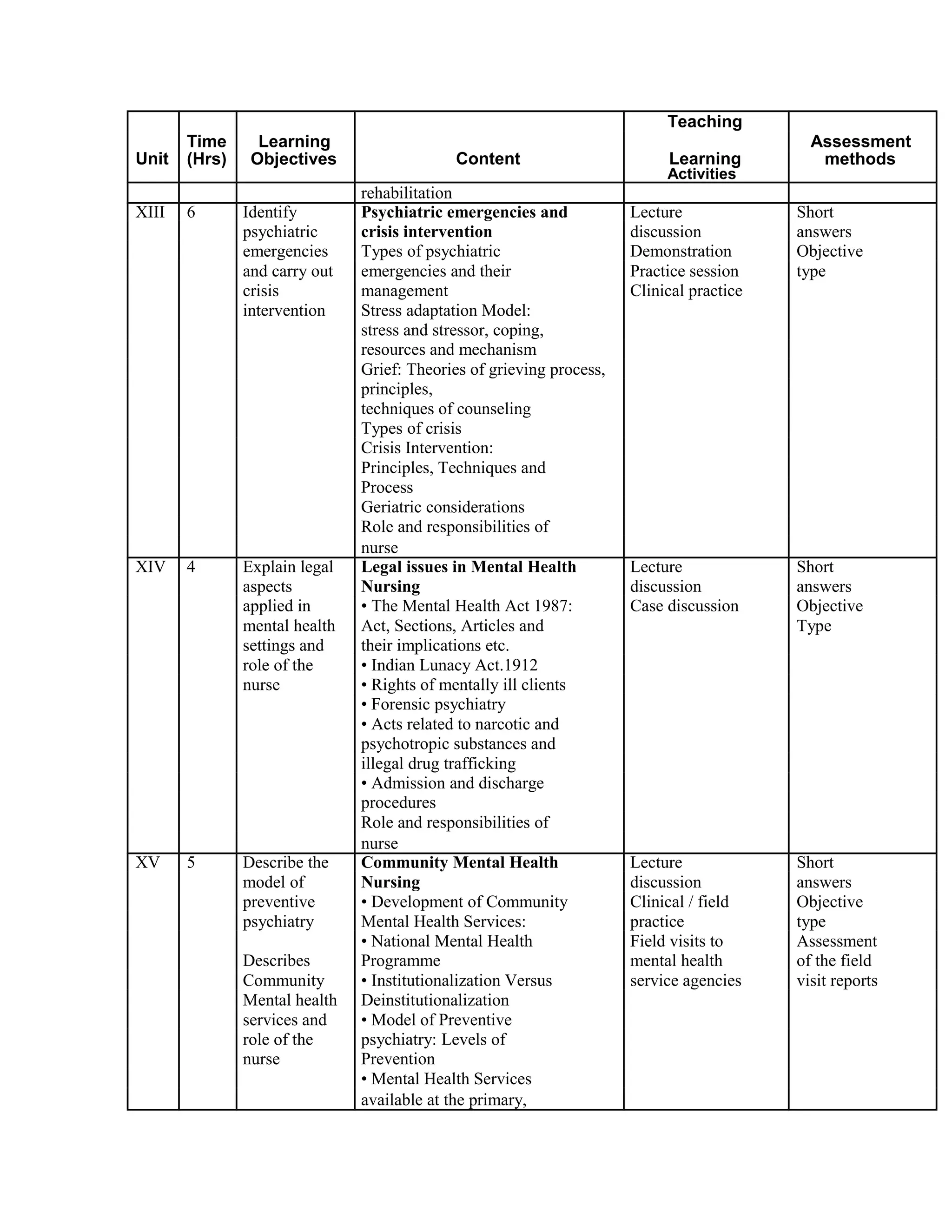 Time Learning
Teaching
Assessment
Unit Content Learning(Hrs) Objectives methods
Activities
rehabilitation
XIII 6 Identify Psychiatric emergencies and Lecture Short
psychiatric crisis intervention discussion answers
emergencies Types of psychiatric Demonstration Objective
and carry out emergencies and their Practice session type
crisis management Clinical practice
intervention Stress adaptation Model:
stress and stressor, coping,
resources and mechanism
Grief: Theories of grieving process,
principles,
techniques of counseling
Types of crisis
Crisis Intervention:
Principles, Techniques and
Process
Geriatric considerations
Role and responsibilities of
nurse
XIV 4 Explain legal Legal issues in Mental Health Lecture Short
aspects Nursing discussion answers
applied in • The Mental Health Act 1987: Case discussion Objective
mental health Act, Sections, Articles and Type
settings and their implications etc.
role of the • Indian Lunacy Act.1912
nurse • Rights of mentally ill clients
• Forensic psychiatry
• Acts related to narcotic and
psychotropic substances and
illegal drug trafficking
• Admission and discharge
procedures
Role and responsibilities of
nurse
XV 5 Describe the Community Mental Health Lecture Short
model of Nursing discussion answers
preventive • Development of Community Clinical / field Objective
psychiatry Mental Health Services: practice type
• National Mental Health Field visits to Assessment
Describes Programme mental health of the field
Community • Institutionalization Versus service agencies visit reports
Mental health Deinstitutionalization
services and • Model of Preventive
role of the psychiatry: Levels of
nurse Prevention
• Mental Health Services
available at the primary,
 