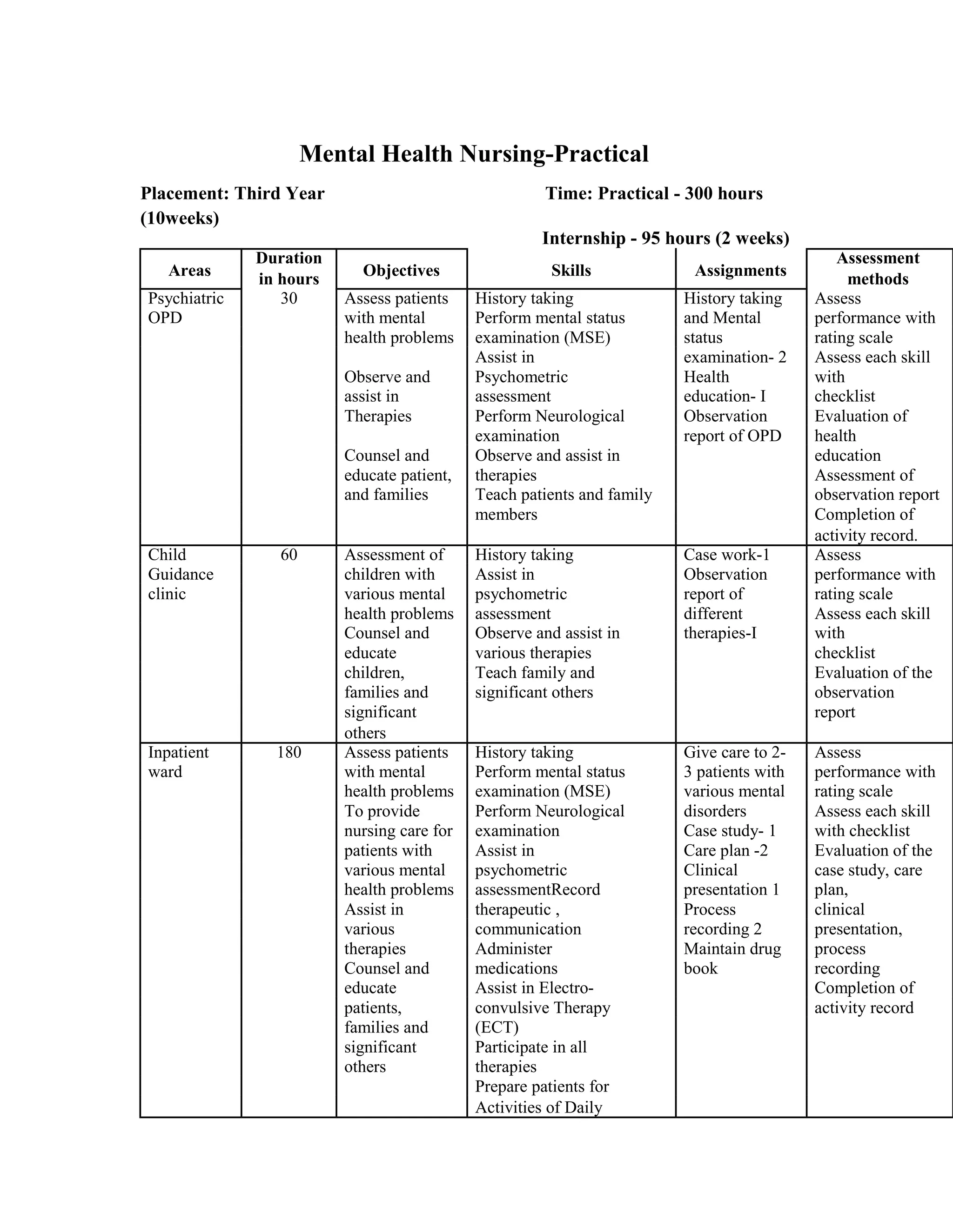 Mental Health Nursing-Practical
Placement: Third Year Time: Practical - 300 hours
(10weeks)
Internship - 95 hours (2 weeks)
Areas
Duration
Objectives Skills Assignments
Assessment
in hours methods
Psychiatric 30 Assess patients History taking History taking Assess
OPD with mental Perform mental status and Mental performance with
health problems examination (MSE) status rating scale
Assist in examination- 2 Assess each skill
Observe and Psychometric Health with
assist in assessment education- I checklist
Therapies Perform Neurological Observation Evaluation of
examination report of OPD health
Counsel and Observe and assist in education
educate patient, therapies Assessment of
and families Teach patients and family observation report
members Completion of
activity record.
Child 60 Assessment of History taking Case work-1 Assess
Guidance children with Assist in Observation performance with
clinic various mental psychometric report of rating scale
health problems assessment different Assess each skill
Counsel and Observe and assist in therapies-I with
educate various therapies checklist
children, Teach family and Evaluation of the
families and significant others observation
significant report
others
Inpatient 180 Assess patients History taking Give care to 2- Assess
ward with mental Perform mental status 3 patients with performance with
health problems examination (MSE) various mental rating scale
To provide Perform Neurological disorders Assess each skill
nursing care for examination Case study- 1 with checklist
patients with Assist in Care plan -2 Evaluation of the
various mental psychometric Clinical case study, care
health problems assessmentRecord presentation 1 plan,
Assist in therapeutic , Process clinical
various communication recording 2 presentation,
therapies Administer Maintain drug process
Counsel and medications book recording
educate Assist in Electro- Completion of
patients, convulsive Therapy activity record
families and (ECT)
significant Participate in all
others therapies
Prepare patients for
Activities of Daily
 