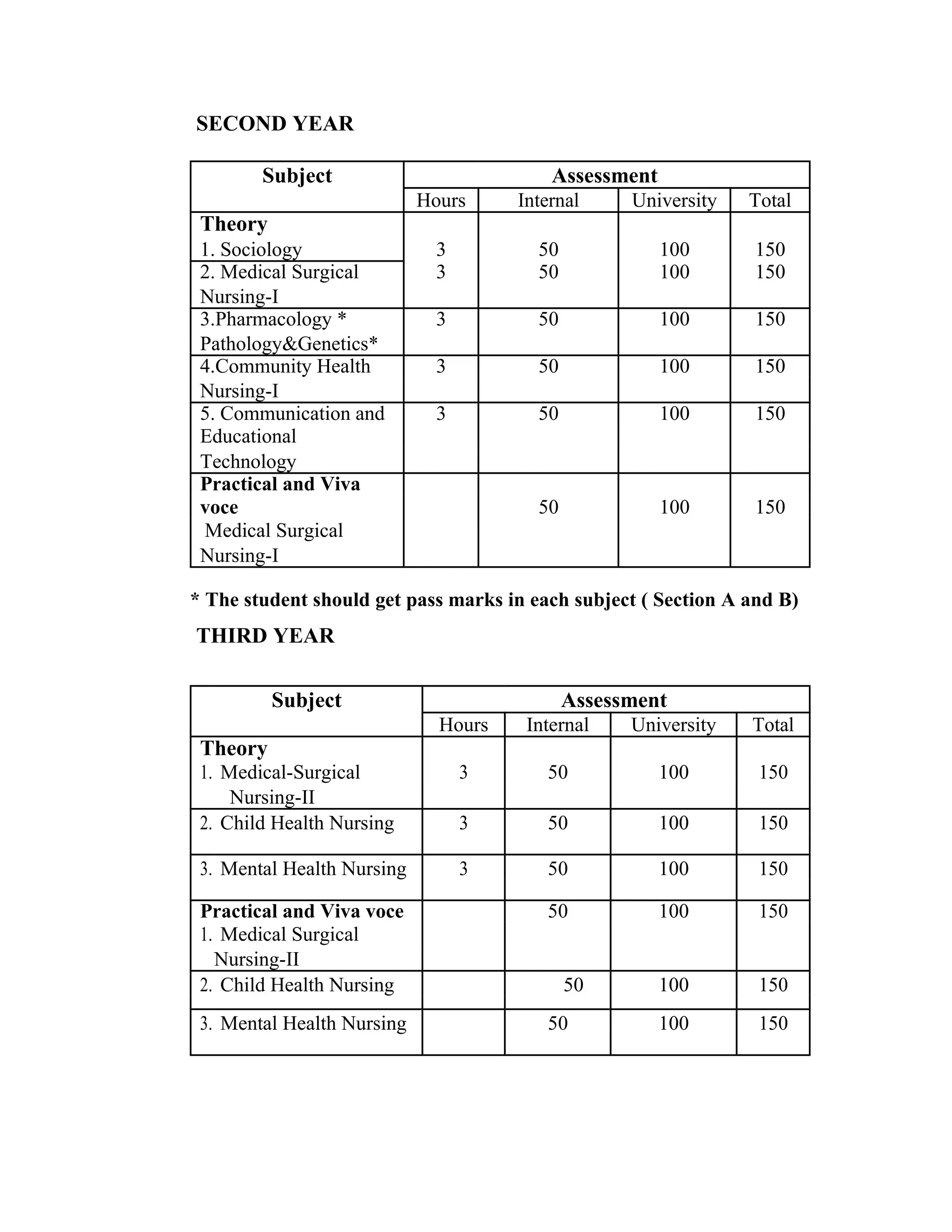SECOND YEAR
Subject Assessment
Hours Internal University Total
Theory
3 50 100 1501. Sociology
2. Medical Surgical 3 50 100 150
Nursing-I
3.Pharmacology * 3 50 100 150
Pathology&Genetics*
4.Community Health 3 50 100 150
Nursing-I
5. Communication and 3 50 100 150
Educational
Technology
Practical and Viva
voce 50 100 150
Medical Surgical
Nursing-I
* The student should get pass marks in each subject ( Section A and B)
THIRD YEAR
Subject Assessment
Hours Internal University Total
Theory
3 50 100 1501. Medical-Surgical
Nursing-II
2. Child Health Nursing 3 50 100 150
3. Mental Health Nursing 3 50 100 150
Practical and Viva voce 50 100 150
1. Medical Surgical
Nursing-II
2. Child Health Nursing 50 100 150
3. Mental Health Nursing 50 100 150
 