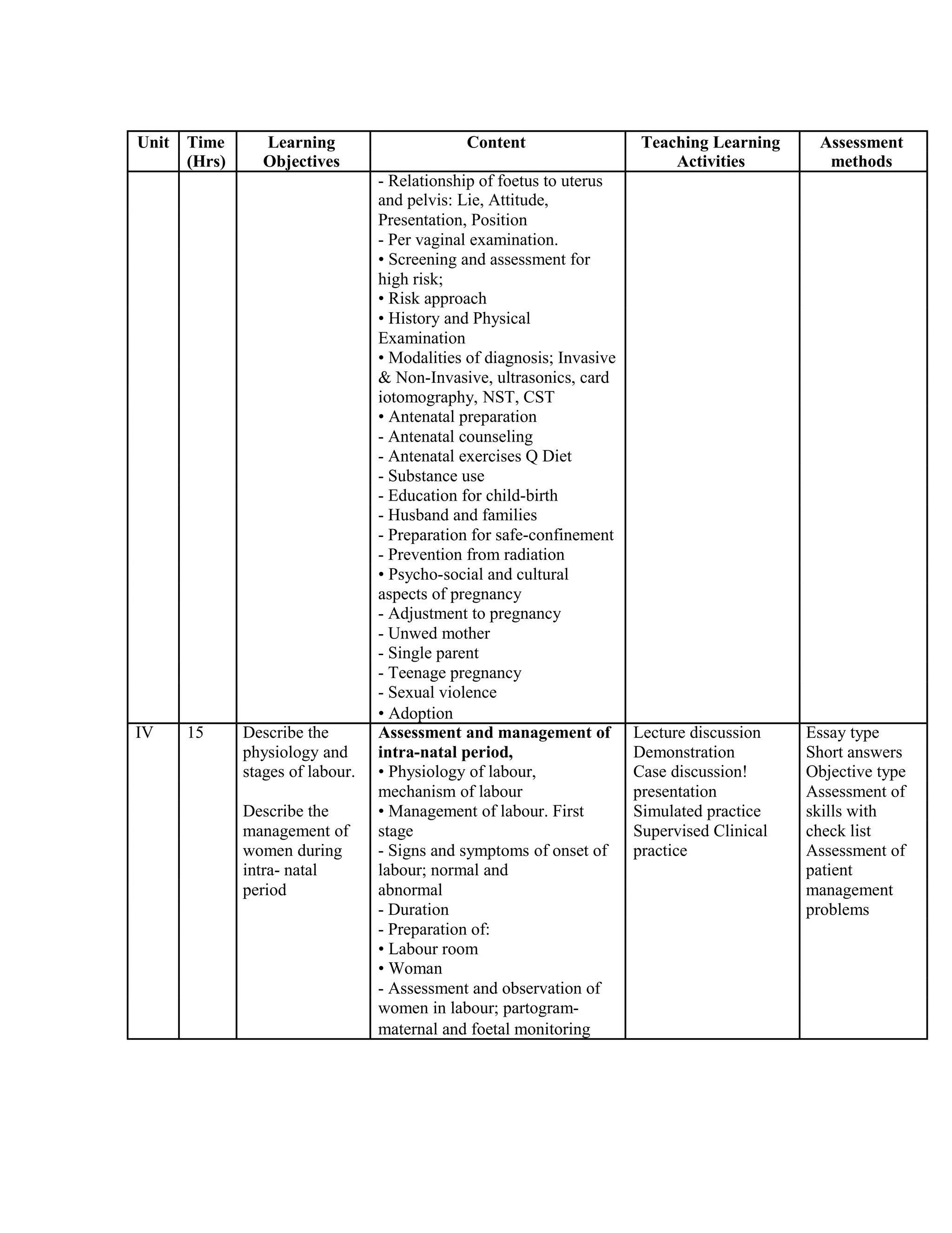 Unit Time Learning Content Teaching Learning Assessment
(Hrs) Objectives Activities methods
- Relationship of foetus to uterus
and pelvis: Lie, Attitude,
Presentation, Position
- Per vaginal examination.
• Screening and assessment for
high risk;
• Risk approach
• History and Physical
Examination
• Modalities of diagnosis; Invasive
& Non-Invasive, ultrasonics, card
iotomography, NST, CST
• Antenatal preparation
- Antenatal counseling
- Antenatal exercises Q Diet
- Substance use
- Education for child-birth
- Husband and families
- Preparation for safe-confinement
- Prevention from radiation
• Psycho-social and cultural
aspects of pregnancy
- Adjustment to pregnancy
- Unwed mother
- Single parent
- Teenage pregnancy
- Sexual violence
• Adoption
IV 15 Describe the Assessment and management of Lecture discussion Essay type
physiology and intra-natal period, Demonstration Short answers
stages of labour. • Physiology of labour, Case discussion! Objective type
mechanism of labour presentation Assessment of
Describe the • Management of labour. First Simulated practice skills with
management of stage Supervised Clinical check list
women during - Signs and symptoms of onset of practice Assessment of
intra- natal labour; normal and patient
period abnormal management
- Duration problems
- Preparation of:
• Labour room
• Woman
- Assessment and observation of
women in labour; partogram-
maternal and foetal monitoring
 