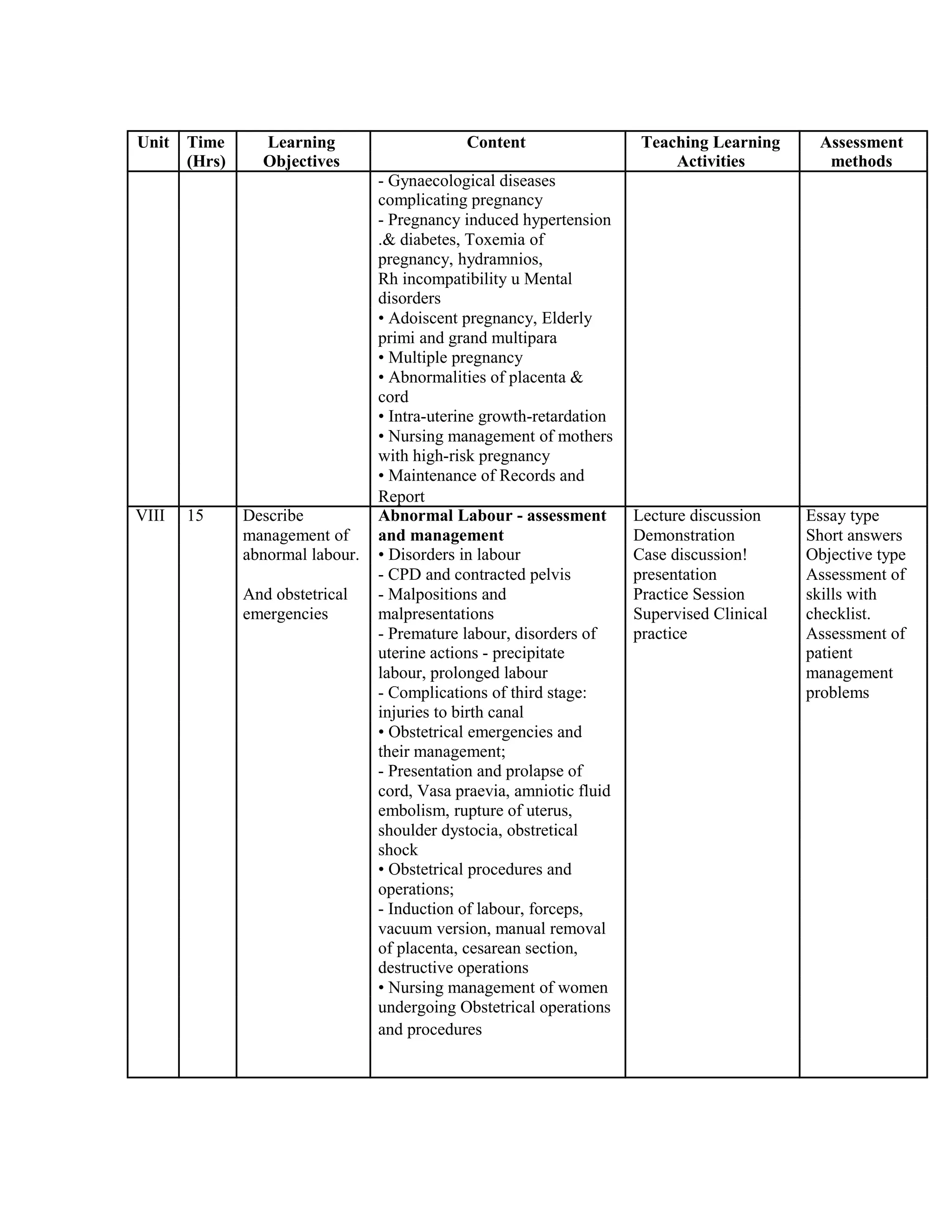 Unit Time Learning Content Teaching Learning Assessment
(Hrs) Objectives Activities methods
- Gynaecological diseases
complicating pregnancy
- Pregnancy induced hypertension
.& diabetes, Toxemia of
pregnancy, hydramnios,
Rh incompatibility u Mental
disorders
• Adoiscent pregnancy, Elderly
primi and grand multipara
• Multiple pregnancy
• Abnormalities of placenta &
cord
• Intra-uterine growth-retardation
• Nursing management of mothers
with high-risk pregnancy
• Maintenance of Records and
Report
VIII 15 Describe Abnormal Labour - assessment Lecture discussion Essay type
management of and management Demonstration Short answers
abnormal labour. • Disorders in labour Case discussion! Objective type
- CPD and contracted pelvis presentation Assessment of
And obstetrical - Malpositions and Practice Session skills with
emergencies malpresentations Supervised Clinical checklist.
- Premature labour, disorders of practice Assessment of
uterine actions - precipitate patient
labour, prolonged labour management
- Complications of third stage: problems
injuries to birth canal
• Obstetrical emergencies and
their management;
- Presentation and prolapse of
cord, Vasa praevia, amniotic fluid
embolism, rupture of uterus,
shoulder dystocia, obstretical
shock
• Obstetrical procedures and
operations;
- Induction of labour, forceps,
vacuum version, manual removal
of placenta, cesarean section,
destructive operations
• Nursing management of women
undergoing Obstetrical operations
and procedures
 