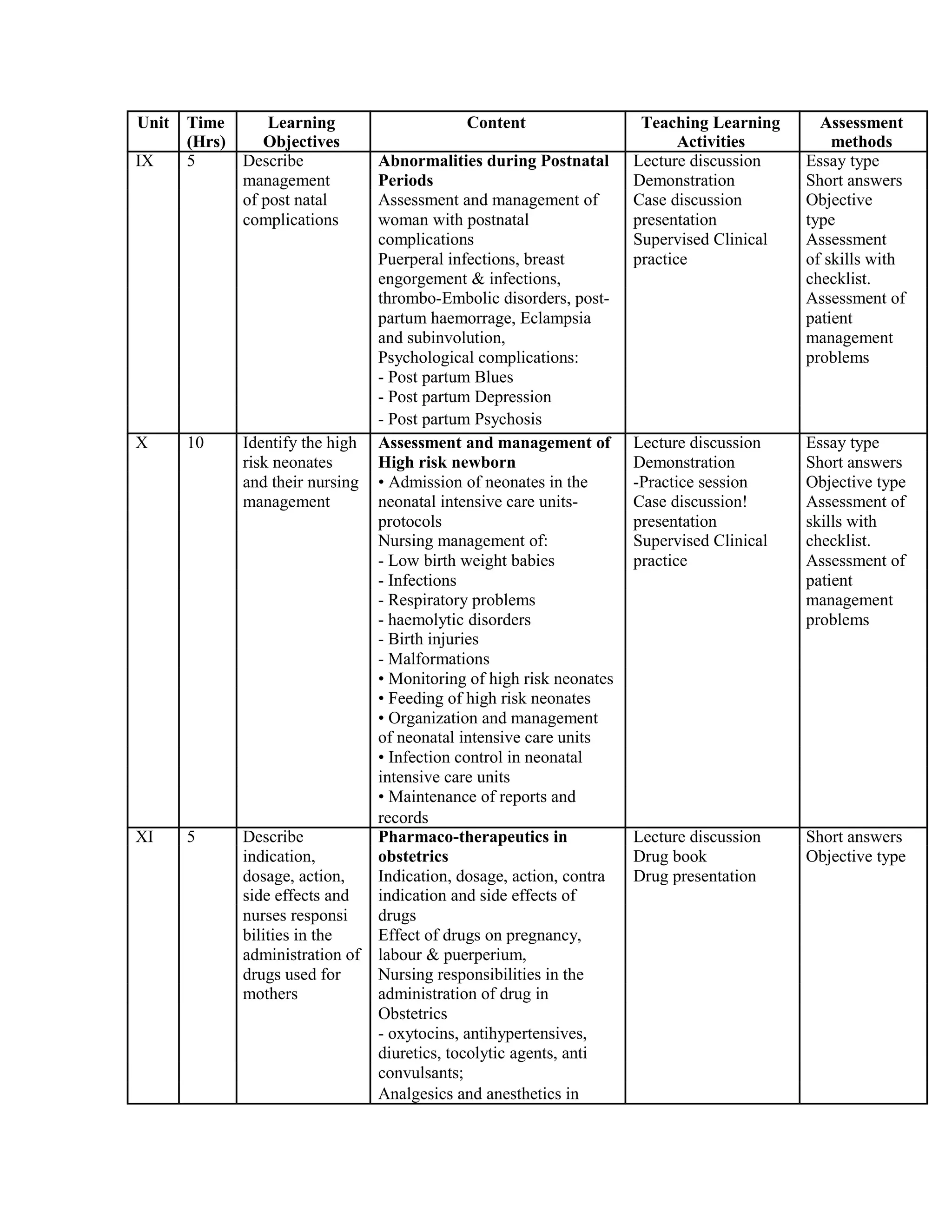 Unit Time Learning Content Teaching Learning Assessment
(Hrs) Objectives Activities methods
IX 5 Describe Abnormalities during Postnatal Lecture discussion Essay type
management Periods Demonstration Short answers
of post natal Assessment and management of Case discussion Objective
complications woman with postnatal presentation type
complications Supervised Clinical Assessment
Puerperal infections, breast practice of skills with
engorgement & infections, checklist.
thrombo-Embolic disorders, post- Assessment of
partum haemorrage, Eclampsia patient
and subinvolution, management
Psychological complications: problems
- Post partum Blues
- Post partum Depression
- Post partum Psychosis
X 10 Identify the high Assessment and management of Lecture discussion Essay type
risk neonates High risk newborn Demonstration Short answers
and their nursing • Admission of neonates in the -Practice session Objective type
management neonatal intensive care units- Case discussion! Assessment of
protocols presentation skills with
Nursing management of: Supervised Clinical checklist.
- Low birth weight babies practice Assessment of
- Infections patient
- Respiratory problems management
- haemolytic disorders problems
- Birth injuries
- Malformations
• Monitoring of high risk neonates
• Feeding of high risk neonates
• Organization and management
of neonatal intensive care units
• Infection control in neonatal
intensive care units
• Maintenance of reports and
records
XI 5 Describe Pharmaco-therapeutics in Lecture discussion Short answers
indication, obstetrics Drug book Objective type
dosage, action, Indication, dosage, action, contra Drug presentation
side effects and indication and side effects of
nurses responsi drugs
bilities in the Effect of drugs on pregnancy,
administration of labour & puerperium,
drugs used for Nursing responsibilities in the
mothers administration of drug in
Obstetrics
- oxytocins, antihypertensives,
diuretics, tocolytic agents, anti
convulsants;
Analgesics and anesthetics in
 