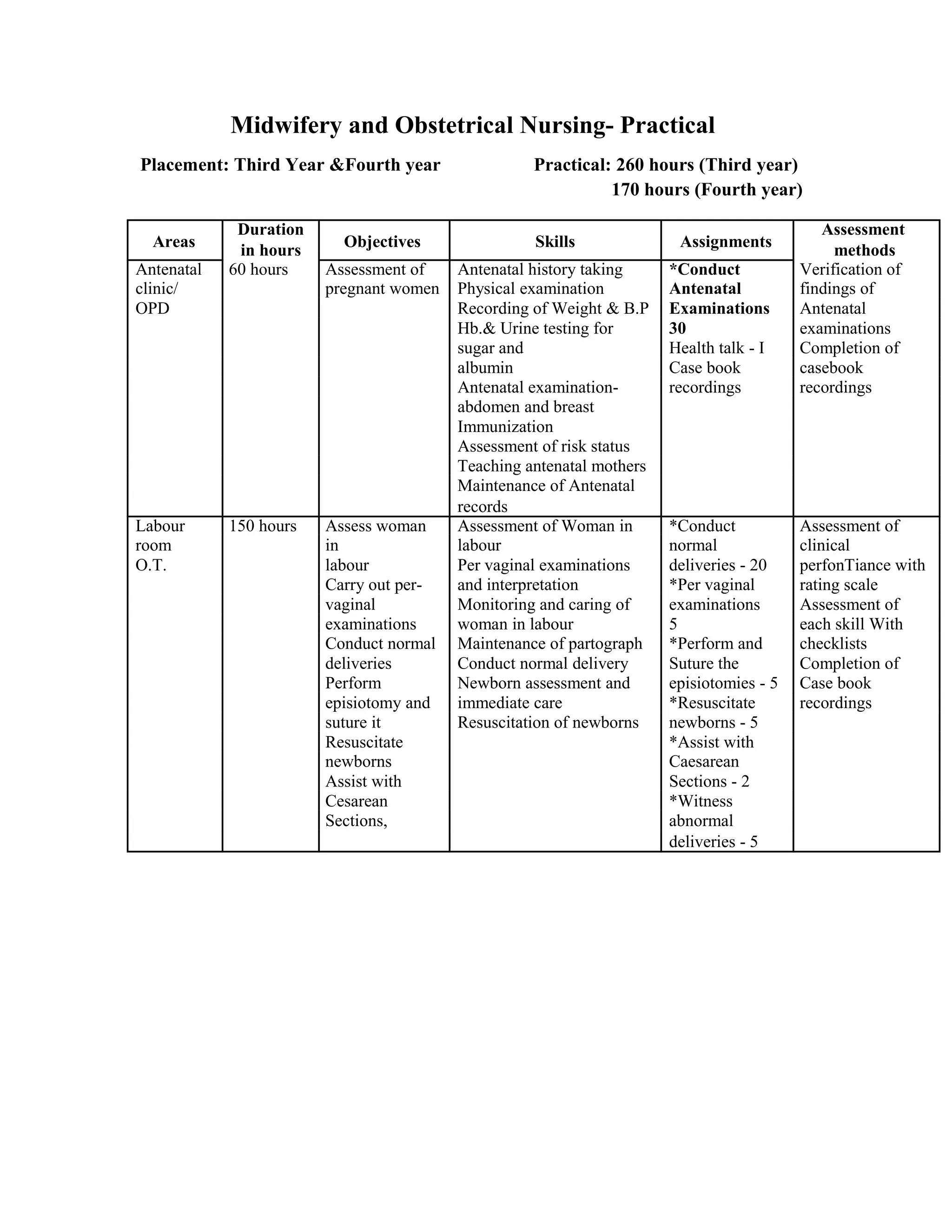 Midwifery and Obstetrical Nursing- Practical
Placement: Third Year &Fourth year Practical: 260 hours (Third year)
170 hours (Fourth year)
Areas
Duration
Objectives Skills Assignments
Assessment
in hours methods
Antenatal 60 hours Assessment of Antenatal history taking *Conduct Verification of
clinic/ pregnant women Physical examination Antenatal findings of
OPD Recording of Weight & B.P Examinations Antenatal
Hb.& Urine testing for 30 examinations
sugar and Health talk - I Completion of
albumin Case book casebook
Antenatal examination- recordings recordings
abdomen and breast
Immunization
Assessment of risk status
Teaching antenatal mothers
Maintenance of Antenatal
records
Labour 150 hours Assess woman Assessment of Woman in *Conduct Assessment of
room in labour normal clinical
O.T. labour Per vaginal examinations deliveries - 20 perfonTiance with
Carry out per- and interpretation *Per vaginal rating scale
vaginal Monitoring and caring of examinations Assessment of
examinations woman in labour 5 each skill With
Conduct normal Maintenance of partograph *Perform and checklists
deliveries Conduct normal delivery Suture the Completion of
Perform Newborn assessment and episiotomies - 5 Case book
episiotomy and immediate care *Resuscitate recordings
suture it Resuscitation of newborns newborns - 5
Resuscitate *Assist with
newborns Caesarean
Assist with Sections - 2
Cesarean *Witness
Sections, abnormal
deliveries - 5
 