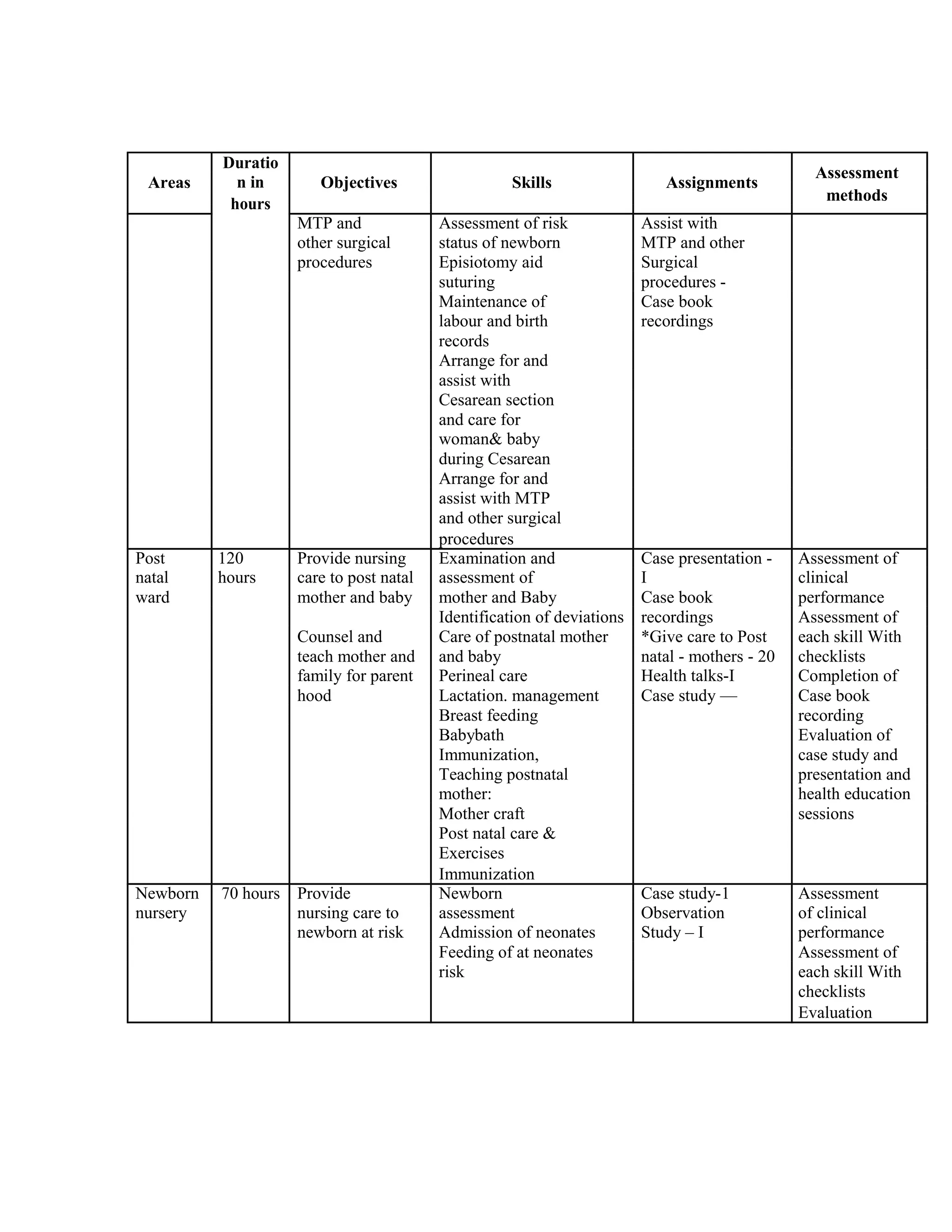 Areas
Duratio
Objectives Skills Assignments
Assessment
n in
methods
hours
MTP and Assessment of risk Assist with
other surgical status of newborn MTP and other
procedures Episiotomy aid Surgical
suturing procedures -
Maintenance of Case book
labour and birth recordings
records
Arrange for and
assist with
Cesarean section
and care for
woman& baby
during Cesarean
Arrange for and
assist with MTP
and other surgical
procedures
Post 120 Provide nursing Examination and Case presentation - Assessment of
natal hours care to post natal assessment of I clinical
ward mother and baby mother and Baby Case book performance
Identification of deviations recordings Assessment of
Counsel and Care of postnatal mother *Give care to Post each skill With
teach mother and and baby natal - mothers - 20 checklists
family for parent Perineal care Health talks-I Completion of
hood Lactation. management Case study — Case book
Breast feeding recording
Babybath Evaluation of
Immunization, case study and
Teaching postnatal presentation and
mother: health education
Mother craft sessions
Post natal care &
Exercises
Immunization
Newborn 70 hours Provide Newborn Case study-1 Assessment
nursery nursing care to assessment Observation of clinical
newborn at risk Admission of neonates Study – I performance
Feeding of at neonates Assessment of
risk each skill With
checklists
Evaluation
 