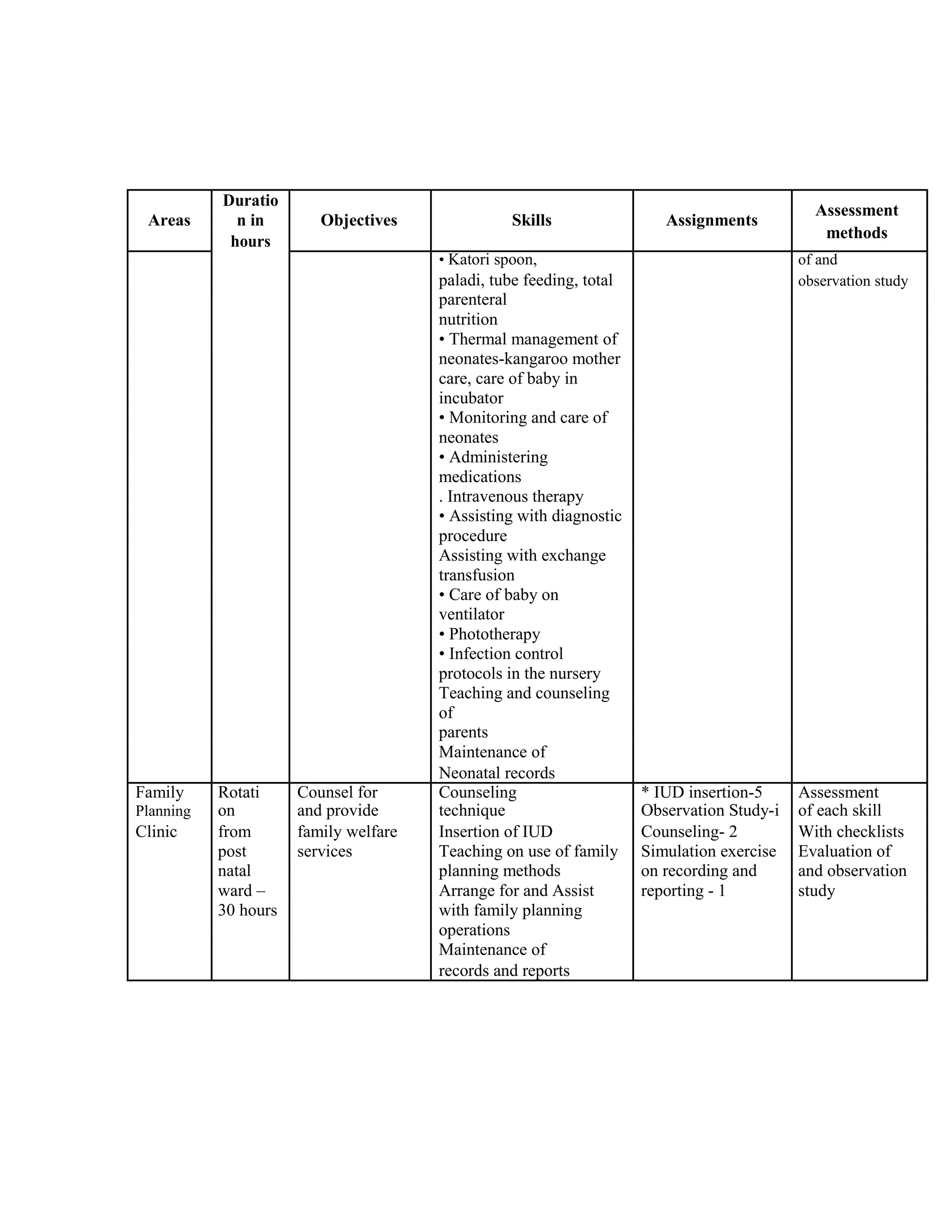Areas
Duratio
Objectives Skills Assignments
Assessment
n in
methods
hours
• Katori spoon, of and
paladi, tube feeding, total observation study
parenteral
nutrition
• Thermal management of
neonates-kangaroo mother
care, care of baby in
incubator
• Monitoring and care of
neonates
• Administering
medications
. Intravenous therapy
• Assisting with diagnostic
procedure
Assisting with exchange
transfusion
• Care of baby on
ventilator
• Phototherapy
• Infection control
protocols in the nursery
Teaching and counseling
of
parents
Maintenance of
Neonatal records
Family Rotati Counsel for Counseling * IUD insertion-5 Assessment
Planning on and provide technique Observation Study-i of each skill
Clinic from family welfare Insertion of IUD Counseling- 2 With checklists
post services Teaching on use of family Simulation exercise Evaluation of
natal planning methods on recording and and observation
ward – Arrange for and Assist reporting - 1 study
30 hours with family planning
operations
Maintenance of
records and reports
 