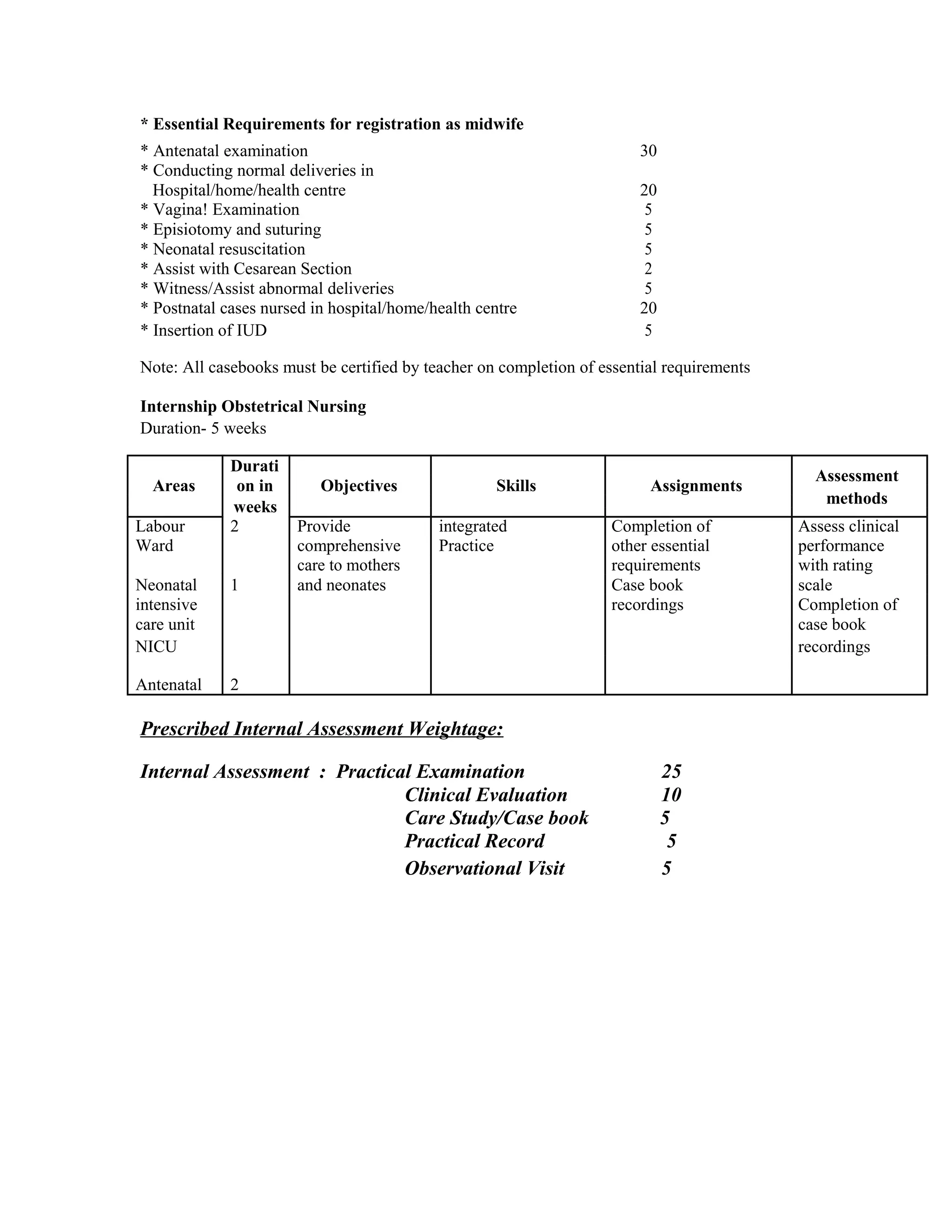 * Essential Requirements for registration as midwife
* Antenatal examination 30
* Conducting normal deliveries in
Hospital/home/health centre 20
* Vagina! Examination 5
* Episiotomy and suturing 5
* Neonatal resuscitation 5
* Assist with Cesarean Section 2
* Witness/Assist abnormal deliveries 5
* Postnatal cases nursed in hospital/home/health centre 20
* Insertion of IUD 5
Note: All casebooks must be certified by teacher on completion of essential requirements
Internship Obstetrical Nursing
Duration- 5 weeks
Areas
Durati
Objectives Skills Assignments
Assessment
on in
methods
weeks
Labour 2 Provide integrated Completion of Assess clinical
Ward comprehensive Practice other essential performance
care to mothers requirements with rating
Neonatal 1 and neonates Case book scale
intensive recordings Completion of
care unit case book
NICU recordings
Antenatal 2
Prescribed Internal Assessment Weightage:
Internal Assessment : Practical Examination 25
Clinical Evaluation 10
Care Study/Case book 5
Practical Record 5
Observational Visit 5
 