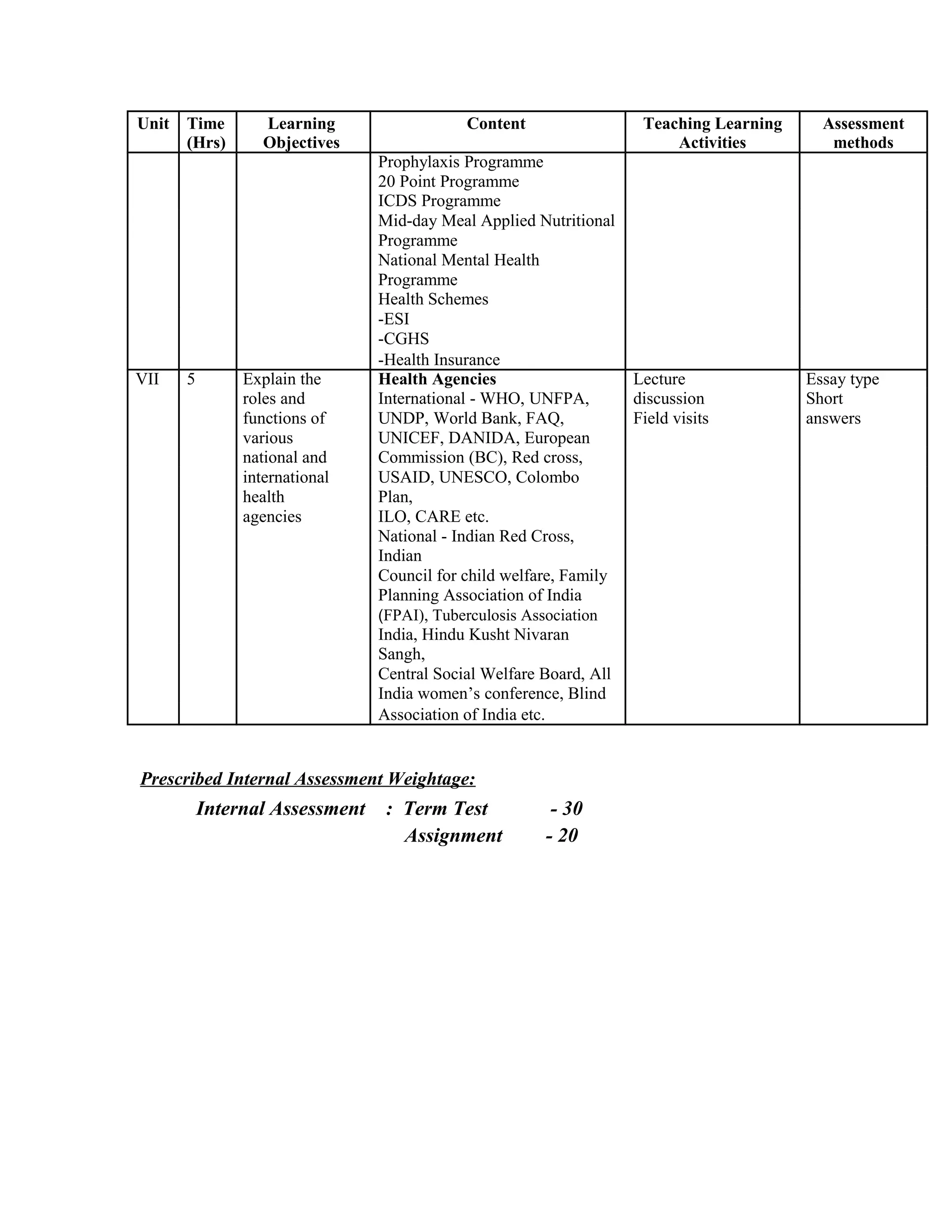 Unit Time Learning Content Teaching Learning Assessment
(Hrs) Objectives Activities methods
Prophylaxis Programme
20 Point Programme
ICDS Programme
Mid-day Meal Applied Nutritional
Programme
National Mental Health
Programme
Health Schemes
-ESI
-CGHS
-Health Insurance
VII 5 Explain the Health Agencies Lecture Essay type
roles and International - WHO, UNFPA, discussion Short
functions of UNDP, World Bank, FAQ, Field visits answers
various UNICEF, DANIDA, European
national and Commission (BC), Red cross,
international USAID, UNESCO, Colombo
health Plan,
agencies ILO, CARE etc.
National - Indian Red Cross,
Indian
Council for child welfare, Family
Planning Association of India
(FPAI), Tuberculosis Association
India, Hindu Kusht Nivaran
Sangh,
Central Social Welfare Board, All
India women’s conference, Blind
Association of India etc.
Prescribed Internal Assessment Weightage:
Internal Assessment : Term Test - 30
Assignment - 20
 