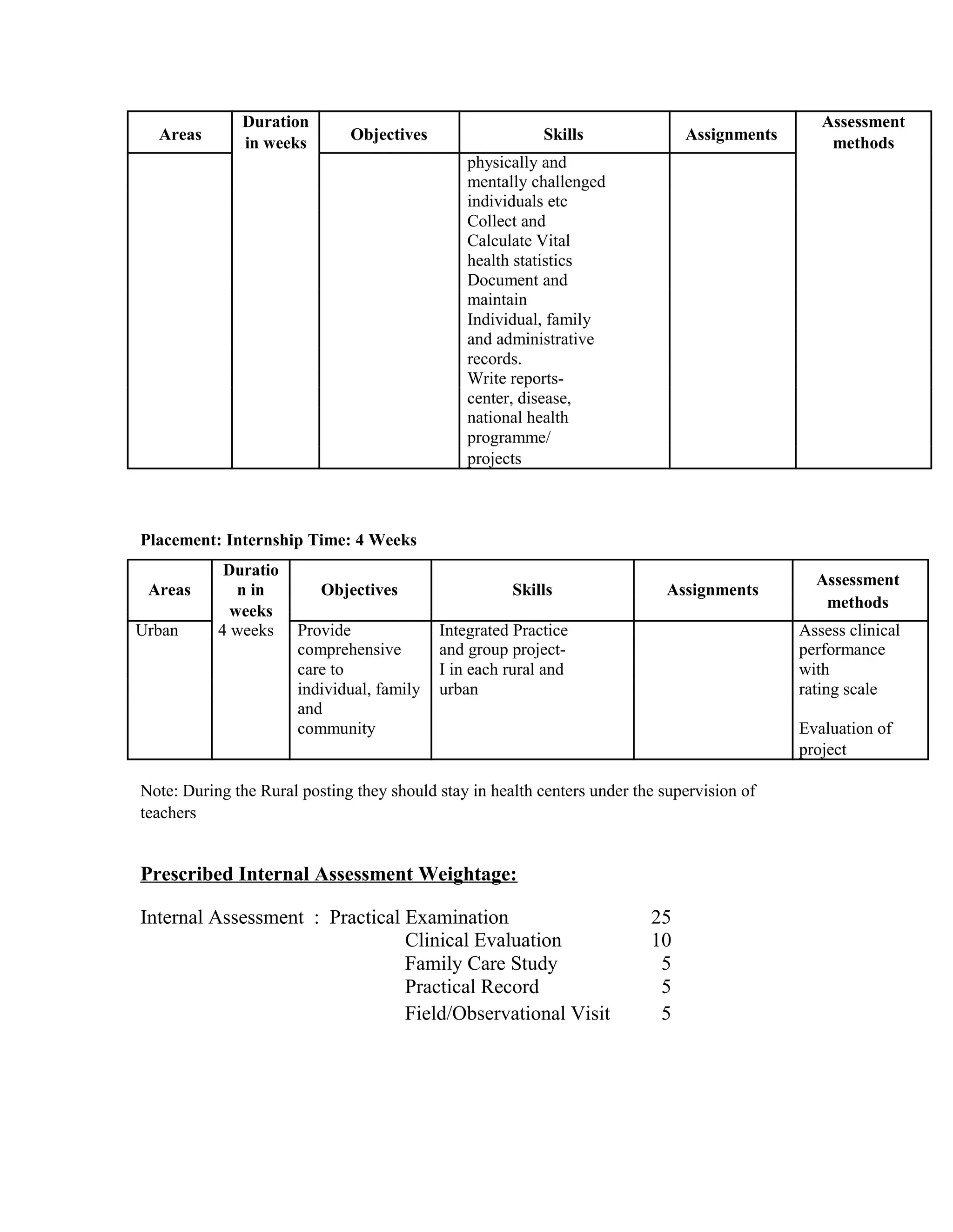Areas
Duration
Objectives Skills Assignments
Assessment
in weeks methods
physically and
mentally challenged
individuals etc
Collect and
Calculate Vital
health statistics
Document and
maintain
Individual, family
and administrative
records.
Write reports-
center, disease,
national health
programme/
projects
Placement: Internship Time: 4 Weeks
Areas
Duratio
Objectives Skills Assignments
Assessment
n in
methods
weeks
Urban 4 weeks Provide Integrated Practice Assess clinical
comprehensive and group project- performance
care to I in each rural and with
individual, family urban rating scale
and
Evaluation ofcommunity
project
Note: During the Rural posting they should stay in health centers under the supervision of
teachers
Prescribed Internal Assessment Weightage:
Internal Assessment : Practical Examination 25
Clinical Evaluation 10
Family Care Study 5
Practical Record 5
Field/Observational Visit 5
 
