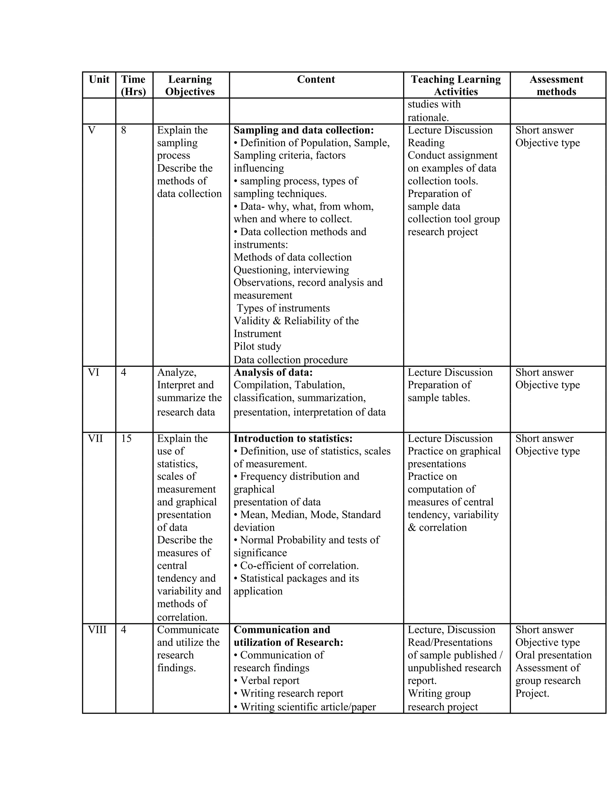 Unit Time Learning Content Teaching Learning Assessment
(Hrs) Objectives Activities methods
studies with
rationale.
V 8 Explain the Sampling and data collection: Lecture Discussion Short answer
sampling • Definition of Population, Sample, Reading Objective type
process Sampling criteria, factors Conduct assignment
Describe the influencing on examples of data
methods of • sampling process, types of collection tools.
data collection sampling techniques. Preparation of
• Data- why, what, from whom, sample data
when and where to collect. collection tool group
• Data collection methods and research project
instruments:
Methods of data collection
Questioning, interviewing
Observations, record analysis and
measurement
Types of instruments
Validity & Reliability of the
Instrument
Pilot study
Data collection procedure
VI 4 Analyze, Analysis of data: Lecture Discussion Short answer
Interpret and Compilation, Tabulation, Preparation of Objective type
summarize the classification, summarization, sample tables.
research data presentation, interpretation of data
VII 15 Explain the Introduction to statistics: Lecture Discussion Short answer
use of • Definition, use of statistics, scales Practice on graphical Objective type
statistics, of measurement. presentations
scales of • Frequency distribution and Practice on
measurement graphical computation of
and graphical presentation of data measures of central
presentation • Mean, Median, Mode, Standard tendency, variability
of data deviation & correlation
Describe the • Normal Probability and tests of
measures of significance
central • Co-efficient of correlation.
tendency and • Statistical packages and its
variability and application
methods of
correlation.
VIII 4 Communicate Communication and Lecture, Discussion Short answer
and utilize the utilization of Research: Read/Presentations Objective type
research • Communication of of sample published / Oral presentation
findings. research findings unpublished research Assessment of
• Verbal report report. group research
• Writing research report Writing group Project.
• Writing scientific article/paper research project
 