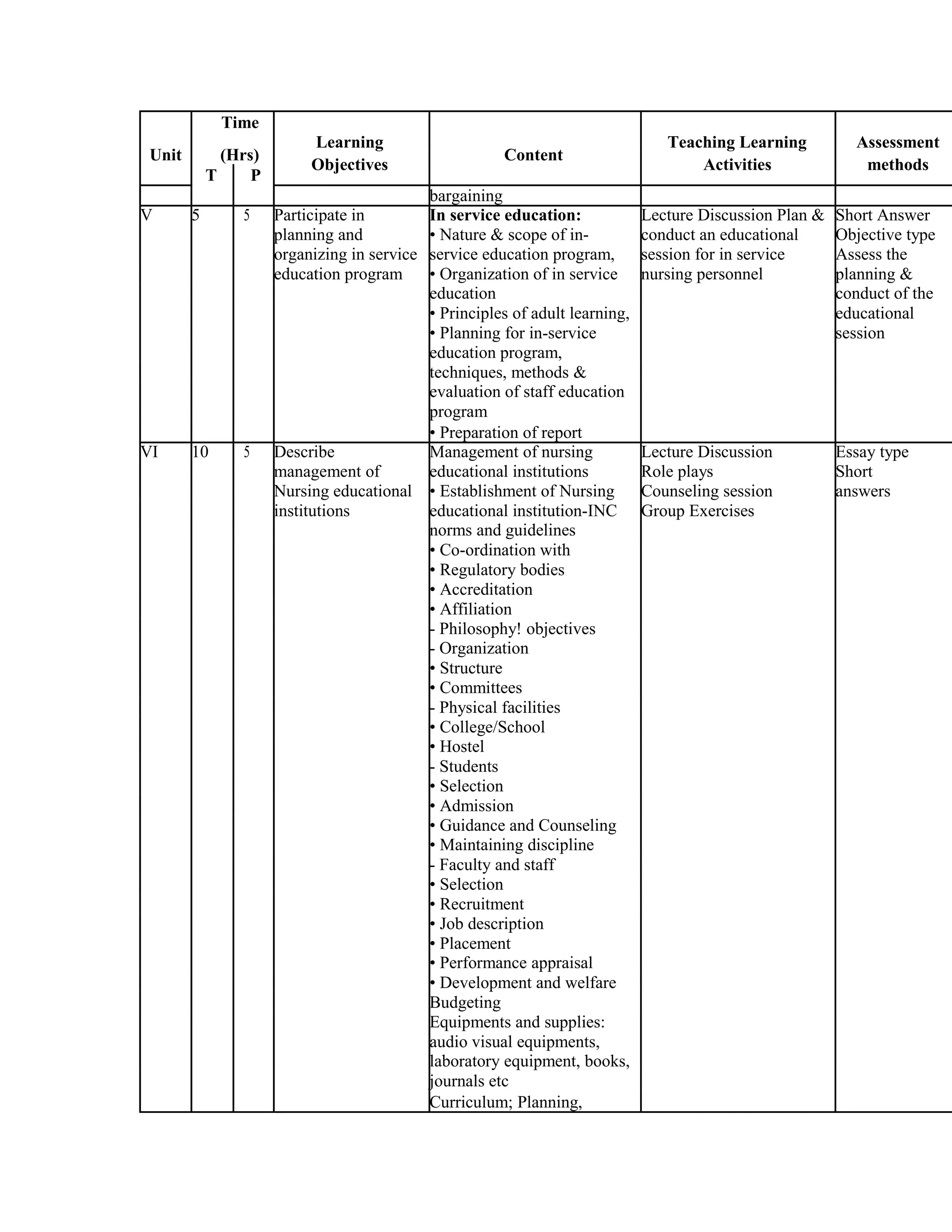 Time
Learning
Content
Teaching Learning Assessment
Unit (Hrs)
Objectives Activities methods
T P
bargaining
V 5 5 Participate in In service education: Lecture Discussion Plan & Short Answer
planning and • Nature & scope of in- conduct an educational Objective type
organizing in service service education program, session for in service Assess the
education program • Organization of in service nursing personnel planning &
education conduct of the
• Principles of adult learning, educational
• Planning for in-service session
education program,
techniques, methods &
evaluation of staff education
program
• Preparation of report
VI 10 5 Describe Management of nursing Lecture Discussion Essay type
management of educational institutions Role plays Short
Nursing educational • Establishment of Nursing Counseling session answers
institutions educational institution-INC Group Exercises
norms and guidelines
• Co-ordination with
• Regulatory bodies
• Accreditation
• Affiliation
- Philosophy! objectives
- Organization
• Structure
• Committees
- Physical facilities
• College/School
• Hostel
- Students
• Selection
• Admission
• Guidance and Counseling
• Maintaining discipline
- Faculty and staff
• Selection
• Recruitment
• Job description
• Placement
• Performance appraisal
• Development and welfare
Budgeting
Equipments and supplies:
audio visual equipments,
laboratory equipment, books,
journals etc
Curriculum; Planning,
 