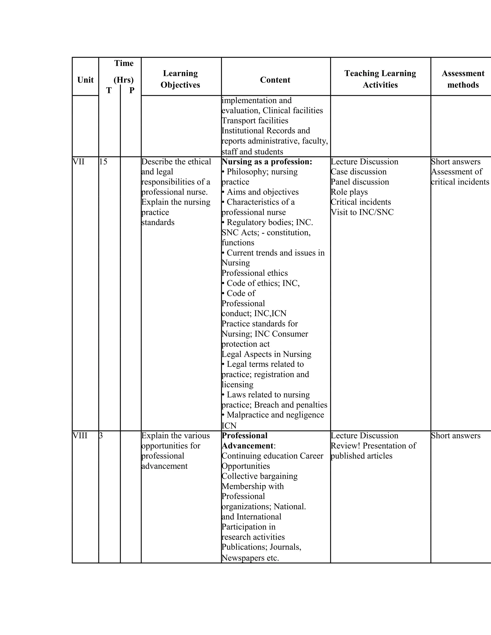 Time
Learning
Content
Teaching Learning Assessment
Unit (Hrs)
Objectives Activities methods
T P
implementation and
evaluation, Clinical facilities
Transport facilities
Institutional Records and
reports administrative, faculty,
staff and students
VII 15 Describe the ethical Nursing as a profession: Lecture Discussion Short answers
and legal • Philosophy; nursing Case discussion Assessment of
responsibilities of a practice Panel discussion critical incidents
professional nurse. • Aims and objectives Role plays
Explain the nursing • Characteristics of a Critical incidents
practice professional nurse Visit to INC/SNC
standards • Regulatory bodies; INC.
SNC Acts; - constitution,
functions
• Current trends and issues in
Nursing
Professional ethics
• Code of ethics; INC,
• Code of
Professional
conduct; INC,ICN
Practice standards for
Nursing; INC Consumer
protection act
Legal Aspects in Nursing
• Legal terms related to
practice; registration and
licensing
• Laws related to nursing
practice; Breach and penalties
• Malpractice and negligence
ICN
VIII 3 Explain the various Professional Lecture Discussion Short answers
opportunities for Advancement: Review! Presentation of
professional Continuing education Career published articles
advancement Opportunities
Collective bargaining
Membership with
Professional
organizations; National.
and International
Participation in
research activities
Publications; Journals,
Newspapers etc.
 