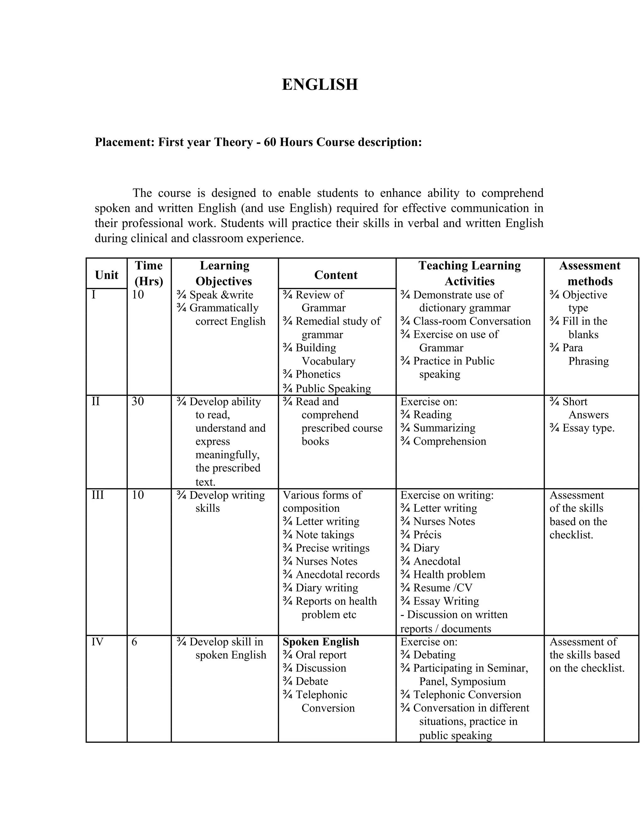 ENGLISH
Placement: First year Theory - 60 Hours Course description:
The course is designed to enable students to enhance ability to comprehend
spoken and written English (and use English) required for effective communication in
their professional work. Students will practice their skills in verbal and written English
during clinical and classroom experience.
Unit
Time Learning
Content
Teaching Learning Assessment
(Hrs) Objectives Activities methods
I 10 ¾ Speak &write ¾ Review of ¾ Demonstrate use of ¾ Objective
¾ Grammatically Grammar dictionary grammar type
correct English ¾ Remedial study of ¾ Class-room Conversation ¾ Fill in the
grammar ¾ Exercise on use of blanks
¾ Building Grammar ¾ Para
Vocabulary ¾ Practice in Public Phrasing
¾ Phonetics speaking
¾ Public Speaking
II 30 ¾ Develop ability ¾ Read and Exercise on: ¾ Short
to read, comprehend ¾ Reading Answers
understand and prescribed course ¾ Summarizing ¾ Essay type.
express books ¾ Comprehension
meaningfully,
the prescribed
text.
III 10 ¾ Develop writing Various forms of Exercise on writing: Assessment
skills composition ¾ Letter writing of the skills
¾ Letter writing ¾ Nurses Notes based on the
¾ Note takings ¾ Précis checklist.
¾ Precise writings ¾ Diary
¾ Nurses Notes ¾ Anecdotal
¾ Anecdotal records ¾ Health problem
¾ Diary writing ¾ Resume /CV
¾ Reports on health ¾ Essay Writing
problem etc - Discussion on written
reports / documents
IV 6 ¾ Develop skill in Spoken English Exercise on: Assessment of
spoken English ¾ Oral report ¾ Debating the skills based
¾ Discussion ¾ Participating in Seminar, on the checklist.
¾ Debate Panel, Symposium
¾ Telephonic ¾ Telephonic Conversion
Conversion ¾ Conversation in different
situations, practice in
public speaking
 