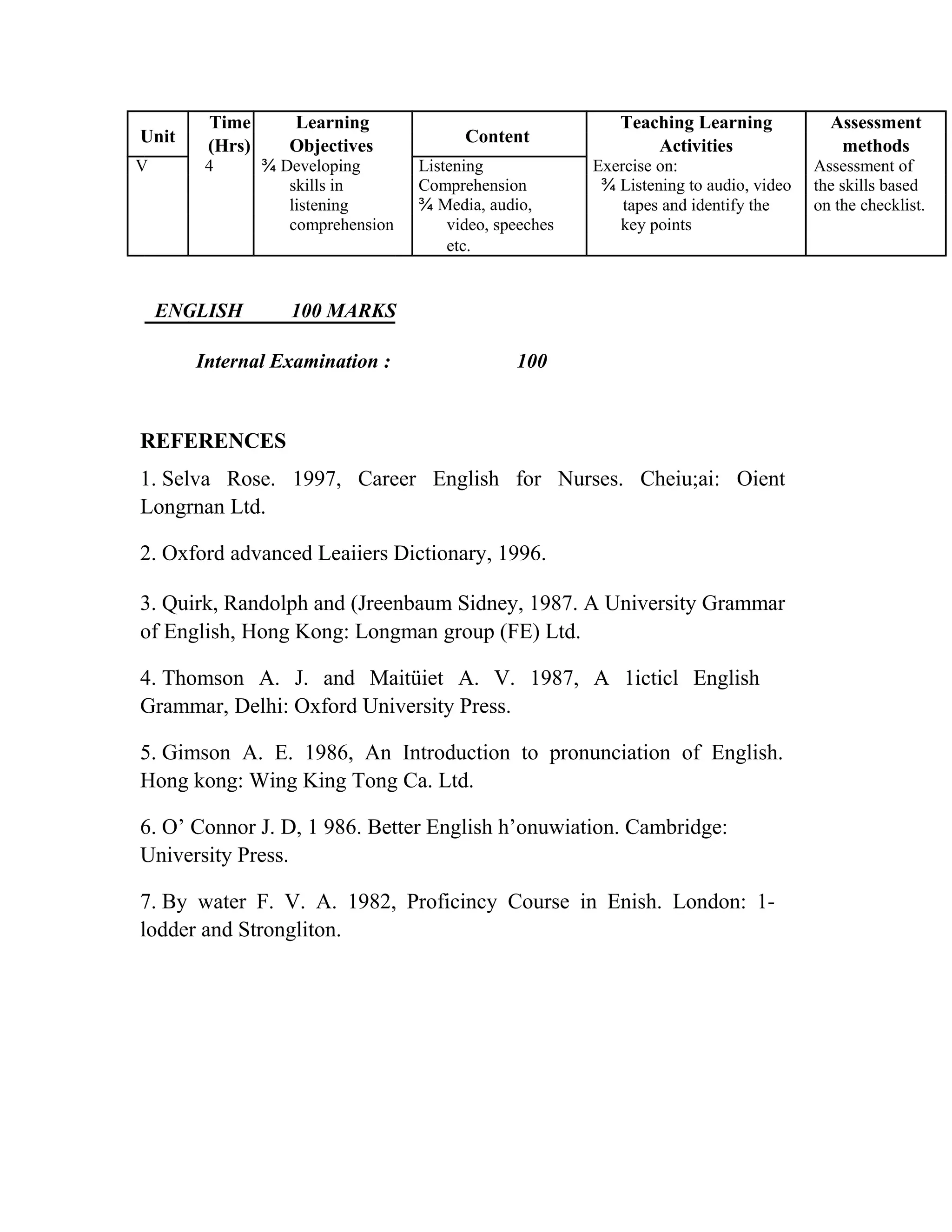 Unit
Time Learning
Content
Teaching Learning Assessment
(Hrs) Objectives Activities methods
V 4 ¾ Developing Listening Exercise on: Assessment of
skills in Comprehension ¾ Listening to audio, video the skills based
listening ¾ Media, audio, tapes and identify the on the checklist.
comprehension video, speeches key points
etc.
ENGLISH 100 MARKS
Internal Examination : 100
REFERENCES
1. Selva Rose. 1997, Career English for Nurses. Cheiu;ai: Oient
Longrnan Ltd.
2. Oxford advanced Leaiiers Dictionary, 1996.
3. Quirk, Randolph and (Jreenbaum Sidney, 1987. A University Grammar
of English, Hong Kong: Longman group (FE) Ltd.
4. Thomson A. J. and Maitüiet A. V. 1987, A 1icticl English
Grammar, Delhi: Oxford University Press.
5. Gimson A. E. 1986, An Introduction to pronunciation of English.
Hong kong: Wing King Tong Ca. Ltd.
6. O’ Connor J. D, 1 986. Better English h’onuwiation. Cambridge:
University Press.
7. By water F. V. A. 1982, Proficincy Course in Enish. London: 1-
lodder and Strongliton.
 