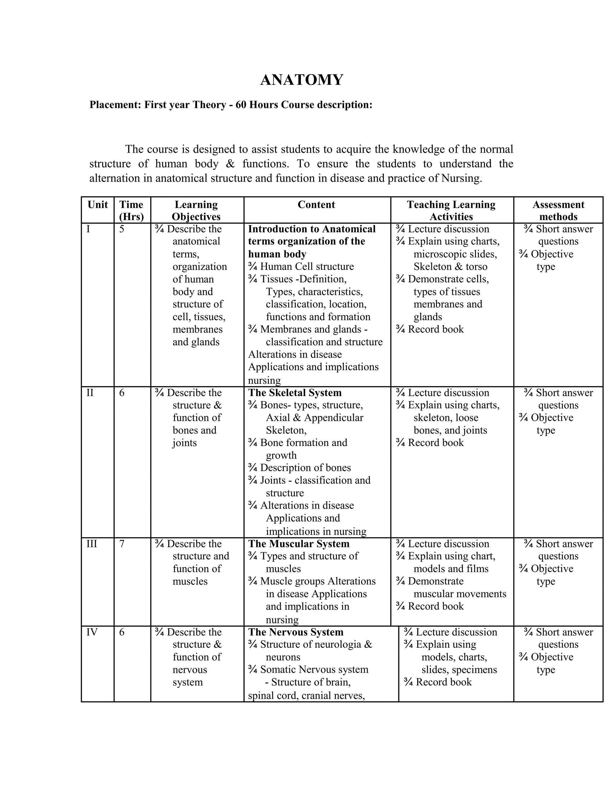 ANATOMY
Placement: First year Theory - 60 Hours Course description:
The course is designed to assist students to acquire the knowledge of the normal
structure of human body & functions. To ensure the students to understand the
alternation in anatomical structure and function in disease and practice of Nursing.
Unit Time Learning Content Teaching Learning Assessment
(Hrs) Objectives Activities methods
I 5 ¾ Describe the Introduction to Anatomical ¾ Lecture discussion ¾ Short answer
anatomical terms organization of the ¾ Explain using charts, questions
terms, human body microscopic slides, ¾ Objective
organization ¾ Human Cell structure Skeleton & torso type
of human ¾ Tissues -Definition, ¾ Demonstrate cells,
body and Types, characteristics, types of tissues
structure of classification, location, membranes and
cell, tissues, functions and formation glands
membranes ¾ Membranes and glands - ¾ Record book
and glands classification and structure
Alterations in disease
Applications and implications
nursing
II 6 ¾ Describe the The Skeletal System ¾ Lecture discussion ¾ Short answer
structure & ¾ Bones- types, structure, ¾ Explain using charts, questions
function of Axial & Appendicular skeleton, loose ¾ Objective
bones and Skeleton, bones, and joints type
joints ¾ Bone formation and ¾ Record book
growth
¾ Description of bones
¾ Joints - classification and
structure
¾ Alterations in disease
Applications and
implications in nursing
III 7 ¾ Describe the The Muscular System ¾ Lecture discussion ¾ Short answer
structure and ¾ Types and structure of ¾ Explain using chart, questions
function of muscles models and films ¾ Objective
muscles ¾ Muscle groups Alterations ¾ Demonstrate type
in disease Applications muscular movements
and implications in ¾ Record book
nursing
IV 6 ¾ Describe the The Nervous System ¾ Lecture discussion ¾ Short answer
structure & ¾ Structure of neurologia & ¾ Explain using questions
function of neurons models, charts, ¾ Objective
nervous ¾ Somatic Nervous system slides, specimens type
system - Structure of brain, ¾ Record book
spinal cord, cranial nerves,
 