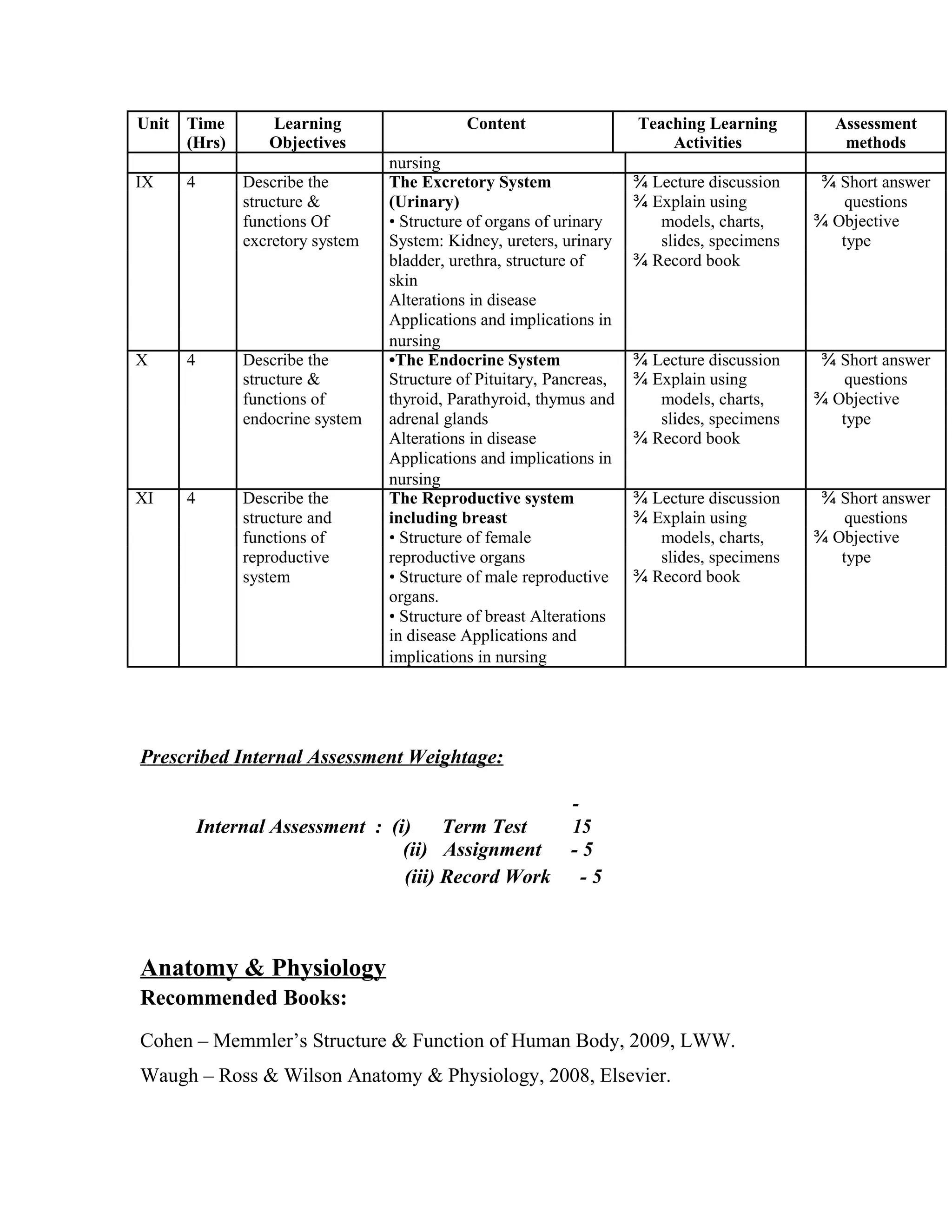 Unit Time Learning Content Teaching Learning Assessment
(Hrs) Objectives Activities methods
nursing
IX 4 Describe the The Excretory System ¾ Lecture discussion ¾ Short answer
structure & (Urinary) ¾ Explain using questions
functions Of • Structure of organs of urinary models, charts, ¾ Objective
excretory system System: Kidney, ureters, urinary slides, specimens type
bladder, urethra, structure of ¾ Record book
skin
Alterations in disease
Applications and implications in
nursing
X 4 Describe the •The Endocrine System ¾ Lecture discussion ¾ Short answer
structure & Structure of Pituitary, Pancreas, ¾ Explain using questions
functions of thyroid, Parathyroid, thymus and models, charts, ¾ Objective
endocrine system adrenal glands slides, specimens type
Alterations in disease ¾ Record book
Applications and implications in
nursing
XI 4 Describe the The Reproductive system ¾ Lecture discussion ¾ Short answer
structure and including breast ¾ Explain using questions
functions of • Structure of female models, charts, ¾ Objective
reproductive reproductive organs slides, specimens type
system • Structure of male reproductive ¾ Record book
organs.
• Structure of breast Alterations
in disease Applications and
implications in nursing
Prescribed Internal Assessment Weightage:
Internal Assessment : (i) Term Test
-
15
(ii) Assignment - 5
(iii) Record Work - 5
Anatomy & Physiology
Recommended Books:
Cohen – Memmler’s Structure & Function of Human Body, 2009, LWW.
Waugh – Ross & Wilson Anatomy & Physiology, 2008, Elsevier.
 