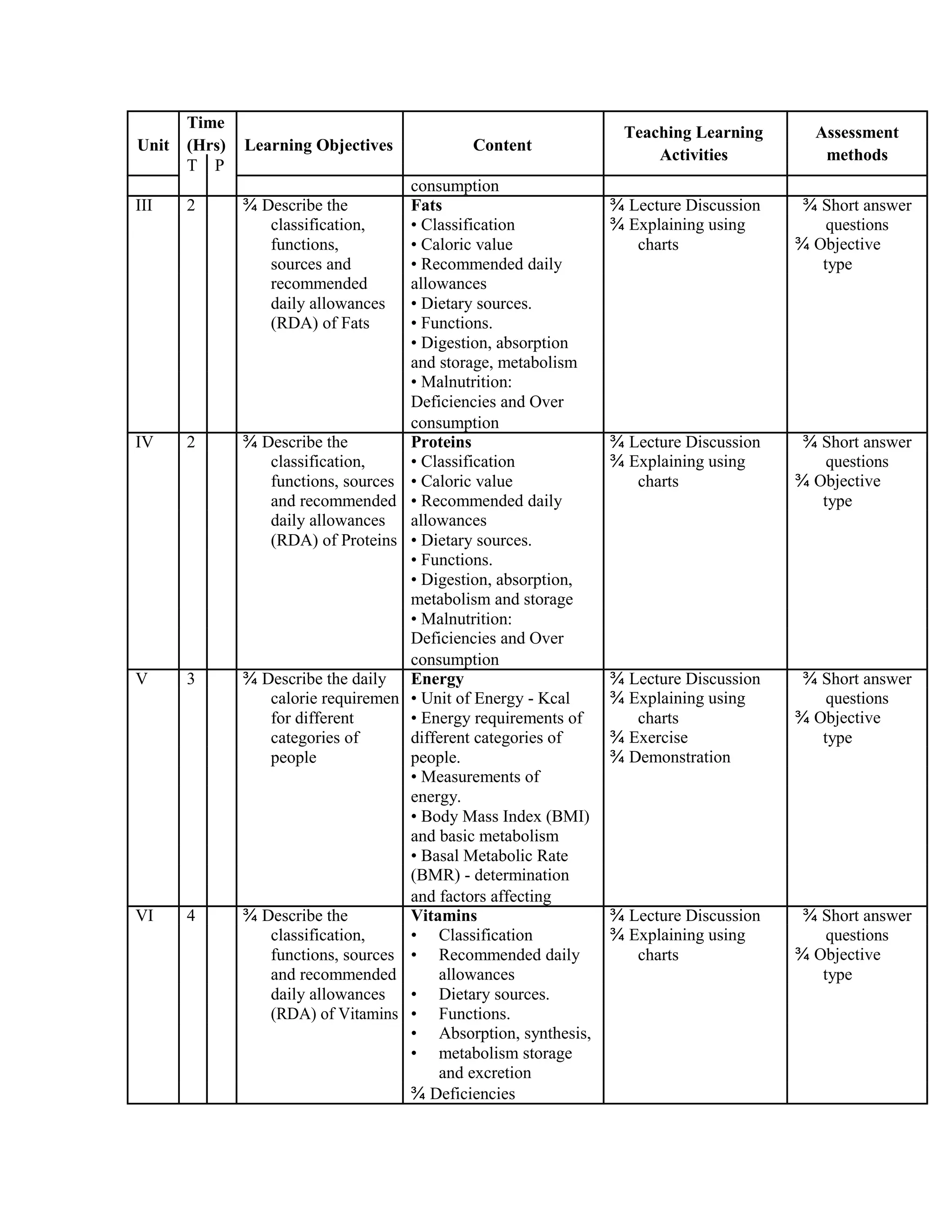 Time
Teaching Learning Assessment
Unit (Hrs) Learning Objectives Content
Activities methods
T P
consumption
III 2 ¾ Describe the Fats ¾ Lecture Discussion ¾ Short answer
classification, • Classification ¾ Explaining using questions
functions, • Caloric value charts ¾ Objective
sources and • Recommended daily type
recommended allowances
daily allowances • Dietary sources.
(RDA) of Fats • Functions.
• Digestion, absorption
and storage, metabolism
• Malnutrition:
Deficiencies and Over
consumption
IV 2 ¾ Describe the Proteins ¾ Lecture Discussion ¾ Short answer
classification, • Classification ¾ Explaining using questions
functions, sources • Caloric value charts ¾ Objective
and recommended • Recommended daily type
daily allowances allowances
(RDA) of Proteins • Dietary sources.
• Functions.
• Digestion, absorption,
metabolism and storage
• Malnutrition:
Deficiencies and Over
consumption
V 3 ¾ Describe the daily Energy ¾ Lecture Discussion ¾ Short answer
calorie requiremen • Unit of Energy - Kcal ¾ Explaining using questions
for different • Energy requirements of charts ¾ Objective
categories of different categories of ¾ Exercise type
people people. ¾ Demonstration
• Measurements of
energy.
• Body Mass Index (BMI)
and basic metabolism
• Basal Metabolic Rate
(BMR) - determination
and factors affecting
VI 4 ¾ Describe the Vitamins ¾ Lecture Discussion ¾ Short answer
classification, • Classification ¾ Explaining using questions
functions, sources • Recommended daily charts ¾ Objective
and recommended allowances type
daily allowances • Dietary sources.
(RDA) of Vitamins • Functions.
• Absorption, synthesis,
• metabolism storage
and excretion
¾ Deficiencies
 