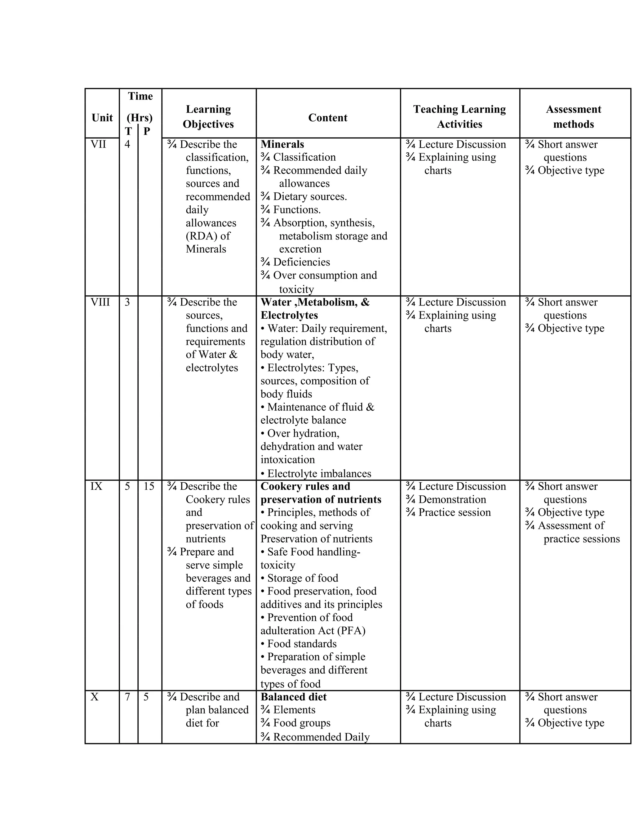 Time
Learning Teaching Learning Assessment
Unit (Hrs) Content
Objectives Activities methods
T P
VII 4 ¾ Describe the Minerals ¾ Lecture Discussion ¾ Short answer
classification, ¾ Classification ¾ Explaining using questions
functions, ¾ Recommended daily charts ¾ Objective type
sources and allowances
recommended ¾ Dietary sources.
daily ¾ Functions.
allowances ¾ Absorption, synthesis,
(RDA) of metabolism storage and
Minerals excretion
¾ Deficiencies
¾ Over consumption and
toxicity
VIII 3 ¾ Describe the Water ,Metabolism, & ¾ Lecture Discussion ¾ Short answer
sources, Electrolytes ¾ Explaining using questions
functions and • Water: Daily requirement, charts ¾ Objective type
requirements regulation distribution of
of Water & body water,
electrolytes • Electrolytes: Types,
sources, composition of
body fluids
• Maintenance of fluid &
electrolyte balance
• Over hydration,
dehydration and water
intoxication
• Electrolyte imbalances
IX 5 15 ¾ Describe the Cookery rules and ¾ Lecture Discussion ¾ Short answer
Cookery rules preservation of nutrients ¾ Demonstration questions
and • Principles, methods of ¾ Practice session ¾ Objective type
preservation of cooking and serving ¾ Assessment of
nutrients Preservation of nutrients practice sessions
¾ Prepare and • Safe Food handling-
serve simple toxicity
beverages and • Storage of food
different types • Food preservation, food
of foods additives and its principles
• Prevention of food
adulteration Act (PFA)
• Food standards
• Preparation of simple
beverages and different
types of food
X 7 5 ¾ Describe and Balanced diet ¾ Lecture Discussion ¾ Short answer
plan balanced ¾ Elements ¾ Explaining using questions
diet for ¾ Food groups charts ¾ Objective type
¾ Recommended Daily
 