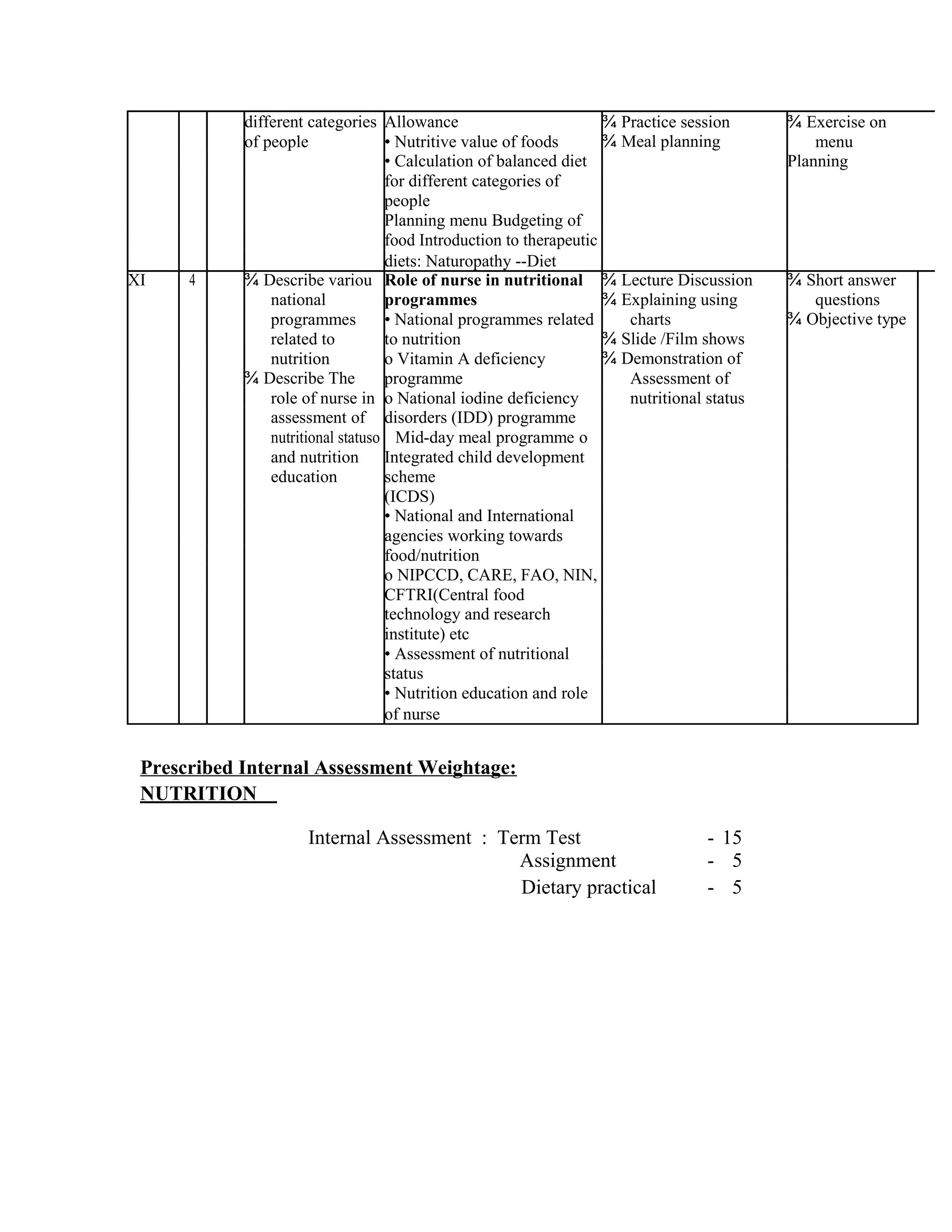 different categories Allowance ¾ Practice session ¾ Exercise on
of people • Nutritive value of foods ¾ Meal planning menu
• Calculation of balanced diet Planning
for different categories of
people
Planning menu Budgeting of
food Introduction to therapeutic
diets: Naturopathy --Diet
XI 4 ¾ Describe variou Role of nurse in nutritional ¾ Lecture Discussion ¾ Short answer
national programmes ¾ Explaining using questions
programmes • National programmes related charts ¾ Objective type
related to to nutrition ¾ Slide /Film shows
nutrition o Vitamin A deficiency ¾ Demonstration of
¾ Describe The programme Assessment of
role of nurse in o National iodine deficiency nutritional status
assessment of disorders (IDD) programme
nutritional statuso Mid-day meal programme o
and nutrition Integrated child development
education scheme
(ICDS)
• National and International
agencies working towards
food/nutrition
o NIPCCD, CARE, FAO, NIN,
CFTRI(Central food
technology and research
institute) etc
• Assessment of nutritional
status
• Nutrition education and role
of nurse
Prescribed Internal Assessment Weightage:
NUTRITION
Internal Assessment : Term Test - 15
Assignment - 5
Dietary practical - 5
 