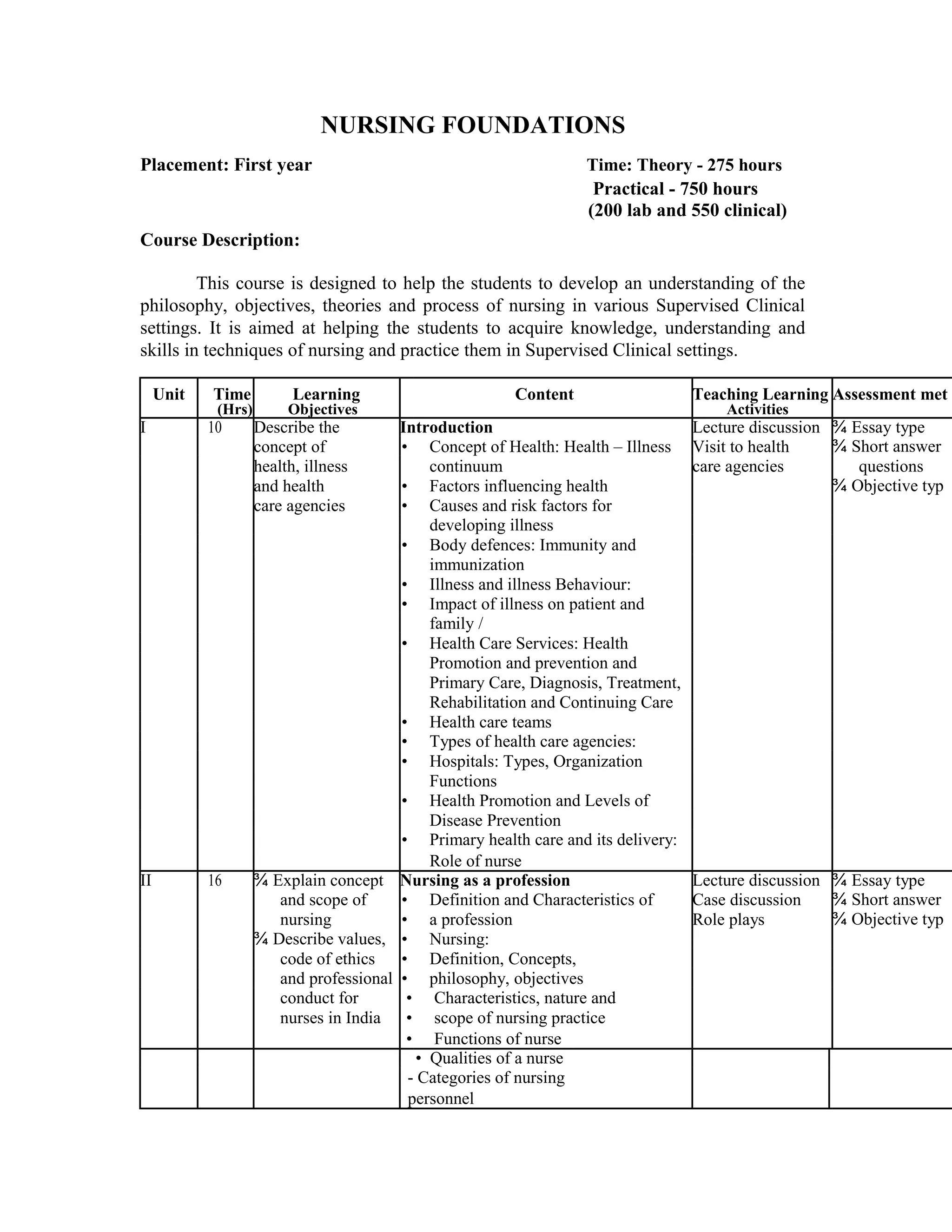 NURSING FOUNDATIONS
Placement: First year Time: Theory - 275 hours
Practical - 750 hours
(200 lab and 550 clinical)
Course Description:
This course is designed to help the students to develop an understanding of the
philosophy, objectives, theories and process of nursing in various Supervised Clinical
settings. It is aimed at helping the students to acquire knowledge, understanding and
skills in techniques of nursing and practice them in Supervised Clinical settings.
Unit Time Learning Content Teaching Learning Assessment met
(Hrs) Objectives Activities
I 10 Describe the Introduction Lecture discussion ¾ Essay type
concept of • Concept of Health: Health – Illness Visit to health ¾ Short answer
health, illness continuum care agencies questions
and health • Factors influencing health ¾ Objective typ
care agencies • Causes and risk factors for
developing illness
• Body defences: Immunity and
immunization
• Illness and illness Behaviour:
• Impact of illness on patient and
family /
• Health Care Services: Health
Promotion and prevention and
Primary Care, Diagnosis, Treatment,
Rehabilitation and Continuing Care
• Health care teams
• Types of health care agencies:
• Hospitals: Types, Organization
Functions
• Health Promotion and Levels of
Disease Prevention
• Primary health care and its delivery:
Role of nurse
II 16 ¾ Explain concept Nursing as a profession Lecture discussion ¾ Essay type
and scope of • Definition and Characteristics of Case discussion ¾ Short answer
nursing • a profession Role plays ¾ Objective typ
¾ Describe values, • Nursing:
code of ethics • Definition, Concepts,
and professional • philosophy, objectives
conduct for • Characteristics, nature and
nurses in India • scope of nursing practice
• Functions of nurse
• Qualities of a nurse
- Categories of nursing
personnel
 