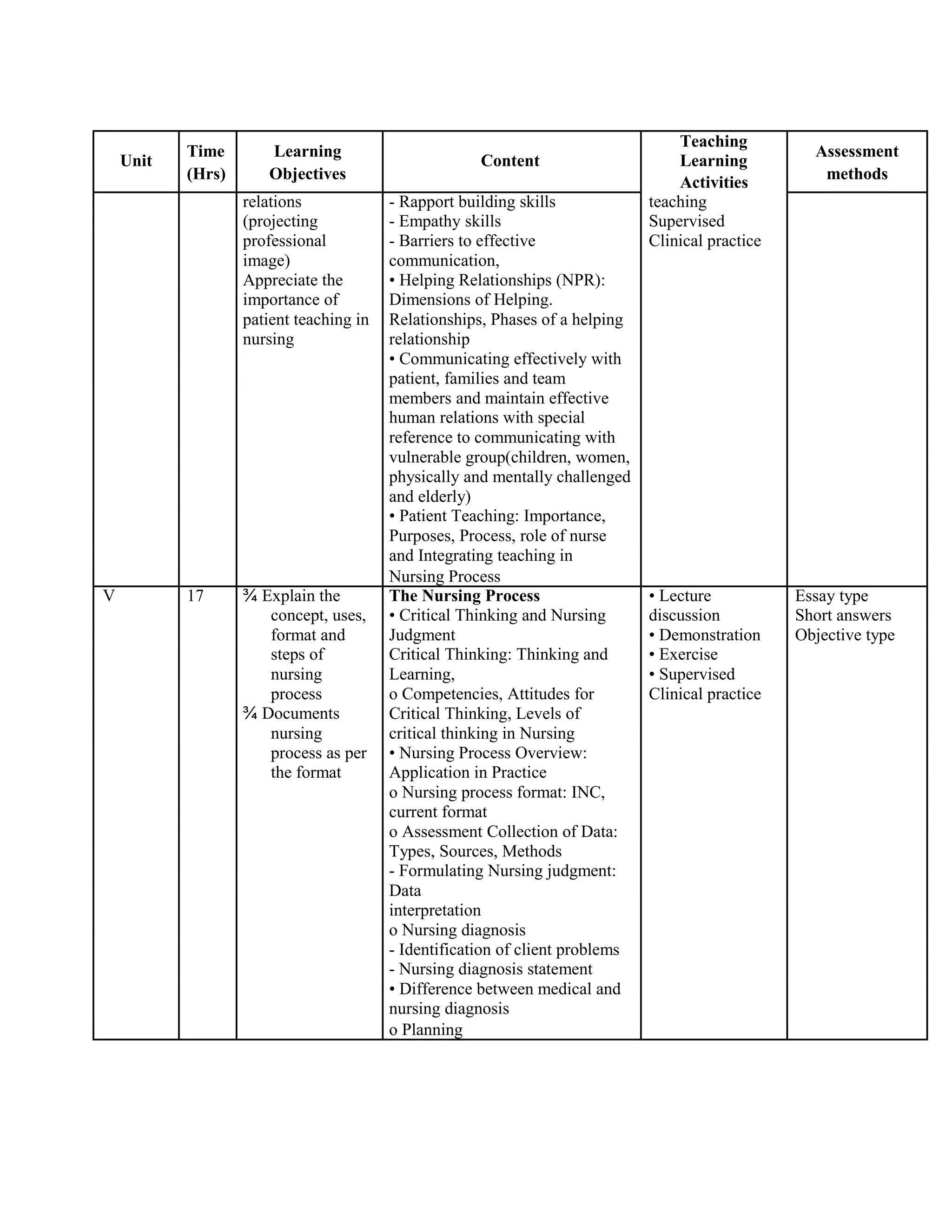 Time Learning
Teaching
Assessment
Unit Content Learning
(Hrs) Objectives methods
Activities
relations - Rapport building skills teaching
(projecting - Empathy skills Supervised
professional - Barriers to effective Clinical practice
image) communication,
Appreciate the • Helping Relationships (NPR):
importance of Dimensions of Helping.
patient teaching in Relationships, Phases of a helping
nursing relationship
• Communicating effectively with
patient, families and team
members and maintain effective
human relations with special
reference to communicating with
vulnerable group(children, women,
physically and mentally challenged
and elderly)
• Patient Teaching: Importance,
Purposes, Process, role of nurse
and Integrating teaching in
Nursing Process
V 17 ¾ Explain the The Nursing Process • Lecture Essay type
concept, uses, • Critical Thinking and Nursing discussion Short answers
format and Judgment • Demonstration Objective type
steps of Critical Thinking: Thinking and • Exercise
nursing Learning, • Supervised
process o Competencies, Attitudes for Clinical practice
¾ Documents Critical Thinking, Levels of
nursing critical thinking in Nursing
process as per • Nursing Process Overview:
the format Application in Practice
o Nursing process format: INC,
current format
o Assessment Collection of Data:
Types, Sources, Methods
- Formulating Nursing judgment:
Data
interpretation
o Nursing diagnosis
- Identification of client problems
- Nursing diagnosis statement
• Difference between medical and
nursing diagnosis
o Planning
 