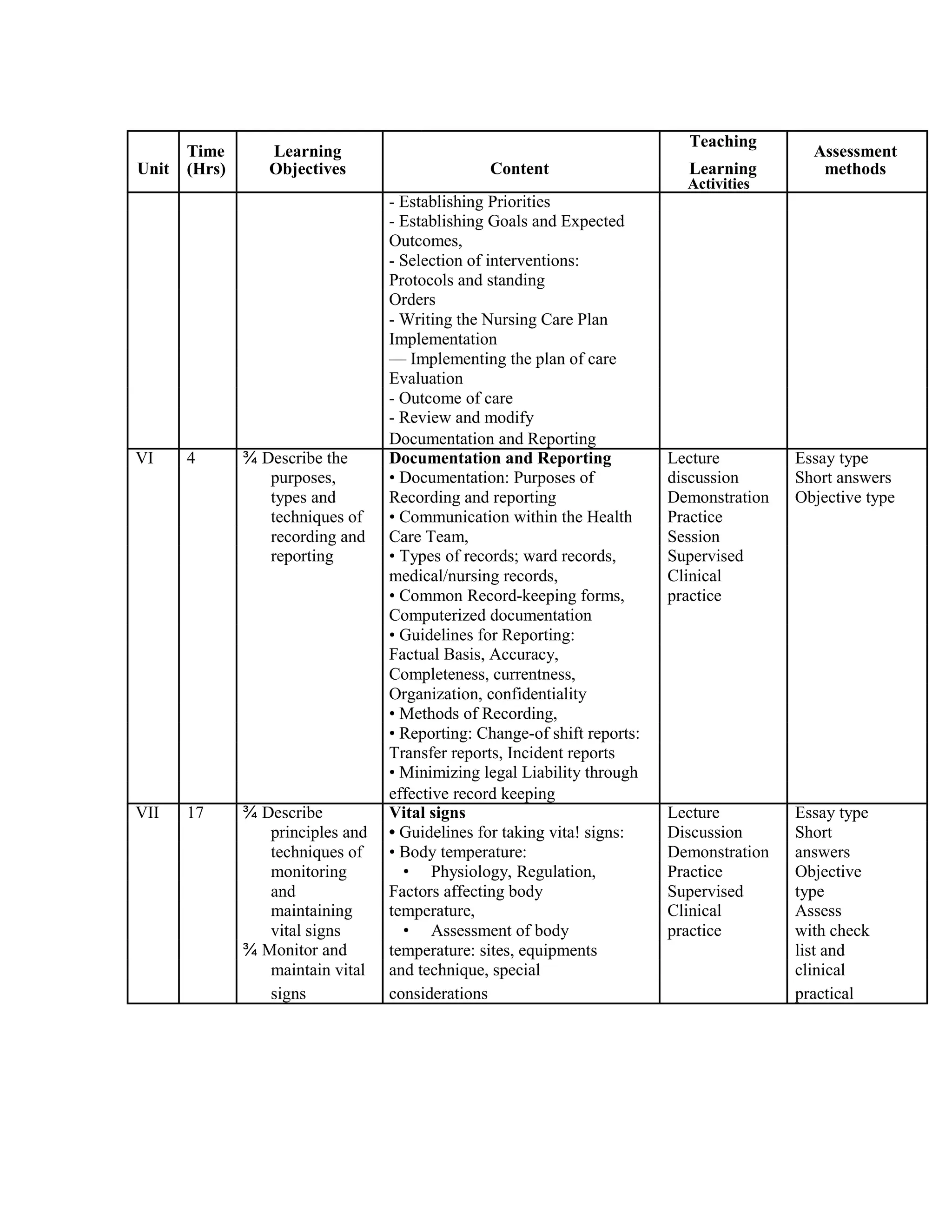 Time Learning
Teaching
Assessment
Unit Content Learning(Hrs) Objectives methods
Activities
- Establishing Priorities
- Establishing Goals and Expected
Outcomes,
- Selection of interventions:
Protocols and standing
Orders
- Writing the Nursing Care Plan
Implementation
— Implementing the plan of care
Evaluation
- Outcome of care
- Review and modify
Documentation and Reporting
VI 4 ¾ Describe the Documentation and Reporting Lecture Essay type
purposes, • Documentation: Purposes of discussion Short answers
types and Recording and reporting Demonstration Objective type
techniques of • Communication within the Health Practice
recording and Care Team, Session
reporting • Types of records; ward records, Supervised
medical/nursing records, Clinical
• Common Record-keeping forms, practice
Computerized documentation
• Guidelines for Reporting:
Factual Basis, Accuracy,
Completeness, currentness,
Organization, confidentiality
• Methods of Recording,
• Reporting: Change-of shift reports:
Transfer reports, Incident reports
• Minimizing legal Liability through
effective record keeping
VII 17 ¾ Describe Vital signs Lecture Essay type
principles and • Guidelines for taking vita! signs: Discussion Short
techniques of • Body temperature: Demonstration answers
monitoring • Physiology, Regulation, Practice Objective
and Factors affecting body Supervised type
maintaining temperature, Clinical Assess
vital signs • Assessment of body practice with check
¾ Monitor and temperature: sites, equipments list and
maintain vital and technique, special clinical
signs considerations practical
 
