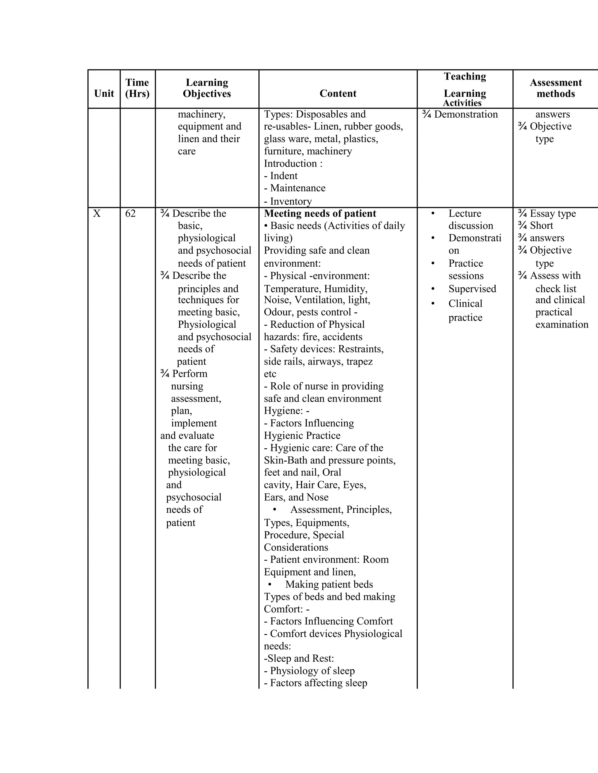 Unit
Time Learning
Content
Teaching
Assessment
Learning(Hrs) Objectives methods
Activities
machinery, Types: Disposables and ¾ Demonstration answers
equipment and re-usables- Linen, rubber goods, ¾ Objective
linen and their glass ware, metal, plastics, type
care furniture, machinery
Introduction :
- Indent
- Maintenance
- Inventory
X 62 ¾ Describe the Meeting needs of patient • Lecture ¾ Essay type
basic, • Basic needs (Activities of daily discussion ¾ Short
physiological living) • Demonstrati ¾ answers
and psychosocial Providing safe and clean on ¾ Objective
needs of patient environment: • Practice type
¾ Describe the - Physical -environment: sessions ¾ Assess with
principles and Temperature, Humidity, • Supervised check list
techniques for Noise, Ventilation, light, • Clinical and clinical
meeting basic, Odour, pests control - practical
practice
Physiological - Reduction of Physical examination
and psychosocial hazards: fire, accidents
needs of - Safety devices: Restraints,
patient side rails, airways, trapez
¾ Perform etc
nursing - Role of nurse in providing
assessment, safe and clean environment
plan, Hygiene: -
implement - Factors Influencing
and evaluate Hygienic Practice
the care for - Hygienic care: Care of the
meeting basic, Skin-Bath and pressure points,
physiological feet and nail, Oral
and cavity, Hair Care, Eyes,
psychosocial Ears, and Nose
needs of • Assessment, Principles,
patient Types, Equipments,
Procedure, Special
Considerations
- Patient environment: Room
Equipment and linen,
• Making patient beds
Types of beds and bed making
Comfort: -
- Factors Influencing Comfort
- Comfort devices Physiological
needs:
-Sleep and Rest:
- Physiology of sleep
- Factors affecting sleep
 