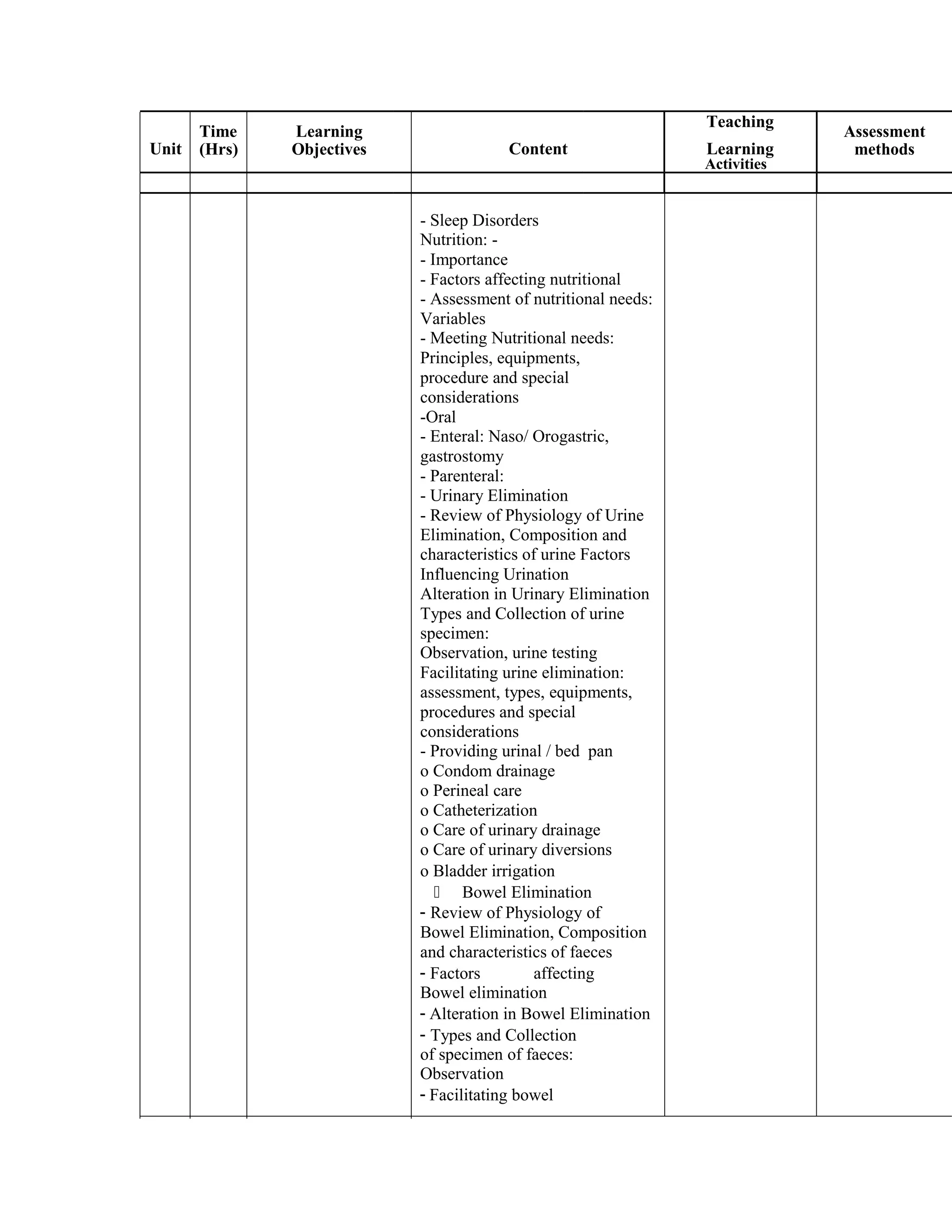 Time Learning
Teaching
Assessment
Unit Content Learning(Hrs) Objectives methods
Activities
- Sleep Disorders
Nutrition: -
- Importance
- Factors affecting nutritional
- Assessment of nutritional needs:
Variables
- Meeting Nutritional needs:
Principles, equipments,
procedure and special
considerations
-Oral
- Enteral: Naso/ Orogastric,
gastrostomy
- Parenteral:
- Urinary Elimination
- Review of Physiology of Urine
Elimination, Composition and
characteristics of urine Factors
Influencing Urination
Alteration in Urinary Elimination
Types and Collection of urine
specimen:
Observation, urine testing
Facilitating urine elimination:
assessment, types, equipments,
procedures and special
considerations
- Providing urinal / bed pan
o Condom drainage
o Perineal care
o Catheterization
o Care of urinary drainage
o Care of urinary diversions
o Bladder irrigation
ƒ Bowel Elimination
- Review of Physiology of
Bowel Elimination, Composition
and characteristics of faeces
- Factors affecting
Bowel elimination
- Alteration in Bowel Elimination
- Types and Collection
of specimen of faeces:
Observation
- Facilitating bowel
 