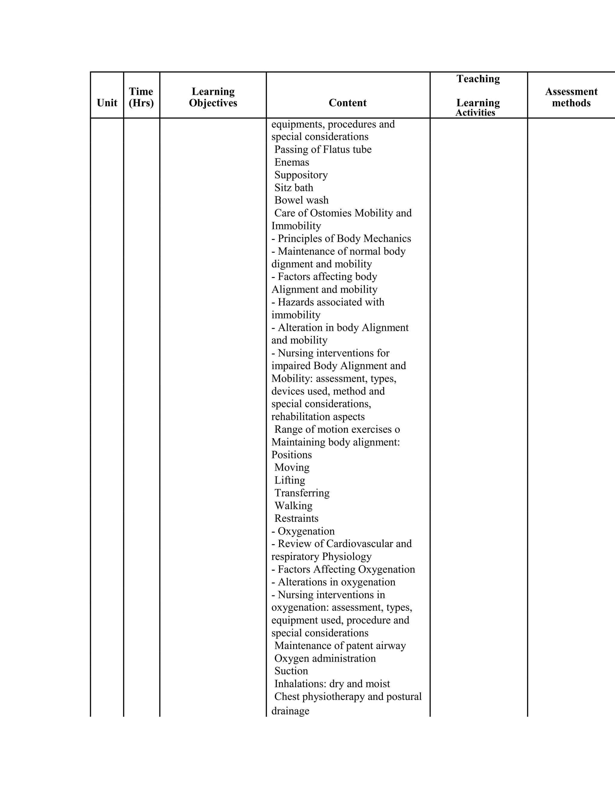 Time Learning
Teaching
Assessment
Unit Content Learning(Hrs) Objectives methods
Activities
equipments, procedures and
special considerations
Passing of Flatus tube
Enemas
Suppository
Sitz bath
Bowel wash
Care of Ostomies Mobility and
Immobility
- Principles of Body Mechanics
- Maintenance of normal body
dignment and mobility
- Factors affecting body
Alignment and mobility
- Hazards associated with
immobility
- Alteration in body Alignment
and mobility
- Nursing interventions for
impaired Body Alignment and
Mobility: assessment, types,
devices used, method and
special considerations,
rehabilitation aspects
Range of motion exercises o
Maintaining body alignment:
Positions
Moving
Lifting
Transferring
Walking
Restraints
- Oxygenation
- Review of Cardiovascular and
respiratory Physiology
- Factors Affecting Oxygenation
- Alterations in oxygenation
- Nursing interventions in
oxygenation: assessment, types,
equipment used, procedure and
special considerations
Maintenance of patent airway
Oxygen administration
Suction
Inhalations: dry and moist
Chest physiotherapy and postural
drainage
 