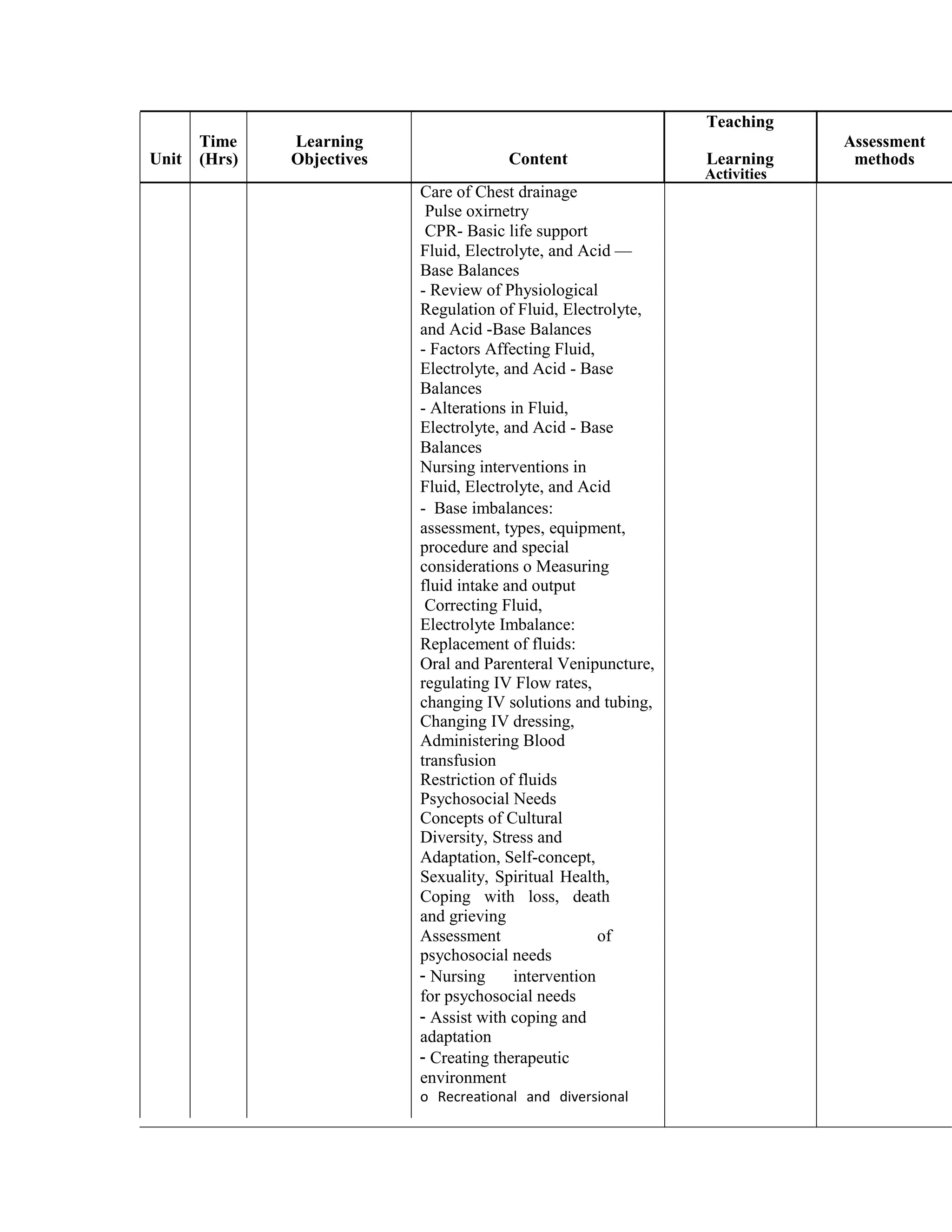 Time Learning
Teaching
Assessment
Unit Content Learning(Hrs) Objectives methods
Activities
Care of Chest drainage
Pulse oxirnetry
CPR- Basic life support
Fluid, Electrolyte, and Acid —
Base Balances
- Review of Physiological
Regulation of Fluid, Electrolyte,
and Acid -Base Balances
- Factors Affecting Fluid,
Electrolyte, and Acid - Base
Balances
- Alterations in Fluid,
Electrolyte, and Acid - Base
Balances
Nursing interventions in
Fluid, Electrolyte, and Acid
- Base imbalances:
assessment, types, equipment,
procedure and special
considerations o Measuring
fluid intake and output
Correcting Fluid,
Electrolyte Imbalance:
Replacement of fluids:
Oral and Parenteral Venipuncture,
regulating IV Flow rates,
changing IV solutions and tubing,
Changing IV dressing,
Administering Blood
transfusion
Restriction of fluids
Psychosocial Needs
Concepts of Cultural
Diversity, Stress and
Adaptation, Self-concept,
Sexuality, Spiritual Health,
Coping with loss, death
and grieving
Assessment of
psychosocial needs
- Nursing intervention
for psychosocial needs
- Assist with coping and
adaptation
- Creating therapeutic
environment
o Recreational and diversional
 