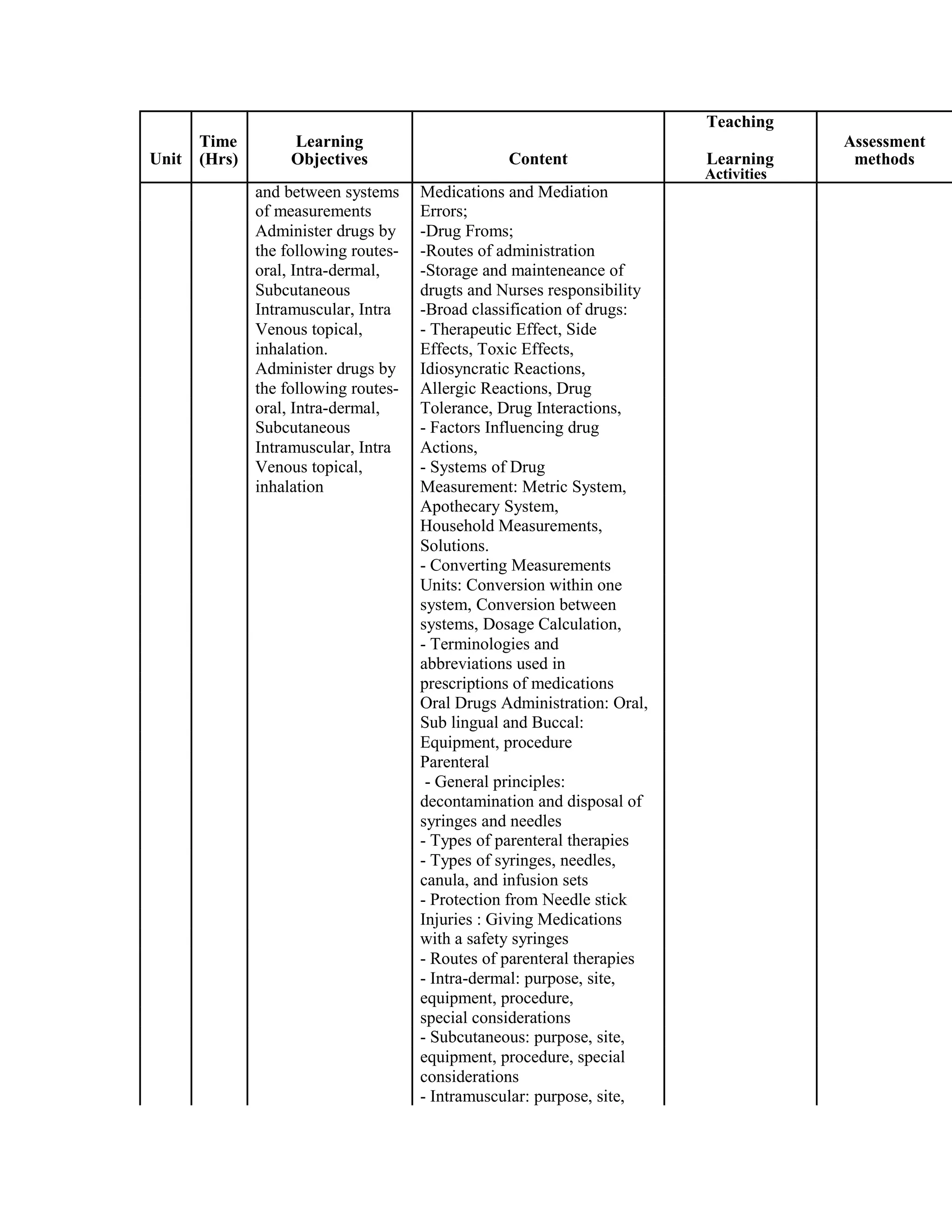 Time Learning
Teaching
Assessment
Unit Content Learning(Hrs) Objectives methods
Activities
and between systems Medications and Mediation
of measurements Errors;
Administer drugs by -Drug Froms;
the following routes- -Routes of administration
oral, Intra-dermal, -Storage and mainteneance of
Subcutaneous drugts and Nurses responsibility
Intramuscular, Intra -Broad classification of drugs:
Venous topical, - Therapeutic Effect, Side
inhalation. Effects, Toxic Effects,
Administer drugs by Idiosyncratic Reactions,
the following routes- Allergic Reactions, Drug
oral, Intra-dermal, Tolerance, Drug Interactions,
Subcutaneous - Factors Influencing drug
Intramuscular, Intra Actions,
Venous topical, - Systems of Drug
inhalation Measurement: Metric System,
Apothecary System,
Household Measurements,
Solutions.
- Converting Measurements
Units: Conversion within one
system, Conversion between
systems, Dosage Calculation,
- Terminologies and
abbreviations used in
prescriptions of medications
Oral Drugs Administration: Oral,
Sub lingual and Buccal:
Equipment, procedure
Parenteral
- General principles:
decontamination and disposal of
syringes and needles
- Types of parenteral therapies
- Types of syringes, needles,
canula, and infusion sets
- Protection from Needle stick
Injuries : Giving Medications
with a safety syringes
- Routes of parenteral therapies
- Intra-dermal: purpose, site,
equipment, procedure,
special considerations
- Subcutaneous: purpose, site,
equipment, procedure, special
considerations
- Intramuscular: purpose, site,
 