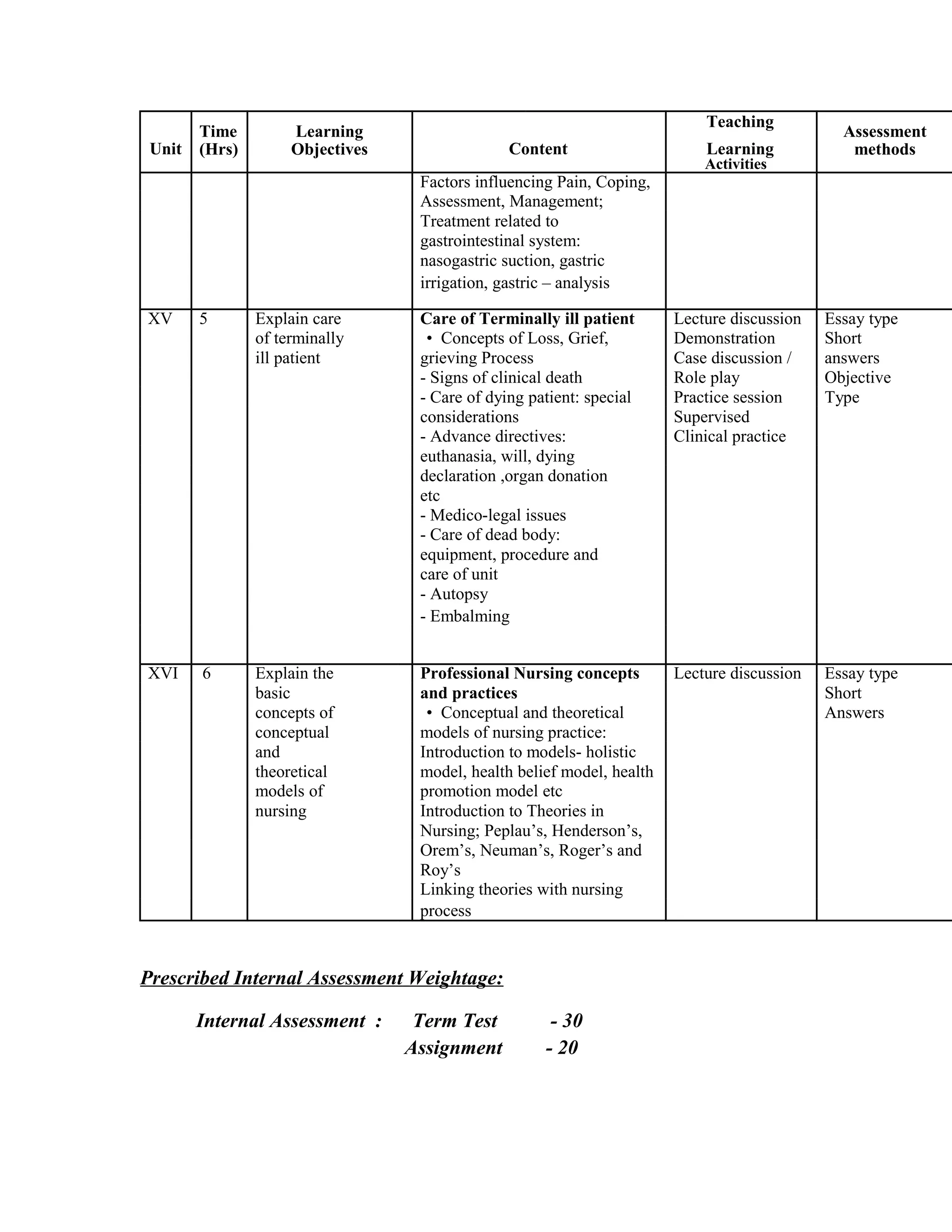 Time Learning
Teaching
Assessment
Unit Content Learning(Hrs) Objectives methods
Activities
Factors influencing Pain, Coping,
Assessment, Management;
Treatment related to
gastrointestinal system:
nasogastric suction, gastric
irrigation, gastric – analysis
XV 5 Explain care Care of Terminally ill patient Lecture discussion Essay type
of terminally • Concepts of Loss, Grief, Demonstration Short
ill patient grieving Process Case discussion / answers
- Signs of clinical death Role play Objective
- Care of dying patient: special Practice session Type
considerations Supervised
- Advance directives: Clinical practice
euthanasia, will, dying
declaration ,organ donation
etc
- Medico-legal issues
- Care of dead body:
equipment, procedure and
care of unit
- Autopsy
- Embalming
XVI 6 Explain the Professional Nursing concepts Lecture discussion Essay type
basic and practices Short
concepts of • Conceptual and theoretical Answers
conceptual models of nursing practice:
and Introduction to models- holistic
theoretical model, health belief model, health
models of promotion model etc
nursing Introduction to Theories in
Nursing; Peplau’s, Henderson’s,
Orem’s, Neuman’s, Roger’s and
Roy’s
Linking theories with nursing
process
Prescribed Internal Assessment Weightage:
Internal Assessment : Term Test - 30
Assignment - 20
 