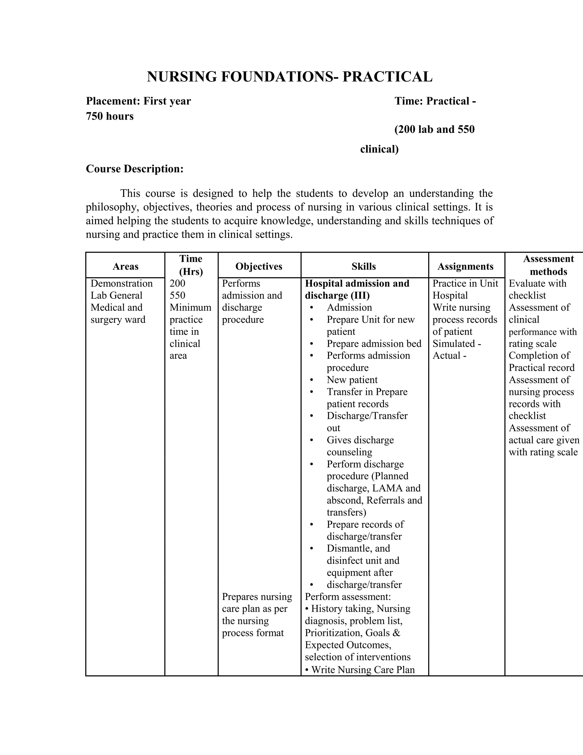 NURSING FOUNDATIONS- PRACTICAL
Placement: First year Time: Practical -
750 hours
(200 lab and 550
clinical)
Course Description:
This course is designed to help the students to develop an understanding the
philosophy, objectives, theories and process of nursing in various clinical settings. It is
aimed helping the students to acquire knowledge, understanding and skills techniques of
nursing and practice them in clinical settings.
Areas
Time
Objectives Skills Assignments
Assessment
(Hrs) methods
Demonstration 200 Performs Hospital admission and Practice in Unit Evaluate with
Lab General 550 admission and discharge (III) Hospital checklist
Medical and Minimum discharge • Admission Write nursing Assessment of
surgery ward practice procedure • Prepare Unit for new process records clinical
time in patient of patient performance with
clinical • Prepare admission bed Simulated - rating scale
area • Performs admission Actual - Completion of
procedure Practical record
• New patient Assessment of
• Transfer in Prepare nursing process
patient records records with
• Discharge/Transfer checklist
out Assessment of
• Gives discharge actual care given
counseling with rating scale
• Perform discharge
procedure (Planned
discharge, LAMA and
abscond, Referrals and
transfers)
• Prepare records of
discharge/transfer
• Dismantle, and
disinfect unit and
equipment after
• discharge/transfer
Prepares nursing Perform assessment:
care plan as per • History taking, Nursing
the nursing diagnosis, problem list,
process format Prioritization, Goals &
Expected Outcomes,
selection of interventions
• Write Nursing Care Plan
 