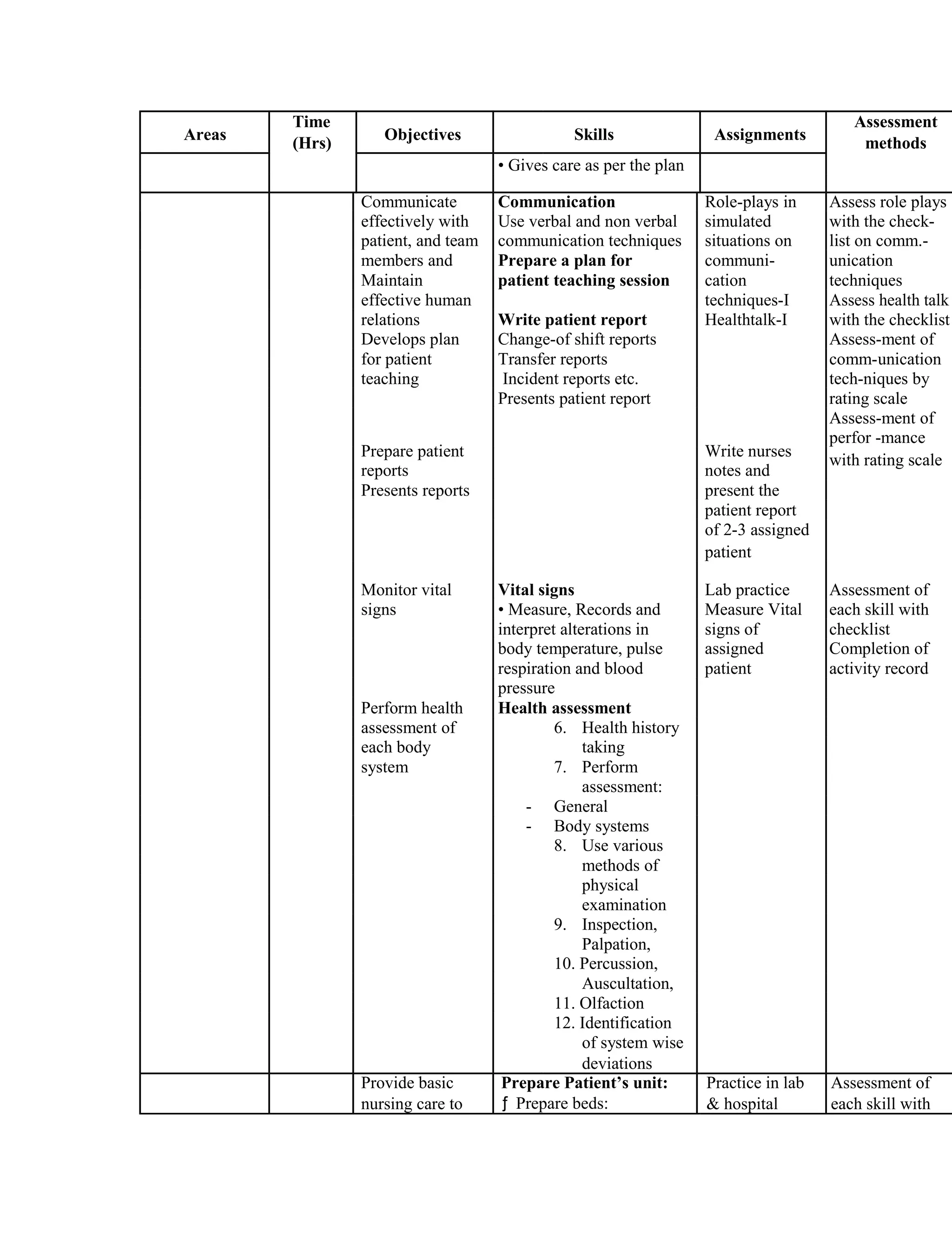 Areas
Time
Objectives Skills Assignments
Assessment
(Hrs) methods
• Gives care as per the plan
Communicate Communication Role-plays in Assess role plays
effectively with Use verbal and non verbal simulated with the check-
patient, and team communication techniques situations on list on comm.-
members and Prepare a plan for communi- unication
Maintain patient teaching session cation techniques
effective human
Write patient report
techniques-I Assess health talk
relations Healthtalk-I with the checklist
Develops plan Change-of shift reports Assess-ment of
for patient Transfer reports comm-unication
teaching Incident reports etc. tech-niques by
Presents patient report rating scale
Assess-ment of
Prepare patient Write nurses
perfor -mance
with rating scale
reports notes and
Presents reports present the
patient report
of 2-3 assigned
patient
Monitor vital Vital signs Lab practice Assessment of
signs • Measure, Records and Measure Vital each skill with
interpret alterations in signs of checklist
body temperature, pulse assigned Completion of
respiration and blood patient activity record
pressure
Perform health Health assessment
assessment of 6. Health history
each body taking
system 7. Perform
assessment:
- General
- Body systems
8. Use various
methods of
physical
examination
9. Inspection,
Palpation,
10. Percussion,
Auscultation,
11. Olfaction
12. Identification
of system wise
deviations
Provide basic Prepare Patient’s unit: Practice in lab Assessment of
nursing care to ƒ Prepare beds: & hospital each skill with
 