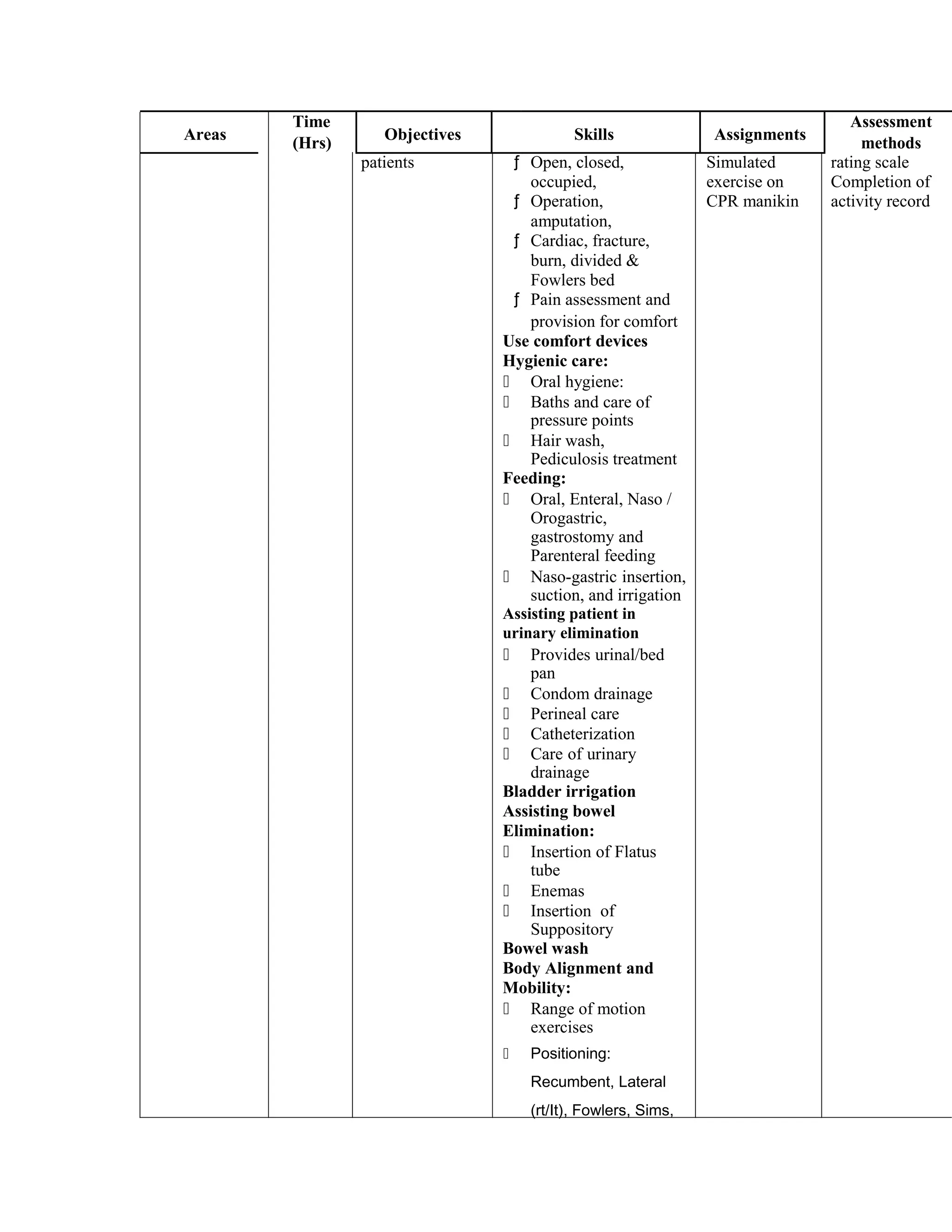 Areas
Time
Objectives Skills Assignments
Assessment
(Hrs) methods
patients ƒ Open, closed, Simulated rating scale
occupied, exercise on Completion of
ƒ Operation, CPR manikin activity record
amputation,
ƒ Cardiac, fracture,
burn, divided &
Fowlers bed
ƒ Pain assessment and
provision for comfort
Use comfort devices
Hygienic care:
ƒ Oral hygiene:
ƒ Baths and care of
pressure points
ƒ Hair wash,
Pediculosis treatment
Feeding:
ƒ Oral, Enteral, Naso /
Orogastric,
gastrostomy and
Parenteral feeding
ƒ Naso-gastric insertion,
suction, and irrigation
Assisting patient in
urinary elimination
ƒ Provides urinal/bed
pan
ƒ Condom drainage
ƒ Perineal care
ƒ Catheterization
ƒ Care of urinary
drainage
Bladder irrigation
Assisting bowel
Elimination:
ƒ Insertion of Flatus
tube
ƒ Enemas
ƒ Insertion of
Suppository
Bowel wash
Body Alignment and
Mobility:
ƒ Range of motion
exercises
ƒ Positioning:
Recumbent, Lateral
(rt/It), Fowlers, Sims,
 