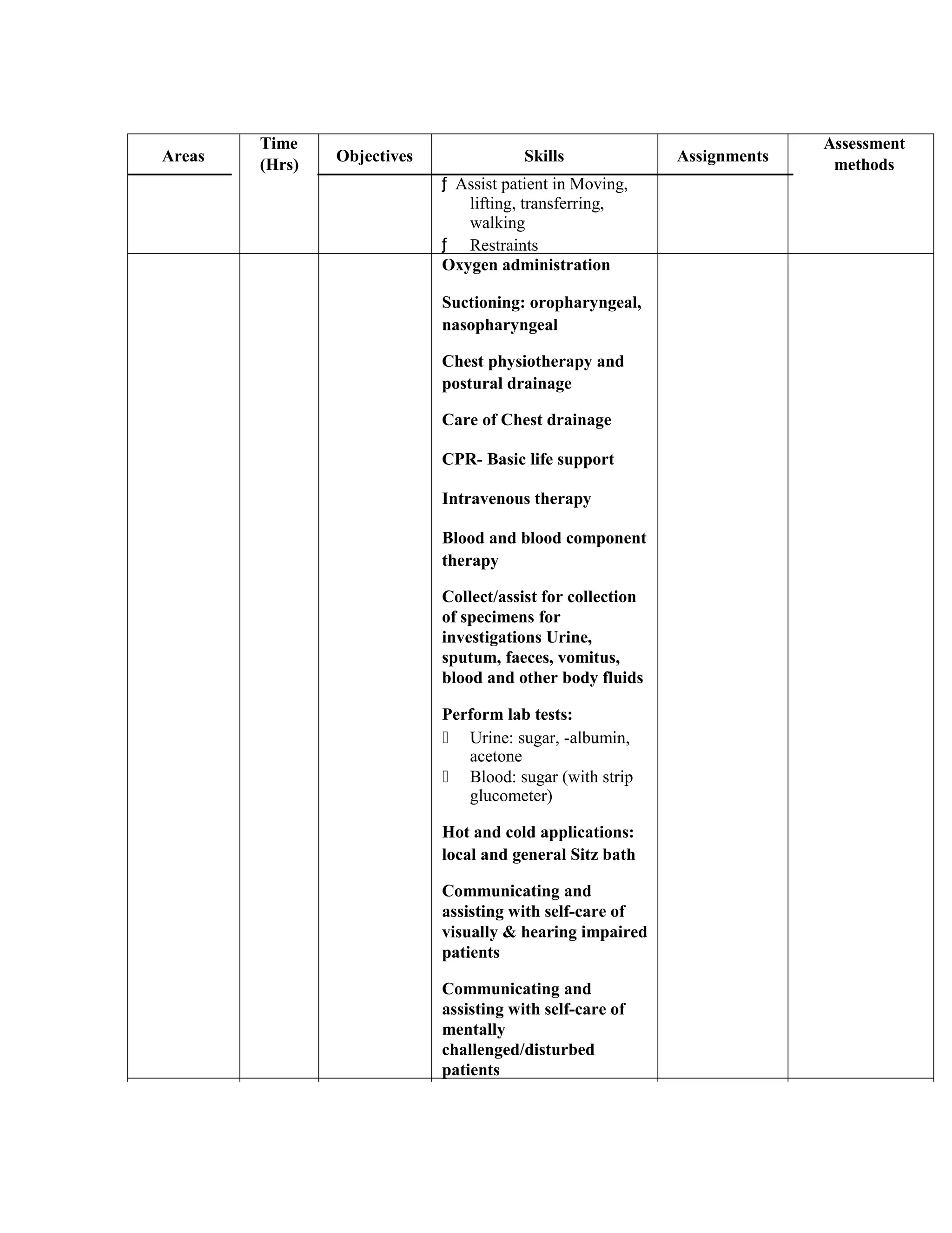 Areas
Time
Objectives Skills Assignments
Assessment
(Hrs) methods
ƒ Assist patient in Moving,
lifting, transferring,
walking
ƒ Restraints
Oxygen administration
Suctioning: oropharyngeal,
nasopharyngeal
Chest physiotherapy and
postural drainage
Care of Chest drainage
CPR- Basic life support
Intravenous therapy
Blood and blood component
therapy
Collect/assist for collection
of specimens for
investigations Urine,
sputum, faeces, vomitus,
blood and other body fluids
Perform lab tests:
ƒ Urine: sugar, -albumin,
acetone
ƒ Blood: sugar (with strip
glucometer)
Hot and cold applications:
local and general Sitz bath
Communicating and
assisting with self-care of
visually & hearing impaired
patients
Communicating and
assisting with self-care of
mentally
challenged/disturbed
patients
 