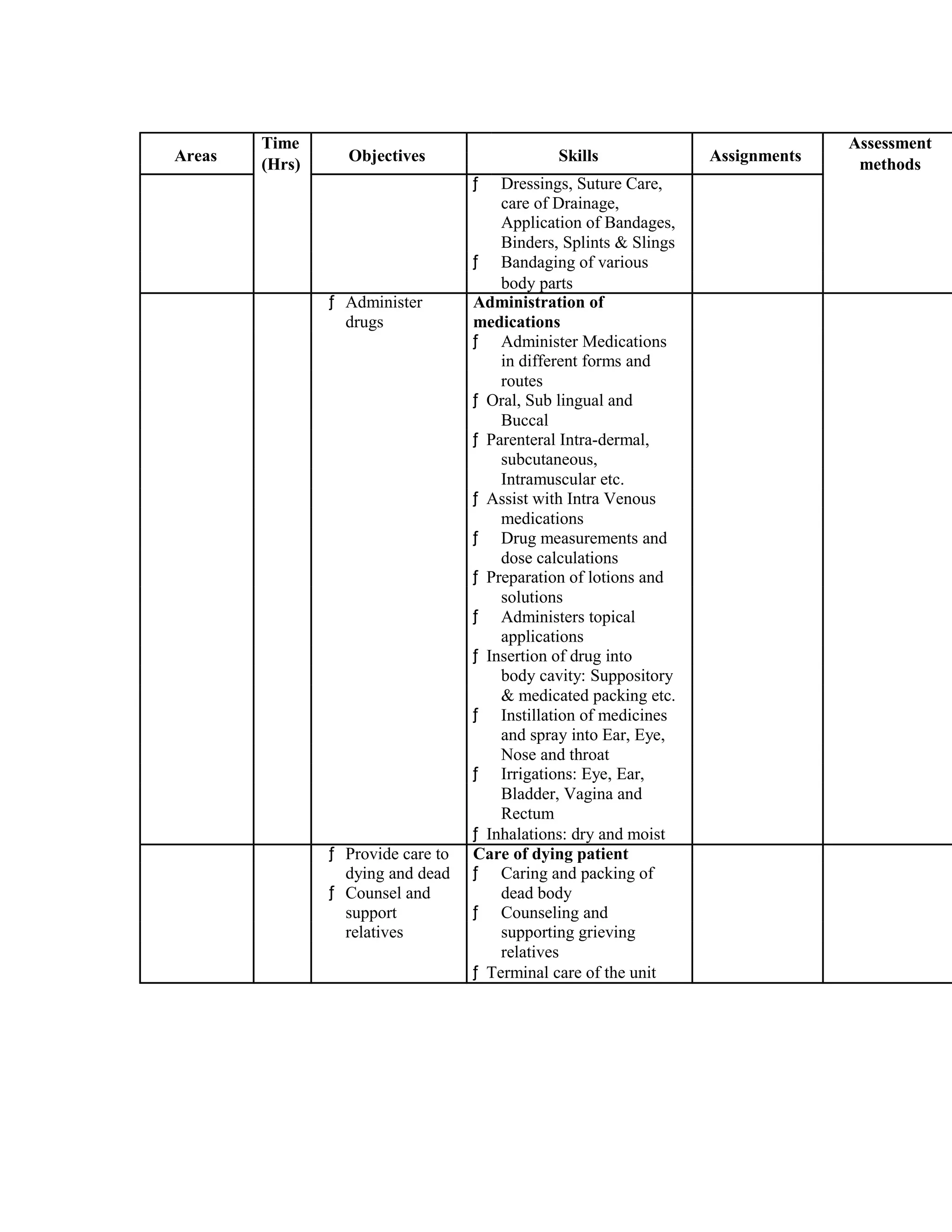 Areas
Time
Objectives Skills Assignments
Assessment
(Hrs) methods
ƒ Dressings, Suture Care,
care of Drainage,
Application of Bandages,
Binders, Splints & Slings
ƒ Bandaging of various
body parts
ƒ Administer Administration of
drugs medications
ƒ Administer Medications
in different forms and
routes
ƒ Oral, Sub lingual and
Buccal
ƒ Parenteral Intra-dermal,
subcutaneous,
Intramuscular etc.
ƒ Assist with Intra Venous
medications
ƒ Drug measurements and
dose calculations
ƒ Preparation of lotions and
solutions
ƒ Administers topical
applications
ƒ Insertion of drug into
body cavity: Suppository
& medicated packing etc.
ƒ Instillation of medicines
and spray into Ear, Eye,
Nose and throat
ƒ Irrigations: Eye, Ear,
Bladder, Vagina and
Rectum
ƒ Inhalations: dry and moist
ƒ Provide care to Care of dying patient
dying and dead ƒ Caring and packing of
ƒ Counsel and dead body
support ƒ Counseling and
relatives supporting grieving
relatives
ƒ Terminal care of the unit
 
